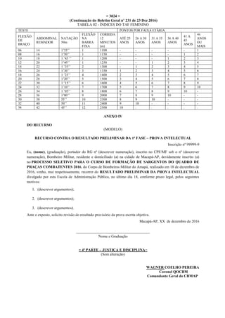 = 3024 =
(Continuação do Boletim Geral nº 231 de 23 Dez 2016)
TABELA 02 - ÍNDICES DO TAF FEMININO
ANEXO IV
DO RECURSO
(MODELO)
RECURSO CONTRA O RESULTADO PRELIMINAR DA 1ª FASE – PROVA INTELECTUAL
Inscrição nº 99999-9
Eu, (nome), (graduação), portador do RG nº (descrever numeração), inscrito no CPF/MF sob o nº (descrever
numeração), Bombeiro Militar, residente e domiciliado (a) na cidade de Macapá-AP, devidamente inscrito (a)
no PROCESSO SELETIVO PARA O CURSO DE FORMAÇÃO DE SARGENTOS DO QUADRO DE
PRAÇAS COMBATENTES 2016, do Corpo de Bombeiros Militar do Amapá, realizado em 18 de dezembro de
2016, venho, mui respeitosamente, recorrer do RESULTADO PRELIMINAR DA PROVA INTELECTUAL
divulgado por esta Escola de Administração Pública, no último dia 18, conforme prazo legal, pelos seguintes
motivos:
1. (descrever argumentos);
2. (descrever argumentos);
3. (descrever argumentos).
Ante o exposto, solicito revisão do resultado provisório da prova escrita objetiva.
Macapá-AP, XX de dezembro de 2016
_______________________________________
Nome e Graduação
= 4ª PARTE – JUSTIÇA E DISCIPLINA=
(Sem alteração)
WAGNER COELHO PEREIRA
Coronel QOCBM
Comandante Geral do CBMAP
TESTE PONTOS POR FAIXA ETÁRIA
FLEXÃO
DE
BRAÇO
ABDOMINAL
REMADOR
NATAÇÃO
50m
FLEXÃO
NA
BARRA
FIXA
CORRIDA
12
MINUTOS
(m)
ATÉ 25
ANOS
26 A 30
ANOS
31 A 35
ANOS
36 A 40
ANOS
41 A
45
ANOS
46
ANOS
OU
MAIS
06 14 1’55’’ 1 1100 - - - - - 1
08 16 1’50’’ 1 1150 - - - - 1 2
10 18 1 ’45 ’’ 1 1200 - - - 1 2 3
12 20 1’40’’ 1 1250 - - 1 2 3 4
14 22 1 ’35’’ 2 1300 - 1 2 3 4 5
16 24 1’30’’ 3 1350 1 2 3 4 5 6
18 26 1 ’25’’ 4 1400 2 3 4 5 6 7
20 28 1’20’’ 5 1500 3 4 5 6 7 8
22 30 1 ’15’’ 6 1600 4 5 6 7 8 9
24 32 1’10’’ 7 1700 5 6 7 8 9 10
26 34 1 ’05’’ 8 1800 6 7 8 9 10 -
28 36 1’00’’ 9 2000 7 8 9 10 - -
30 38 55’’ 10 2300 8 9 10 - - -
32 40 50’’ 11 2400 9 10 - - - -
34 42 45’’ 12 2500 10 - - - - -
 