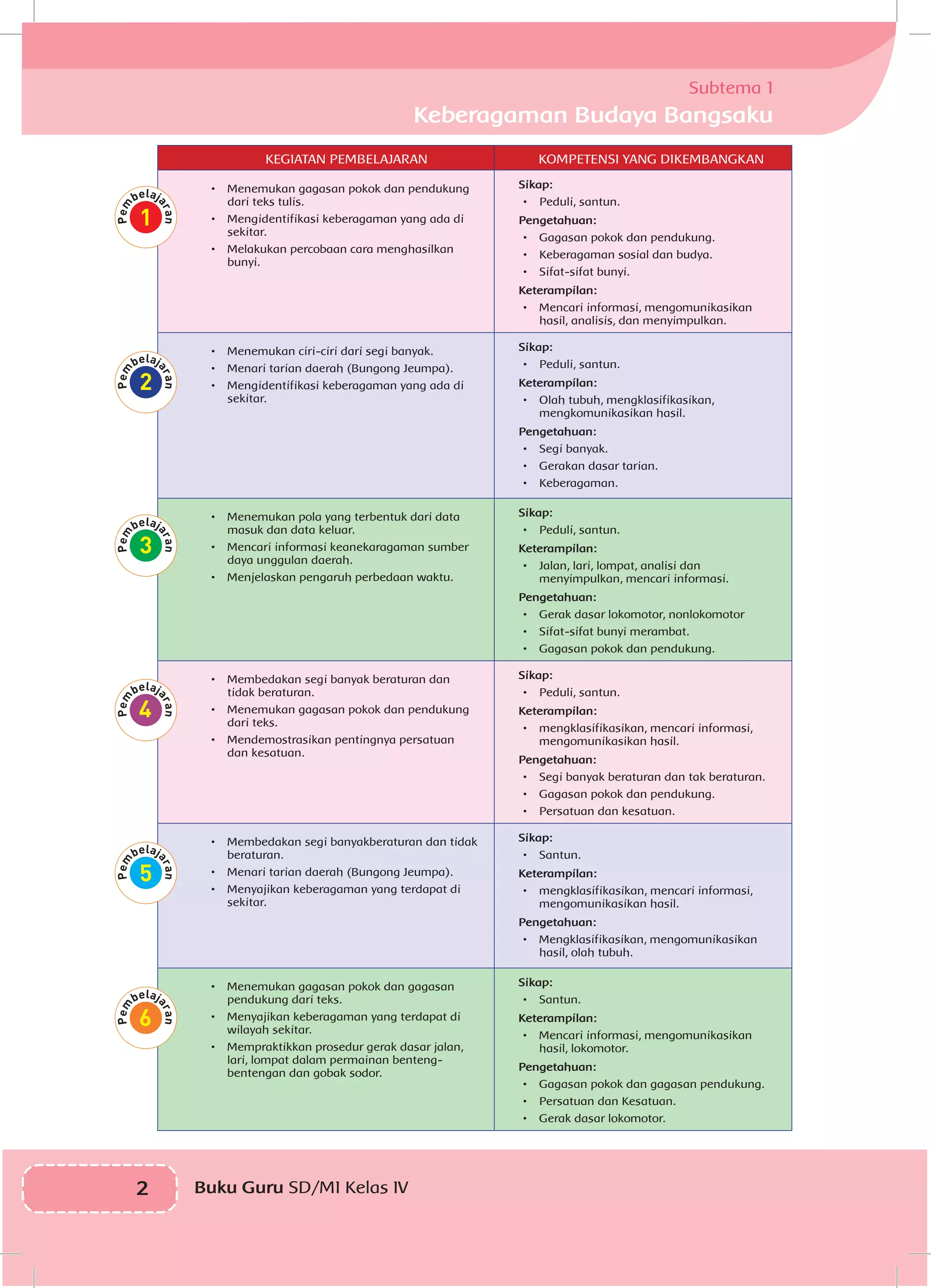 2 Buku Guru SD/MI Kelas IV
KEGIATAN PEMBELAJARAN KOMPETENSI YANG DIKEMBANGKAN
•	 Menemukan gagasan pokok dan pendukung
dari teks tulis.
•	 Mengidentifikasi keberagaman yang ada di
sekitar.
•	 Melakukan percobaan cara menghasilkan
bunyi.
Sikap:
•	 Peduli, santun.
Pengetahuan:
•	 Gagasan pokok dan pendukung.
•	 Keberagaman sosial dan budya.
•	 Sifat-sifat bunyi.
Keterampilan:
•	 Mencari informasi, mengomunikasikan
hasil, analisis, dan menyimpulkan.
•	 Menemukan ciri-ciri dari segi banyak.
•	 Menari tarian daerah (Bungong Jeumpa).
•	 Mengidentifikasi keberagaman yang ada di
sekitar.
Sikap:
•	 Peduli, santun.
Keterampilan:
•	 Olah tubuh, mengklasifikasikan,
mengkomunikasikan hasil.
Pengetahuan:
•	 Segi banyak.
•	 Gerakan dasar tarian.
•	 Keberagaman.
•	 Menemukan pola yang terbentuk dari data
masuk dan data keluar.
•	 Mencari informasi keanekaragaman sumber
daya unggulan daerah.
•	 Menjelaskan pengaruh perbedaan waktu.
Sikap:
•	 Peduli, santun.
Keterampilan:
•	 Jalan, lari, lompat, analisi dan
menyimpulkan, mencari informasi.
Pengetahuan:
•	 Gerak dasar lokomotor, nonlokomotor
•	 Sifat-sifat bunyi merambat.
•	 Gagasan pokok dan pendukung.
•	 Membedakan segi banyak beraturan dan
tidak beraturan.
•	 Menemukan gagasan pokok dan pendukung
dari teks.
•	 Mendemostrasikan pentingnya persatuan
dan kesatuan.
Sikap:
•	 Peduli, santun.
Keterampilan:
•	 mengklasifikasikan, mencari informasi,
mengomunikasikan hasil.
Pengetahuan:
•	 Segi banyak beraturan dan tak beraturan.
•	 Gagasan pokok dan pendukung.
•	 Persatuan dan kesatuan.
•	 Membedakan segi banyakberaturan dan tidak
beraturan.
•	 Menari tarian daerah (Bungong Jeumpa).
•	 Menyajikan keberagaman yang terdapat di
sekitar.
Sikap:
•	 Santun.
Keterampilan:
•	 mengklasifikasikan, mencari informasi,
mengomunikasikan hasil.
Pengetahuan:
•	 Mengklasifikasikan, mengomunikasikan
hasil, olah tubuh.
•	 Menemukan gagasan pokok dan gagasan
pendukung dari teks.
•	 Menyajikan keberagaman yang terdapat di
wilayah sekitar.
•	 Mempraktikkan prosedur gerak dasar jalan,
lari, lompat dalam permainan benteng-
bentengan dan gobak sodor.
Sikap:
•	 Santun.
Keterampilan:
•	 Mencari informasi, mengomunikasikan
hasil, lokomotor.
Pengetahuan:
•	 Gagasan pokok dan gagasan pendukung.
•	 Persatuan dan Kesatuan.
•	 Gerak dasar lokomotor.
Subtema 1
Keberagaman Budaya Bangsaku
 