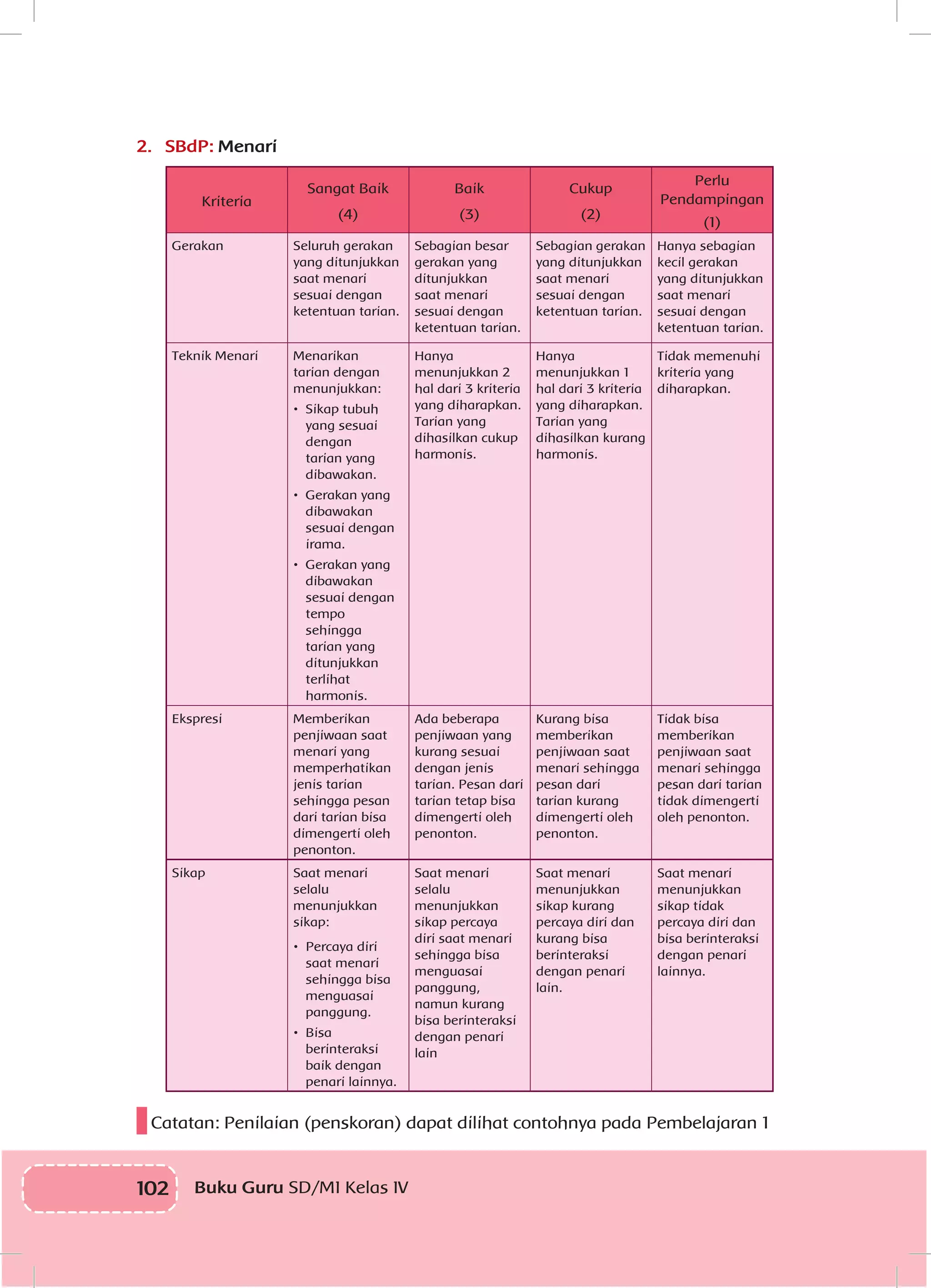 102 Buku Guru SD/MI Kelas IV
2.	 SBdP: Menari
Kriteria
Sangat Baik
(4)
Baik
(3)
Cukup
(2)
Perlu
Pendampingan
(1)
Gerakan Seluruh gerakan
yang ditunjukkan
saat menari
sesuai dengan
ketentuan tarian.
Sebagian besar
gerakan yang
ditunjukkan
saat menari
sesuai dengan
ketentuan tarian.
Sebagian gerakan
yang ditunjukkan
saat menari
sesuai dengan
ketentuan tarian.
Hanya sebagian
kecil gerakan
yang ditunjukkan
saat menari
sesuai dengan
ketentuan tarian.
Teknik Menari Menarikan
tarian dengan
menunjukkan:
•	 Sikap tubuh
yang sesuai
dengan
tarian yang
dibawakan.
•	 Gerakan yang
dibawakan
sesuai dengan
irama.
•	 Gerakan yang
dibawakan
sesuai dengan
tempo
sehingga
tarian yang
ditunjukkan
terlihat
harmonis.
Hanya
menunjukkan 2
hal dari 3 kriteria
yang diharapkan.
Tarian yang
dihasilkan cukup
harmonis.
Hanya
menunjukkan 1
hal dari 3 kriteria
yang diharapkan.
Tarian yang
dihasilkan kurang
harmonis.
Tidak memenuhi
kriteria yang
diharapkan.
Ekspresi Memberikan
penjiwaan saat
menari yang
memperhatikan
jenis tarian
sehingga pesan
dari tarian bisa
dimengerti oleh
penonton.
Ada beberapa
penjiwaan yang
kurang sesuai
dengan jenis
tarian. Pesan dari
tarian tetap bisa
dimengerti oleh
penonton.
Kurang bisa
memberikan
penjiwaan saat
menari sehingga
pesan dari
tarian kurang
dimengerti oleh
penonton.
Tidak bisa
memberikan
penjiwaan saat
menari sehingga
pesan dari tarian
tidak dimengerti
oleh penonton.
Sikap Saat menari
selalu
menunjukkan
sikap:
•	 Percaya diri
saat menari
sehingga bisa
menguasai
panggung.
•	 Bisa
berinteraksi
baik dengan
penari lainnya.
Saat menari
selalu
menunjukkan
sikap percaya
diri saat menari
sehingga bisa
menguasai
panggung,
namun kurang
bisa berinteraksi
dengan penari
lain
Saat menari
menunjukkan
sikap kurang
percaya diri dan
kurang bisa
berinteraksi
dengan penari
lain.
Saat menari
menunjukkan
sikap tidak
percaya diri dan
bisa berinteraksi
dengan penari
lainnya.
Catatan: Penilaian (penskoran) dapat dilihat contohnya pada Pembelajaran 1
 