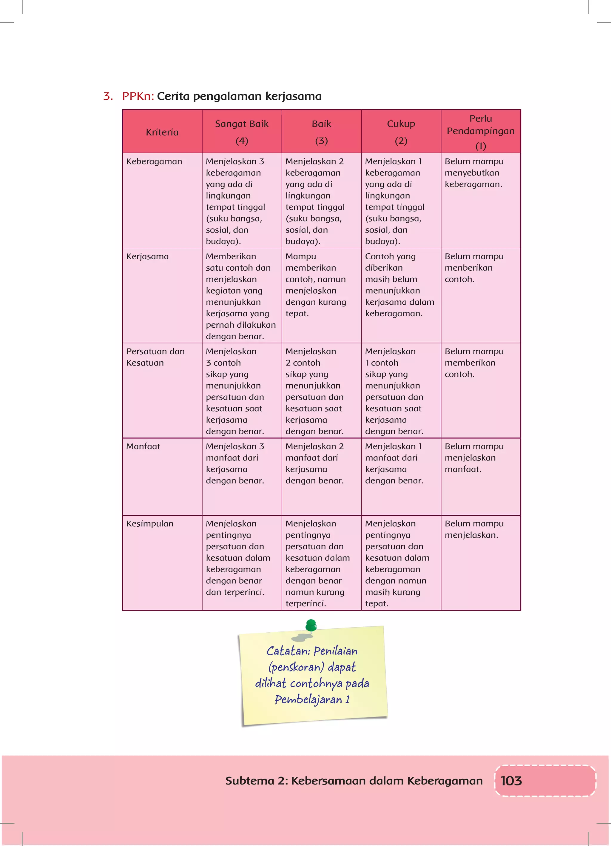 103Subtema 2: Kebersamaan dalam Keberagaman
3.	 PPKn: Cerita pengalaman kerjasama
Kriteria
Sangat Baik
(4)
Baik
(3)
Cukup
(2)
Perlu
Pendampingan
(1)
Keberagaman Menjelaskan 3
keberagaman
yang ada di
lingkungan
tempat tinggal
(suku bangsa,
sosial, dan
budaya).
Menjelaskan 2
keberagaman
yang ada di
lingkungan
tempat tinggal
(suku bangsa,
sosial, dan
budaya).
Menjelaskan 1
keberagaman
yang ada di
lingkungan
tempat tinggal
(suku bangsa,
sosial, dan
budaya).
Belum mampu
menyebutkan
keberagaman.
Kerjasama Memberikan
satu contoh dan
menjelaskan
kegiatan yang
menunjukkan
kerjasama yang
pernah dilakukan
dengan benar.
Mampu
memberikan
contoh, namun
menjelaskan
dengan kurang
tepat.
Contoh yang
diberikan
masih belum
menunjukkan
kerjasama dalam
keberagaman.
Belum mampu
menberikan
contoh.
Persatuan dan
Kesatuan
Menjelaskan
3 contoh
sikap yang
menunjukkan
persatuan dan
kesatuan saat
kerjasama
dengan benar.
Menjelaskan
2 contoh
sikap yang
menunjukkan
persatuan dan
kesatuan saat
kerjasama
dengan benar.
Menjelaskan
1 contoh
sikap yang
menunjukkan
persatuan dan
kesatuan saat
kerjasama
dengan benar.
Belum mampu
memberikan
contoh.
Manfaat Menjelaskan 3
manfaat dari
kerjasama
dengan benar.
Menjelaskan 2
manfaat dari
kerjasama
dengan benar.
Menjelaskan 1
manfaat dari
kerjasama
dengan benar.
Belum mampu
menjelaskan
manfaat.
Kesimpulan Menjelaskan
pentingnya
persatuan dan
kesatuan dalam
keberagaman
dengan benar
dan terperinci.
Menjelaskan
pentingnya
persatuan dan
kesatuan dalam
keberagaman
dengan benar
namun kurang
terperinci.
Menjelaskan
pentingnya
persatuan dan
kesatuan dalam
keberagaman
dengan namun
masih kurang
tepat.
Belum mampu
menjelaskan.
Catatan: Penilaian
(penskoran) dapat
dilihat contohnya pada
Pembelajaran 1
 