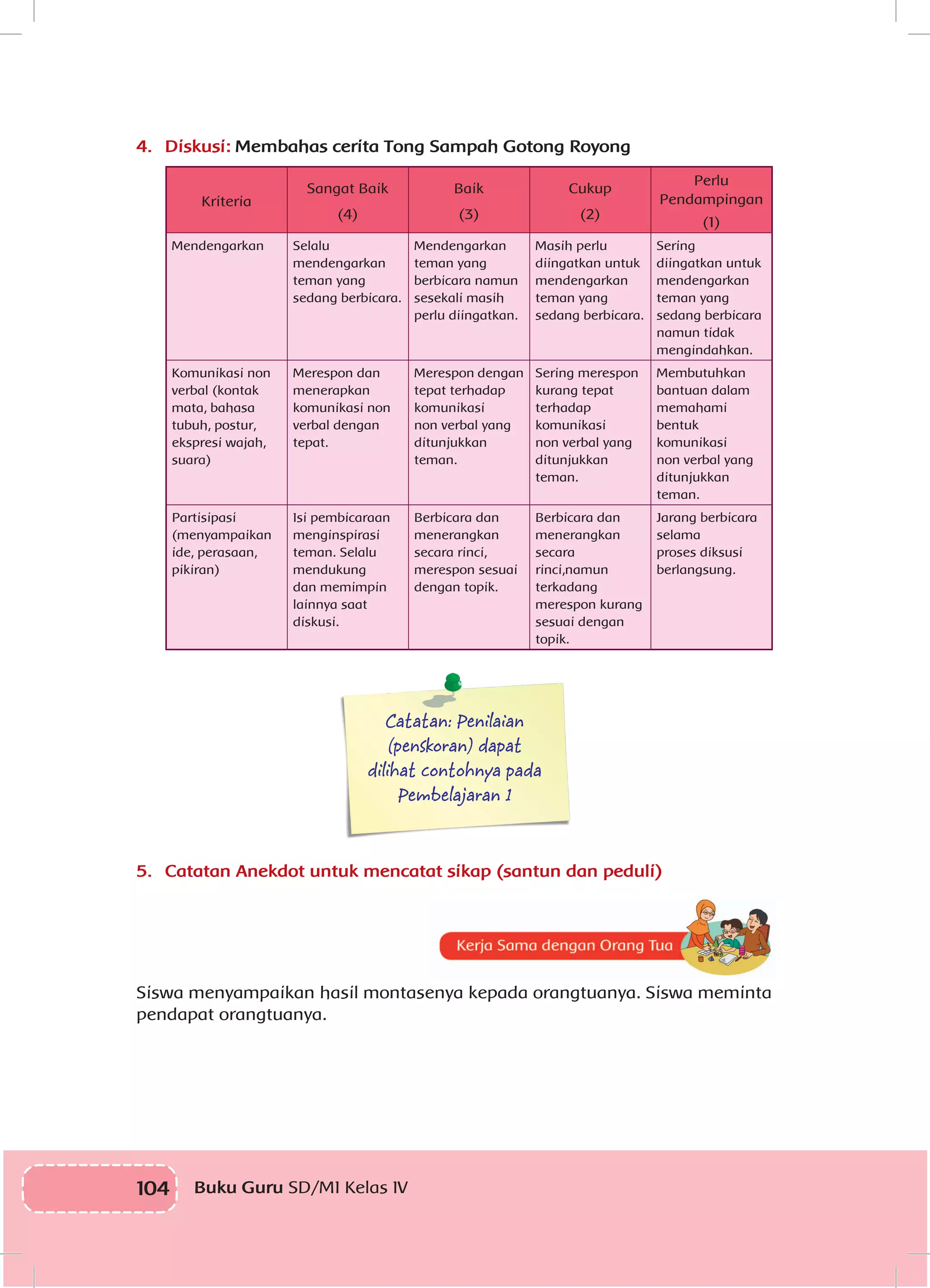 104 Buku Guru SD/MI Kelas IV
4.	 Diskusi: Membahas cerita Tong Sampah Gotong Royong
Kriteria
Sangat Baik
(4)
Baik
(3)
Cukup
(2)
Perlu
Pendampingan
(1)
Mendengarkan Selalu
mendengarkan
teman yang
sedang berbicara.
Mendengarkan
teman yang
berbicara namun
sesekali masih
perlu diingatkan.
Masih perlu
diingatkan untuk
mendengarkan
teman yang
sedang berbicara.
Sering
diingatkan untuk
mendengarkan
teman yang
sedang berbicara
namun tidak
mengindahkan.
Komunikasi non
verbal (kontak
mata, bahasa
tubuh, postur,
ekspresi wajah,
suara)
Merespon dan
menerapkan
komunikasi non
verbal dengan
tepat.
Merespon dengan
tepat terhadap
komunikasi
non verbal yang
ditunjukkan
teman.
Sering merespon
kurang tepat
terhadap
komunikasi
non verbal yang
ditunjukkan
teman.
Membutuhkan
bantuan dalam
memahami
bentuk
komunikasi
non verbal yang
ditunjukkan
teman.
Partisipasi
(menyampaikan
ide, perasaan,
pikiran)
Isi pembicaraan
menginspirasi
teman. Selalu
mendukung
dan memimpin
lainnya saat
diskusi.
Berbicara dan
menerangkan
secara rinci,
merespon sesuai
dengan topik.
Berbicara dan
menerangkan
secara
rinci,namun
terkadang
merespon kurang
sesuai dengan
topik.
Jarang berbicara
selama
proses diksusi
berlangsung.
Catatan: Penilaian
(penskoran) dapat
dilihat contohnya pada
Pembelajaran 1
5.	 Catatan Anekdot untuk mencatat sikap (santun dan peduli)
Kerja Sama dengan Orang Tua
Siswa menyampaikan hasil montasenya kepada orangtuanya. Siswa meminta
pendapat orangtuanya.
 