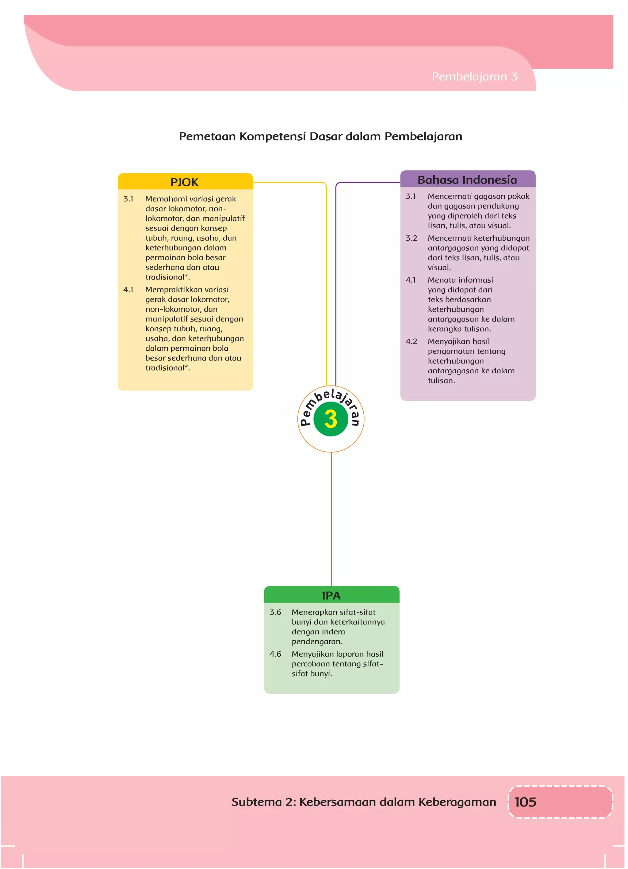 105Subtema 2: Kebersamaan dalam Keberagaman
IPA
3.6	 Menerapkan sifat-sifat
bunyi dan keterkaitannya
dengan indera
pendengaran.
4.6	 Menyajikan laporan hasil
percobaan tentang sifat-
sifat bunyi.
Bahasa Indonesia
3.1	 Mencermati gagasan pokok
dan gagasan pendukung
yang diperoleh dari teks
lisan, tulis, atau visual.
3.2	 Mencermati keterhubungan
antargagasan yang didapat
dari teks lisan, tulis, atau
visual.
4.1	 Menata informasi
yang didapat dari
teks berdasarkan
keterhubungan
antargagasan ke dalam
kerangka tulisan.
4.2	 Menyajikan hasil
pengamatan tentang
keterhubungan
antargagasan ke dalam
tulisan.
PJOK
3.1	 Memahami variasi gerak
dasar lokomotor, non-
lokomotor, dan manipulatif
sesuai dengan konsep
tubuh, ruang, usaha, dan
keterhubungan dalam
permainan bola besar
sederhana dan atau
tradisional*.
4.1	 Mempraktikkan variasi
gerak dasar lokomotor,
non-lokomotor, dan
manipulatif sesuai dengan
konsep tubuh, ruang,
usaha, dan keterhubungan
dalam permainan bola
besar sederhana dan atau
tradisional*.
3
Pemetaan Kompetensi Dasar dalam Pembelajaran
Pembelajaran 3
 