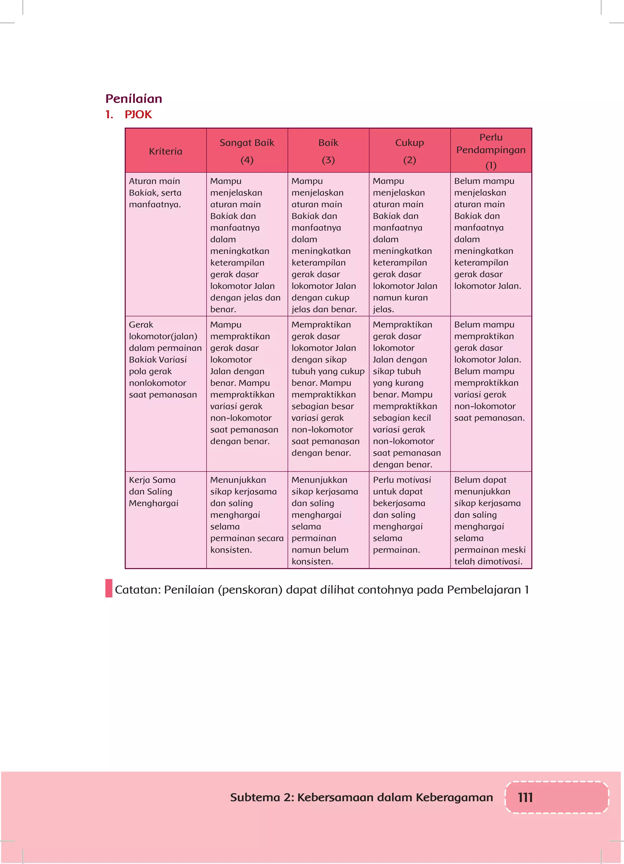 111Subtema 2: Kebersamaan dalam Keberagaman
Penilaian
1.	 PJOK
Kriteria
Sangat Baik
(4)
Baik
(3)
Cukup
(2)
Perlu
Pendampingan
(1)
Aturan main
Bakiak, serta
manfaatnya.
Mampu
menjelaskan
aturan main
Bakiak dan
manfaatnya
dalam
meningkatkan
keterampilan
gerak dasar
lokomotor Jalan
dengan jelas dan
benar.
Mampu
menjelaskan
aturan main
Bakiak dan
manfaatnya
dalam
meningkatkan
keterampilan
gerak dasar
lokomotor Jalan
dengan cukup
jelas dan benar.
Mampu
menjelaskan
aturan main
Bakiak dan
manfaatnya
dalam
meningkatkan
keterampilan
gerak dasar
lokomotor Jalan
namun kuran
jelas.
Belum mampu
menjelaskan
aturan main
Bakiak dan
manfaatnya
dalam
meningkatkan
keterampilan
gerak dasar
lokomotor Jalan.
Gerak
lokomotor(jalan)
dalam permainan
Bakiak Variasi
pola gerak
nonlokomotor
saat pemanasan
Mampu
mempraktikan
gerak dasar
lokomotor
Jalan dengan
benar. Mampu
mempraktikkan
variasi gerak
non-lokomotor
saat pemanasan
dengan benar.
Mempraktikan
gerak dasar
lokomotor Jalan
dengan sikap
tubuh yang cukup
benar. Mampu
mempraktikkan
sebagian besar
variasi gerak
non-lokomotor
saat pemanasan
dengan benar.
Mempraktikan
gerak dasar
lokomotor
Jalan dengan
sikap tubuh
yang kurang
benar. Mampu
mempraktikkan
sebagian kecil
variasi gerak
non-lokomotor
saat pemanasan
dengan benar.
Belum mampu
mempraktikan
gerak dasar
lokomotor Jalan.
Belum mampu
mempraktikkan
variasi gerak
non-lokomotor
saat pemanasan.
Kerja Sama
dan Saling
Menghargai
Menunjukkan
sikap kerjasama
dan saling
menghargai
selama
permainan secara
konsisten.
Menunjukkan
sikap kerjasama
dan saling
menghargai
selama
permainan
namun belum
konsisten.
Perlu motivasi
untuk dapat
bekerjasama
dan saling
menghargai
selama
permainan.
Belum dapat
menunjukkan
sikap kerjasama
dan saling
menghargai
selama
permainan meski
telah dimotivasi.
Catatan: Penilaian (penskoran) dapat dilihat contohnya pada Pembelajaran 1
 