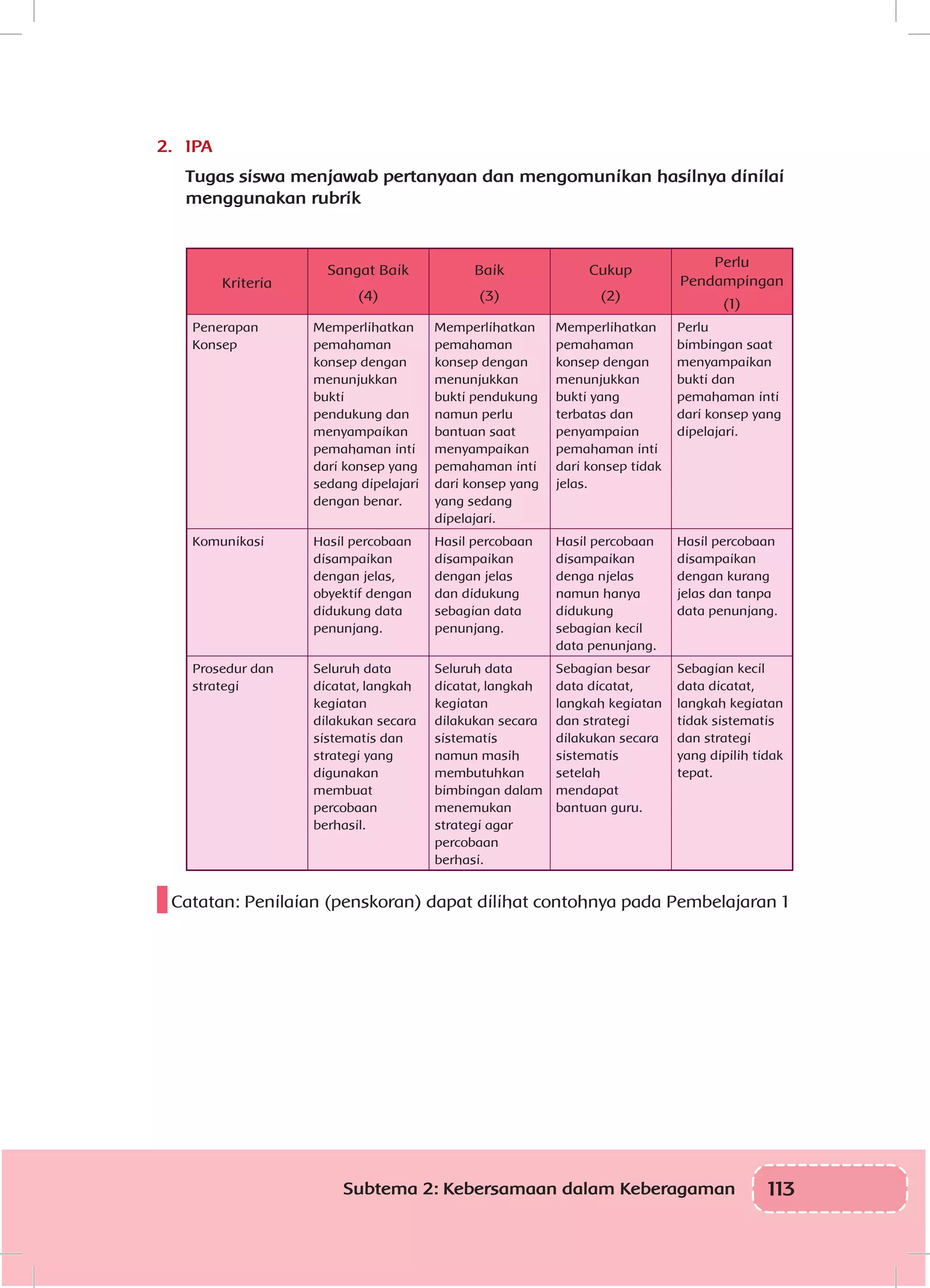 113Subtema 2: Kebersamaan dalam Keberagaman
2.	 IPA
Tugas siswa menjawab pertanyaan dan mengomunikan hasilnya dinilai
menggunakan rubrik
Kriteria
Sangat Baik
(4)
Baik
(3)
Cukup
(2)
Perlu
Pendampingan
(1)
Penerapan
Konsep
Memperlihatkan
pemahaman
konsep dengan
menunjukkan
bukti
pendukung dan
menyampaikan
pemahaman inti
dari konsep yang
sedang dipelajari
dengan benar.
Memperlihatkan
pemahaman
konsep dengan
menunjukkan
bukti pendukung
namun perlu
bantuan saat
menyampaikan
pemahaman inti
dari konsep yang
yang sedang
dipelajari.
Memperlihatkan
pemahaman
konsep dengan
menunjukkan
bukti yang
terbatas dan
penyampaian
pemahaman inti
dari konsep tidak
jelas.
Perlu
bimbingan saat
menyampaikan
bukti dan
pemahaman inti
dari konsep yang
dipelajari.
Komunikasi Hasil percobaan
disampaikan
dengan jelas,
obyektif dengan
didukung data
penunjang.
Hasil percobaan
disampaikan
dengan jelas
dan didukung
sebagian data
penunjang.
Hasil percobaan
disampaikan
denga njelas
namun hanya
didukung
sebagian kecil
data penunjang.
Hasil percobaan
disampaikan
dengan kurang
jelas dan tanpa
data penunjang.
Prosedur dan
strategi
Seluruh data
dicatat, langkah
kegiatan
dilakukan secara
sistematis dan
strategi yang
digunakan
membuat
percobaan
berhasil.
Seluruh data
dicatat, langkah
kegiatan
dilakukan secara
sistematis
namun masih
membutuhkan
bimbingan dalam
menemukan
strategi agar
percobaan
berhasi.
Sebagian besar
data dicatat,
langkah kegiatan
dan strategi
dilakukan secara
sistematis
setelah
mendapat
bantuan guru.
Sebagian kecil
data dicatat,
langkah kegiatan
tidak sistematis
dan strategi
yang dipilih tidak
tepat.
Catatan: Penilaian (penskoran) dapat dilihat contohnya pada Pembelajaran 1
 