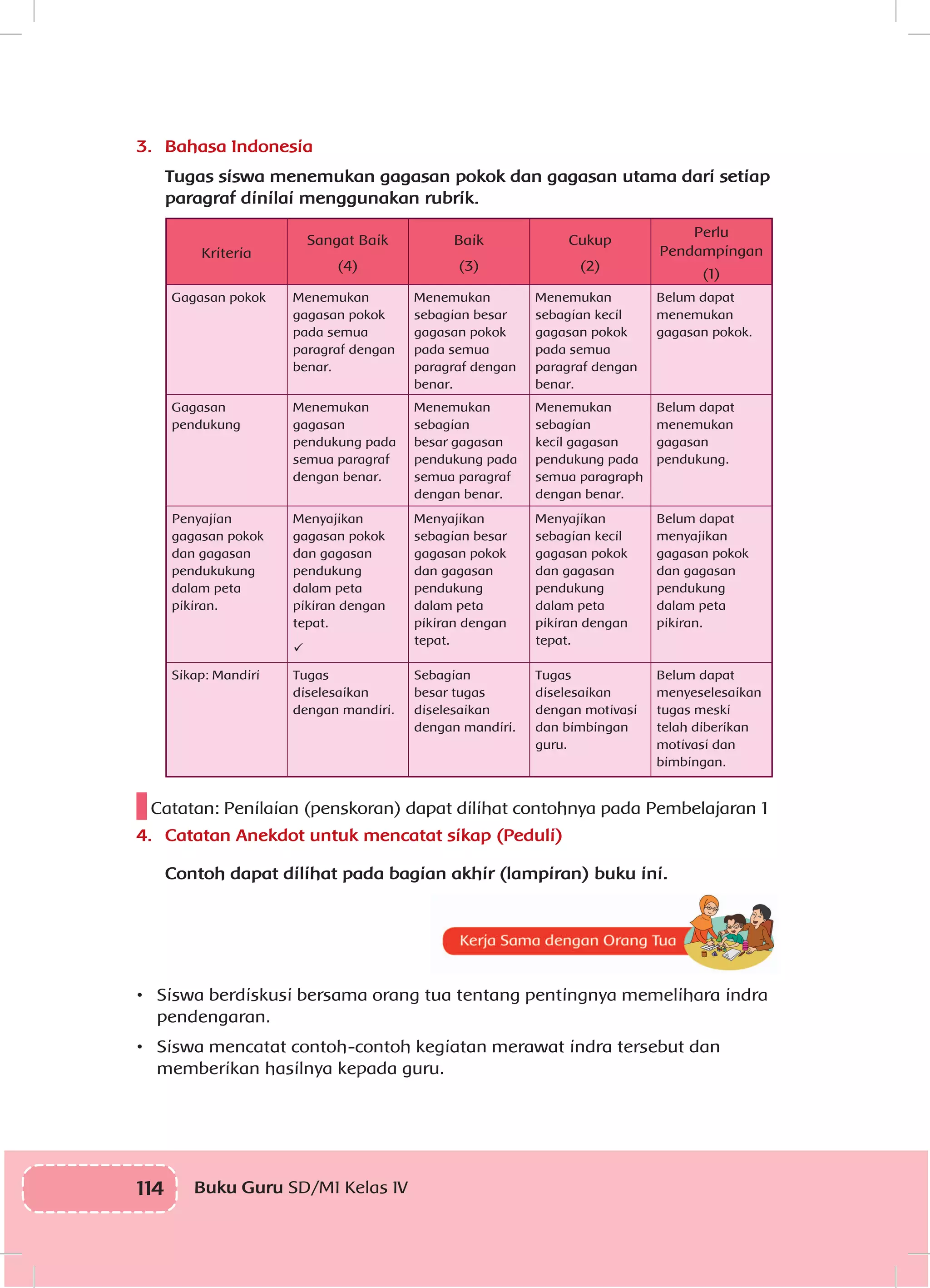 114 Buku Guru SD/MI Kelas IV
3.	 Bahasa Indonesia
Tugas siswa menemukan gagasan pokok dan gagasan utama dari setiap
paragraf dinilai menggunakan rubrik.
Kriteria
Sangat Baik
(4)
Baik
(3)
Cukup
(2)
Perlu
Pendampingan
(1)
Gagasan pokok Menemukan
gagasan pokok
pada semua
paragraf dengan
benar.
Menemukan
sebagian besar
gagasan pokok
pada semua
paragraf dengan
benar.
Menemukan
sebagian kecil
gagasan pokok
pada semua
paragraf dengan
benar.
Belum dapat
menemukan
gagasan pokok.
Gagasan
pendukung
Menemukan
gagasan
pendukung pada
semua paragraf
dengan benar.
Menemukan
sebagian
besar gagasan
pendukung pada
semua paragraf
dengan benar.
Menemukan
sebagian
kecil gagasan
pendukung pada
semua paragraph
dengan benar.
Belum dapat
menemukan
gagasan
pendukung.
Penyajian
gagasan pokok
dan gagasan
pendukukung
dalam peta
pikiran.
Menyajikan
gagasan pokok
dan gagasan
pendukung
dalam peta
pikiran dengan
tepat.

Menyajikan
sebagian besar
gagasan pokok
dan gagasan
pendukung
dalam peta
pikiran dengan
tepat.
Menyajikan
sebagian kecil
gagasan pokok
dan gagasan
pendukung
dalam peta
pikiran dengan
tepat.
Belum dapat
menyajikan
gagasan pokok
dan gagasan
pendukung
dalam peta
pikiran.
Sikap: Mandiri Tugas
diselesaikan
dengan mandiri.
Sebagian
besar tugas
diselesaikan
dengan mandiri.
Tugas
diselesaikan
dengan motivasi
dan bimbingan
guru.
Belum dapat
menyeselesaikan
tugas meski
telah diberikan
motivasi dan
bimbingan.
Catatan: Penilaian (penskoran) dapat dilihat contohnya pada Pembelajaran 1
4.	 Catatan Anekdot untuk mencatat sikap (Peduli)
Contoh dapat dilihat pada bagian akhir (lampiran) buku ini.
•	 Siswa berdiskusi bersama orang tua tentang pentingnya memelihara indra
pendengaran.
•	 Siswa mencatat contoh-contoh kegiatan merawat indra tersebut dan
memberikan hasilnya kepada guru.
 