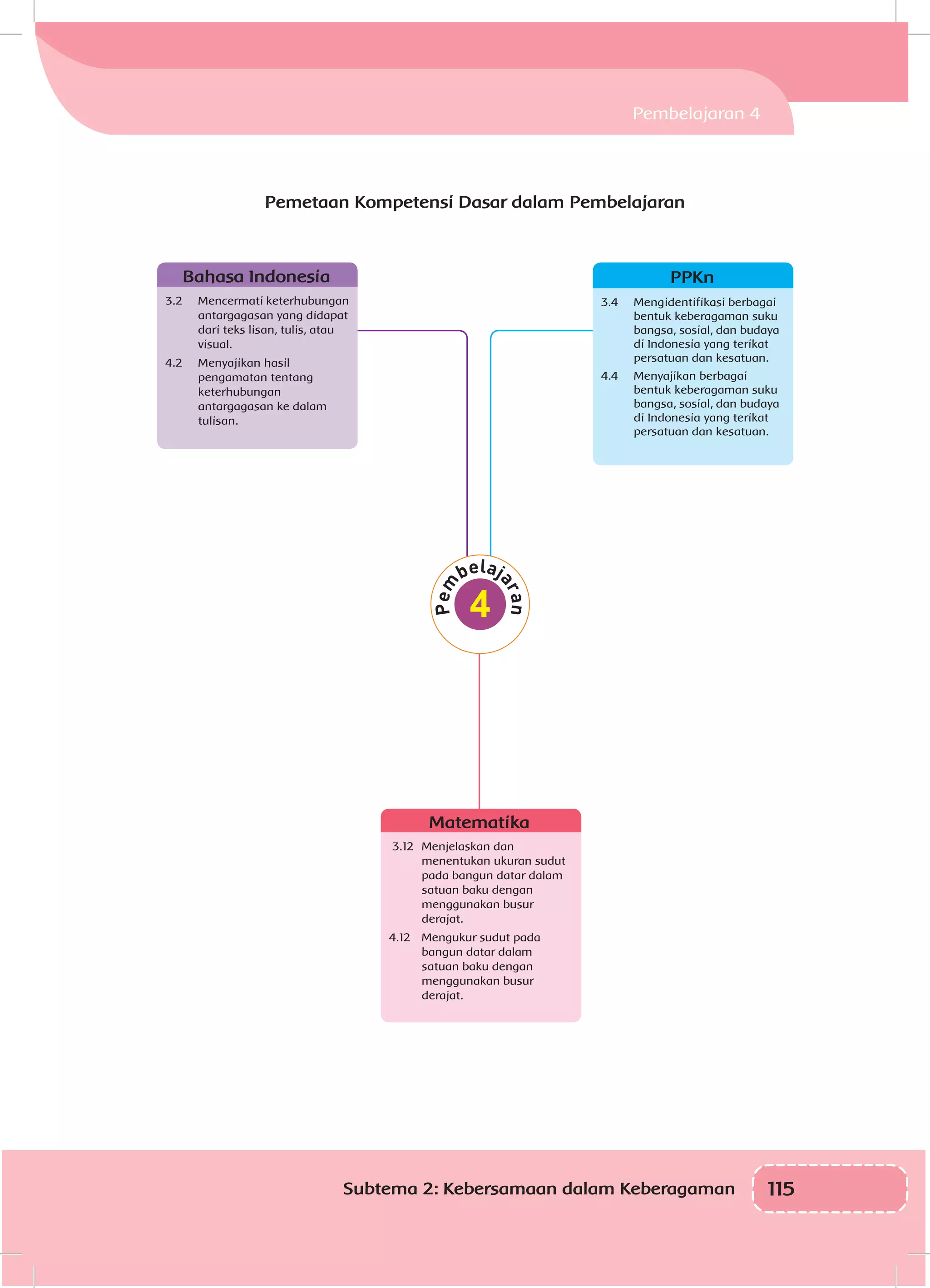 115Subtema 2: Kebersamaan dalam Keberagaman
Pemetaan Kompetensi Dasar dalam Pembelajaran
Bahasa Indonesia
3.2 	 Mencermati keterhubungan
antargagasan yang didapat
dari teks lisan, tulis, atau
visual.
4.2 	 Menyajikan hasil
pengamatan tentang
keterhubungan
antargagasan ke dalam
tulisan.
PPKn
3.4 	 Mengidentifikasi berbagai
bentuk keberagaman suku
bangsa, sosial, dan budaya
di Indonesia yang terikat
persatuan dan kesatuan.
4.4 	 Menyajikan berbagai
bentuk keberagaman suku
bangsa, sosial, dan budaya
di Indonesia yang terikat
persatuan dan kesatuan.
Matematika
3.12 	Menjelaskan dan
menentukan ukuran sudut
pada bangun datar dalam
satuan baku dengan
menggunakan busur
derajat.
4.12 	 Mengukur sudut pada
bangun datar dalam
satuan baku dengan
menggunakan busur
derajat.
Pembelajaran 4
4
 