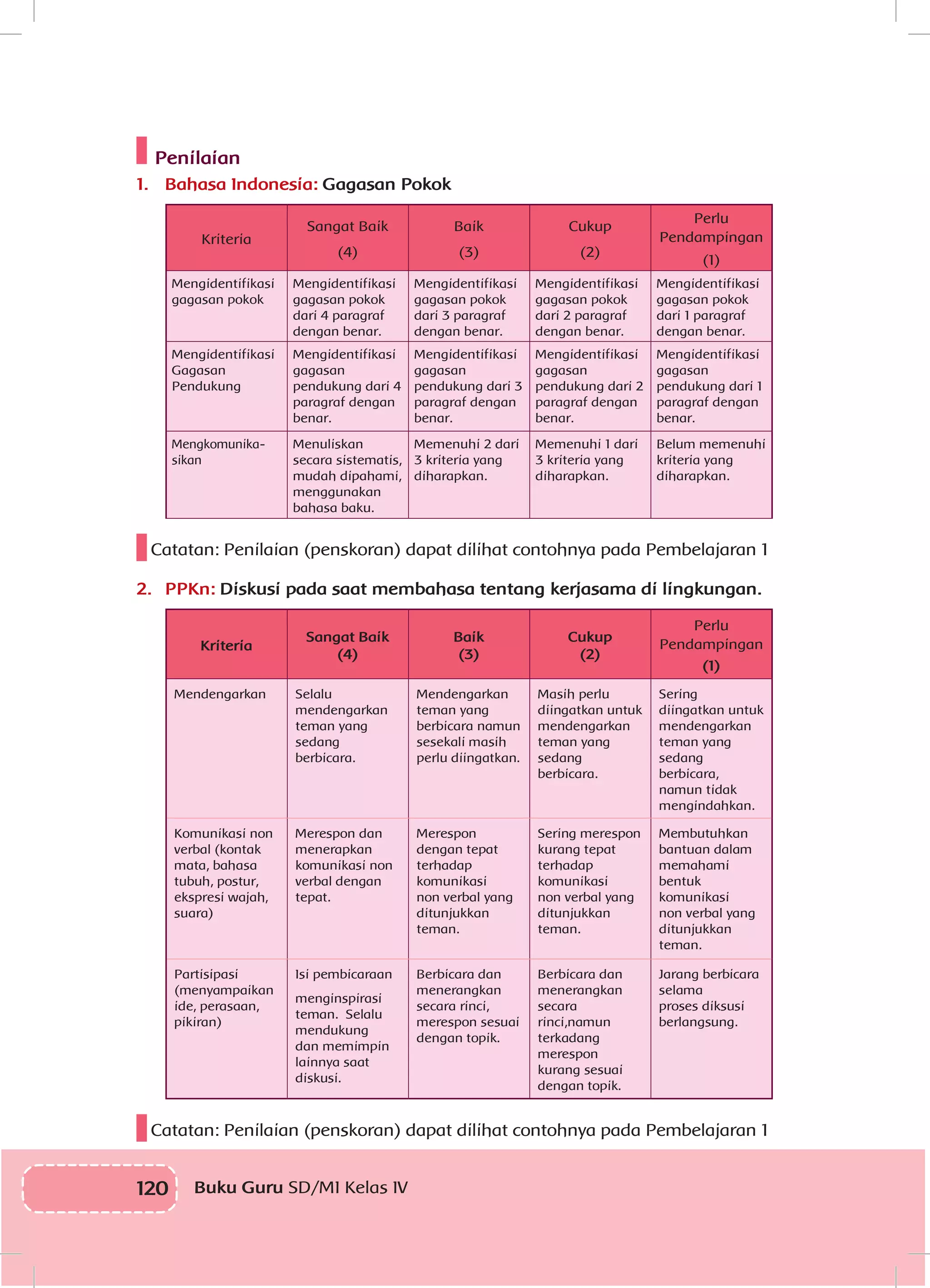 120 Buku Guru SD/MI Kelas IV
Penilaian
1.	 Bahasa Indonesia: Gagasan Pokok
Kriteria
Sangat Baik
(4)
Baik
(3)
Cukup
(2)
Perlu
Pendampingan
(1)
Mengidentifikasi
gagasan pokok
Mengidentifikasi
gagasan pokok
dari 4 paragraf
dengan benar.
Mengidentifikasi
gagasan pokok
dari 3 paragraf
dengan benar.
Mengidentifikasi
gagasan pokok
dari 2 paragraf
dengan benar.
Mengidentifikasi
gagasan pokok
dari 1 paragraf
dengan benar.
Mengidentifikasi
Gagasan
Pendukung
Mengidentifikasi
gagasan
pendukung dari 4
paragraf dengan
benar.
Mengidentifikasi
gagasan
pendukung dari 3
paragraf dengan
benar.
Mengidentifikasi
gagasan
pendukung dari 2
paragraf dengan
benar.
Mengidentifikasi
gagasan
pendukung dari 1
paragraf dengan
benar.
Mengkomunika-
sikan
Menuliskan
secara sistematis,
mudah dipahami,
menggunakan
bahasa baku.
Memenuhi 2 dari
3 kriteria yang
diharapkan.
Memenuhi 1 dari
3 kriteria yang
diharapkan.
Belum memenuhi
kriteria yang
diharapkan.
Catatan: Penilaian (penskoran) dapat dilihat contohnya pada Pembelajaran 1
2.	 PPKn: Diskusi pada saat membahasa tentang kerjasama di lingkungan.
Kriteria
Sangat Baik
(4)
Baik
(3)
Cukup
(2)
Perlu
Pendampingan
(1)
Mendengarkan Selalu
mendengarkan
teman yang
sedang
berbicara.
Mendengarkan
teman yang
berbicara namun
sesekali masih
perlu diingatkan.
Masih perlu
diingatkan untuk
mendengarkan
teman yang
sedang
berbicara.
Sering
diingatkan untuk
mendengarkan
teman yang
sedang
berbicara,
namun tidak
mengindahkan.
Komunikasi non
verbal (kontak
mata, bahasa
tubuh, postur,
ekspresi wajah,
suara)
Merespon dan
menerapkan
komunikasi non
verbal dengan
tepat.
Merespon
dengan tepat
terhadap
komunikasi
non verbal yang
ditunjukkan
teman.
Sering merespon
kurang tepat
terhadap
komunikasi
non verbal yang
ditunjukkan
teman.
Membutuhkan
bantuan dalam
memahami
bentuk
komunikasi
non verbal yang
ditunjukkan
teman.
Partisipasi
(menyampaikan
ide, perasaan,
pikiran)
Isi pembicaraan
menginspirasi
teman. Selalu
mendukung
dan memimpin
lainnya saat
diskusi.
Berbicara dan
menerangkan
secara rinci,
merespon sesuai
dengan topik.
Berbicara dan
menerangkan
secara
rinci,namun
terkadang
merespon
kurang sesuai
dengan topik.
Jarang berbicara
selama
proses diksusi
berlangsung.
Catatan: Penilaian (penskoran) dapat dilihat contohnya pada Pembelajaran 1
 