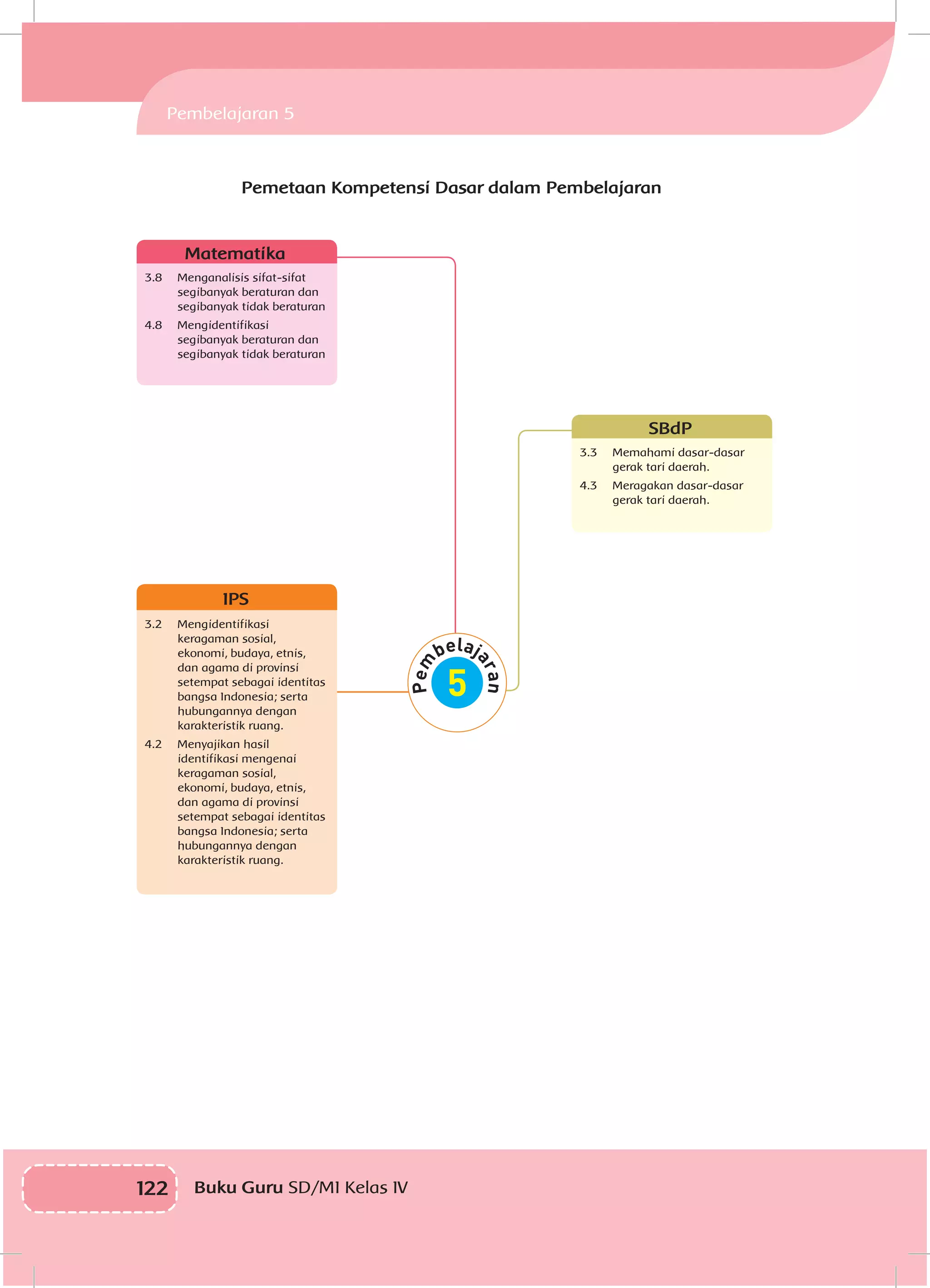 122 Buku Guru SD/MI Kelas IV
Pemetaan Kompetensi Dasar dalam Pembelajaran
Matematika
3.8	 Menganalisis sifat-sifat
segibanyak beraturan dan
segibanyak tidak beraturan
4.8	Mengidentifikasi
segibanyak beraturan dan
segibanyak tidak beraturan
SBdP
3.3	 Memahami dasar-dasar
gerak tari daerah.
4.3	 Meragakan dasar-dasar
gerak tari daerah.
IPS
3.2	Mengidentifikasi
keragaman sosial,
ekonomi, budaya, etnis,
dan agama di provinsi
setempat sebagai identitas
bangsa Indonesia; serta
hubungannya dengan
karakteristik ruang.
4.2	 Menyajikan hasil
identifikasi mengenai
keragaman sosial,
ekonomi, budaya, etnis,
dan agama di provinsi
setempat sebagai identitas
bangsa Indonesia; serta
hubungannya dengan
karakteristik ruang.
Pembelajaran 5
 