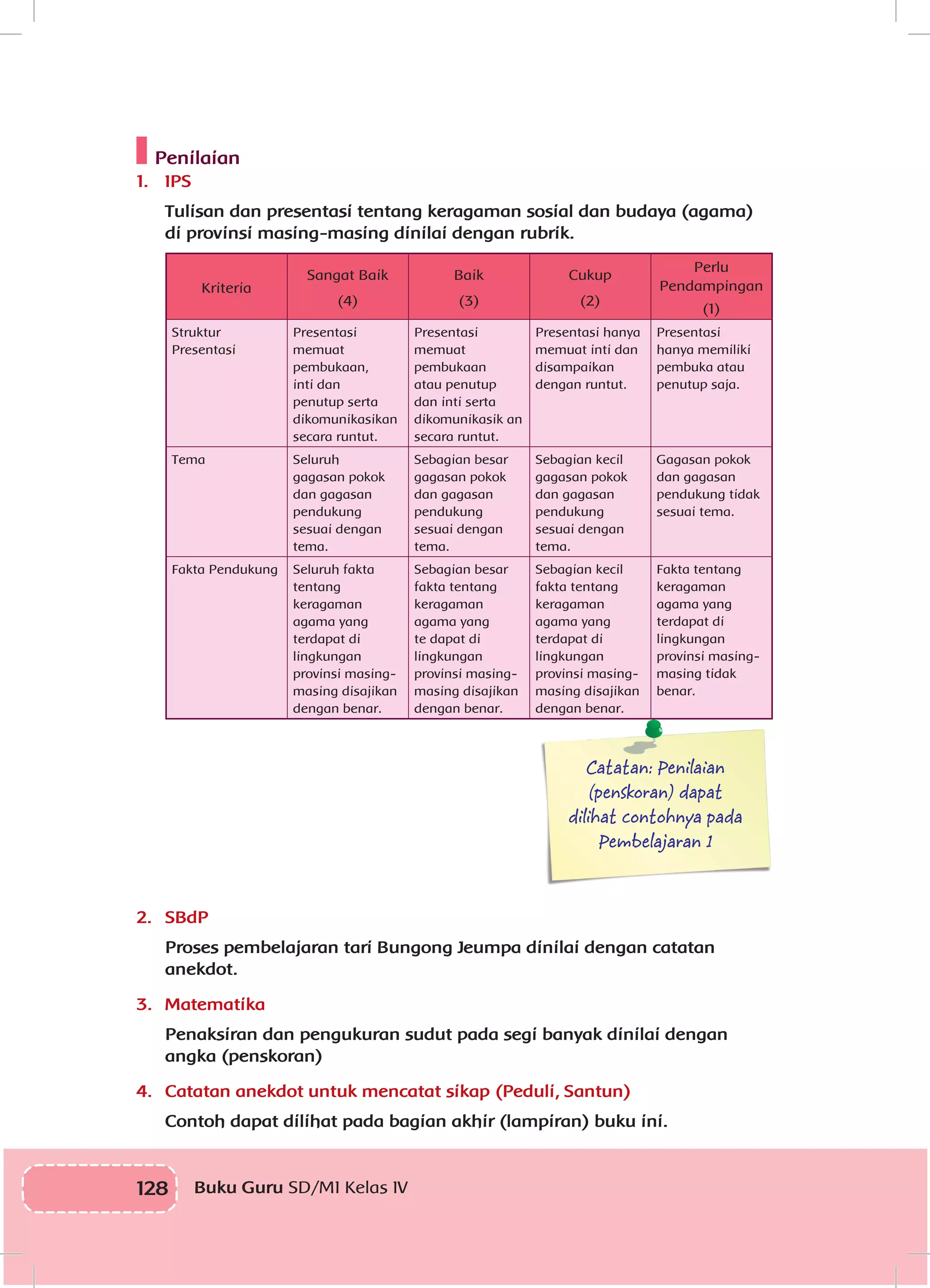 128 Buku Guru SD/MI Kelas IV
Penilaian
1.	 IPS
Tulisan dan presentasi tentang keragaman sosial dan budaya (agama)
di provinsi masing-masing dinilai dengan rubrik.
Kriteria
Sangat Baik
(4)
Baik
(3)
Cukup
(2)
Perlu
Pendampingan
(1)
Struktur
Presentasi
Presentasi
memuat
pembukaan,
inti dan
penutup serta
dikomunikasikan
secara runtut.
Presentasi
memuat
pembukaan
atau penutup
dan inti serta
dikomunikasik an
secara runtut.
Presentasi hanya
memuat inti dan
disampaikan
dengan runtut.
Presentasi
hanya memiliki
pembuka atau
penutup saja.
Tema Seluruh
gagasan pokok
dan gagasan
pendukung
sesuai dengan
tema.
Sebagian besar
gagasan pokok
dan gagasan
pendukung
sesuai dengan
tema.
Sebagian kecil
gagasan pokok
dan gagasan
pendukung
sesuai dengan
tema.
Gagasan pokok
dan gagasan
pendukung tidak
sesuai tema.
Fakta Pendukung Seluruh fakta
tentang
keragaman
agama yang
terdapat di
lingkungan
provinsi masing-
masing disajikan
dengan benar.
Sebagian besar
fakta tentang
keragaman
agama yang
te dapat di
lingkungan
provinsi masing-
masing disajikan
dengan benar.
Sebagian kecil
fakta tentang
keragaman
agama yang
terdapat di
lingkungan
provinsi masing-
masing disajikan
dengan benar.
Fakta tentang
keragaman
agama yang
terdapat di
lingkungan
provinsi masing-
masing tidak
benar.
Catatan: Penilaian
(penskoran) dapat
dilihat contohnya pada
Pembelajaran 1
2.	 	SBdP
Proses pembelajaran tari Bungong Jeumpa dinilai dengan catatan
anekdot.
3.	 Matematika
Penaksiran dan pengukuran sudut pada segi banyak dinilai dengan
angka (penskoran)
4.	 Catatan anekdot untuk mencatat sikap (Peduli, Santun)
Contoh dapat dilihat pada bagian akhir (lampiran) buku ini.
 