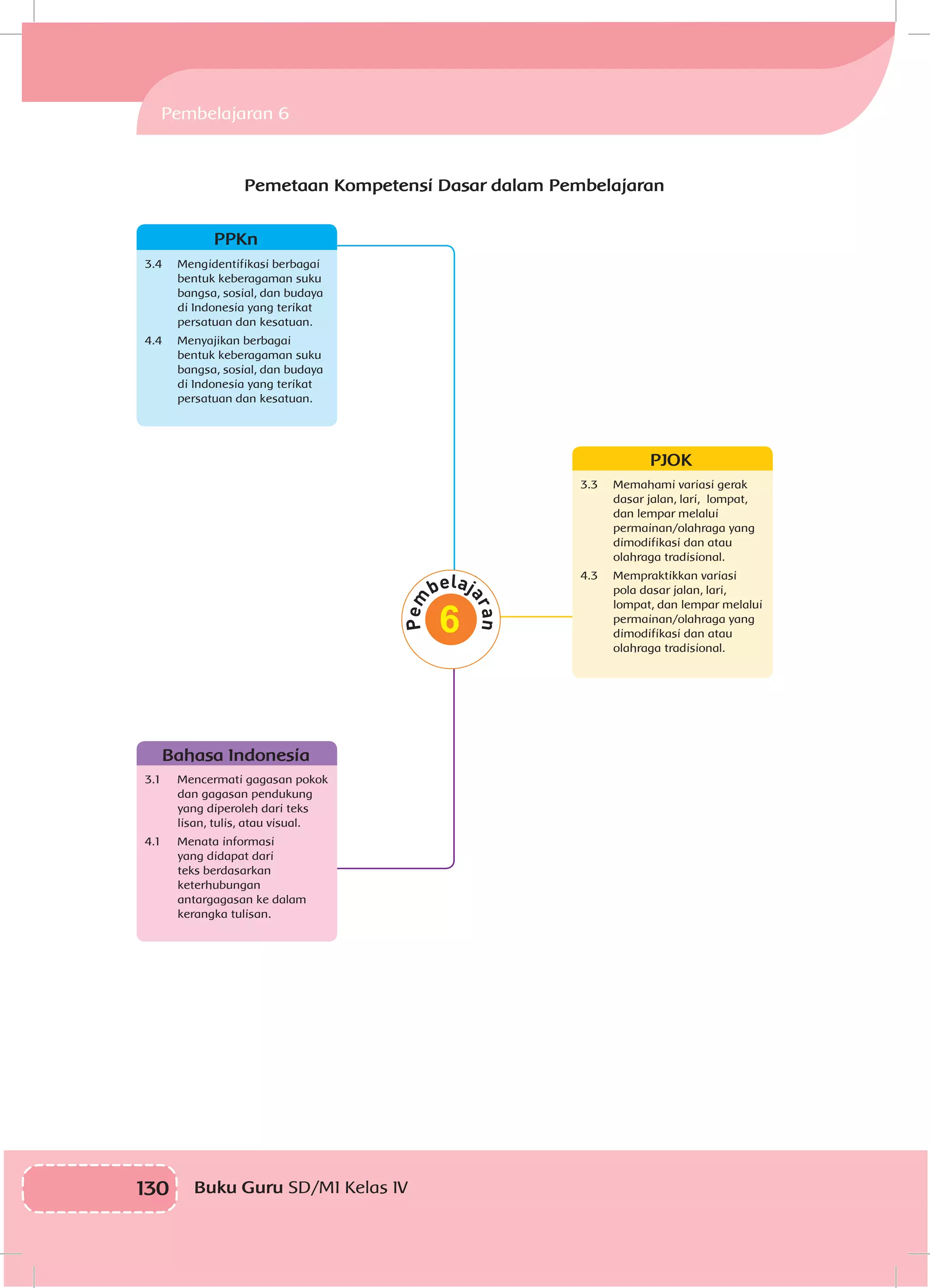130 Buku Guru SD/MI Kelas IV
Bahasa Indonesia
3.1	 Mencermati gagasan pokok
dan gagasan pendukung
yang diperoleh dari teks
lisan, tulis, atau visual.
4.1	 Menata informasi
yang didapat dari
teks berdasarkan
keterhubungan
antargagasan ke dalam
kerangka tulisan.
PJOK
3.3	 Memahami variasi gerak
dasar jalan, lari, lompat,
dan lempar melalui
permainan/olahraga yang
dimodifikasi dan atau
olahraga tradisional.
4.3	 Mempraktikkan variasi
pola dasar jalan, lari,
lompat, dan lempar melalui
permainan/olahraga yang
dimodifikasi dan atau
olahraga tradisional.
PPKn
3.4	 Mengidentifikasi berbagai
bentuk keberagaman suku
bangsa, sosial, dan budaya
di Indonesia yang terikat
persatuan dan kesatuan.
4.4	 Menyajikan berbagai
bentuk keberagaman suku
bangsa, sosial, dan budaya
di Indonesia yang terikat
persatuan dan kesatuan.
Pemetaan Kompetensi Dasar dalam Pembelajaran
Pembelajaran 6
6
 