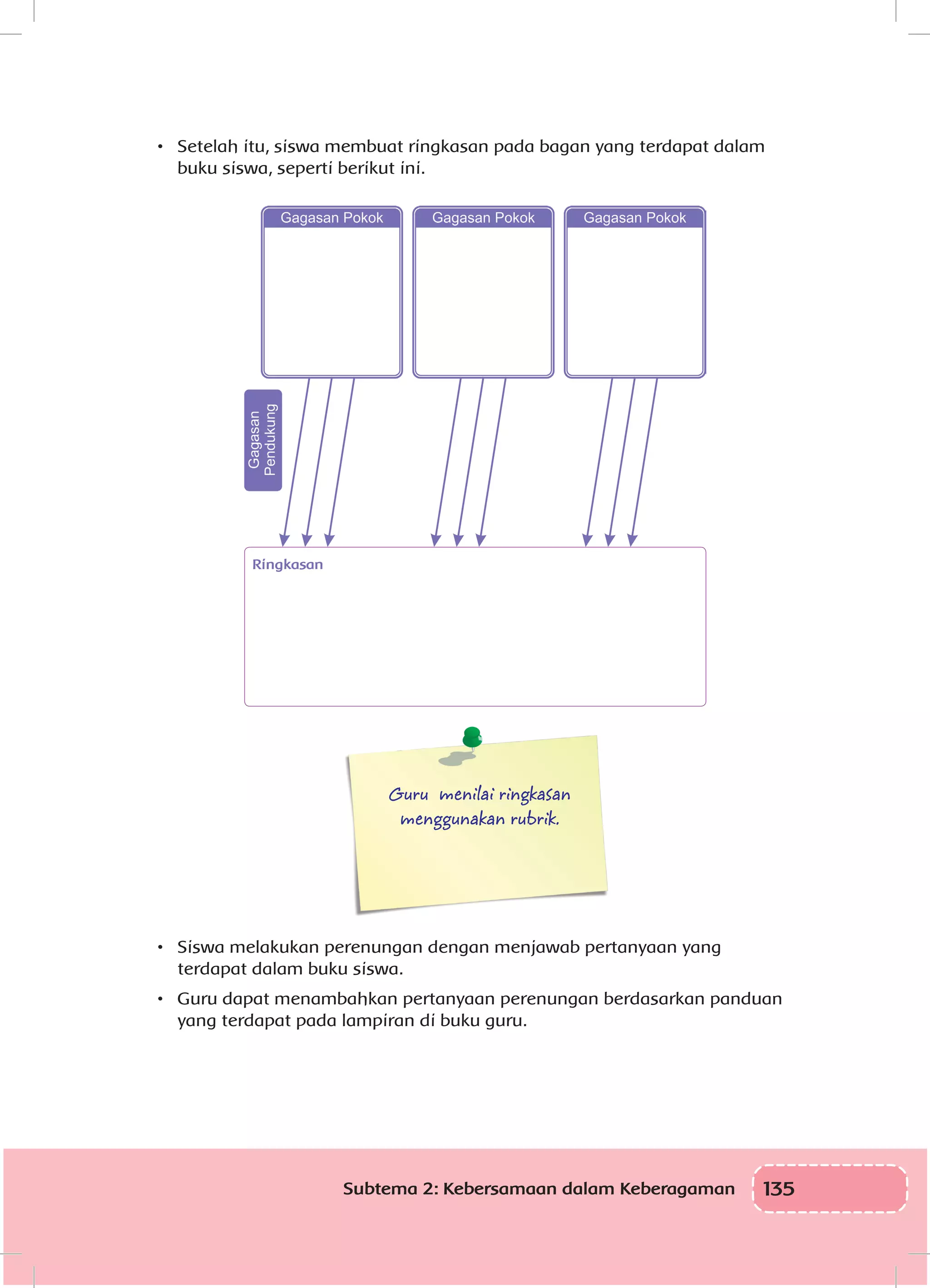 135Subtema 2: Kebersamaan dalam Keberagaman
•	 	Setelah itu, siswa membuat ringkasan pada bagan yang terdapat dalam
buku siswa, seperti berikut ini.
Ringkasan
Guru menilai ringkasan
menggunakan rubrik.
•	 	Siswa melakukan perenungan dengan menjawab pertanyaan yang
terdapat dalam buku siswa.
•	 	Guru dapat menambahkan pertanyaan perenungan berdasarkan panduan
yang terdapat pada lampiran di buku guru.
 