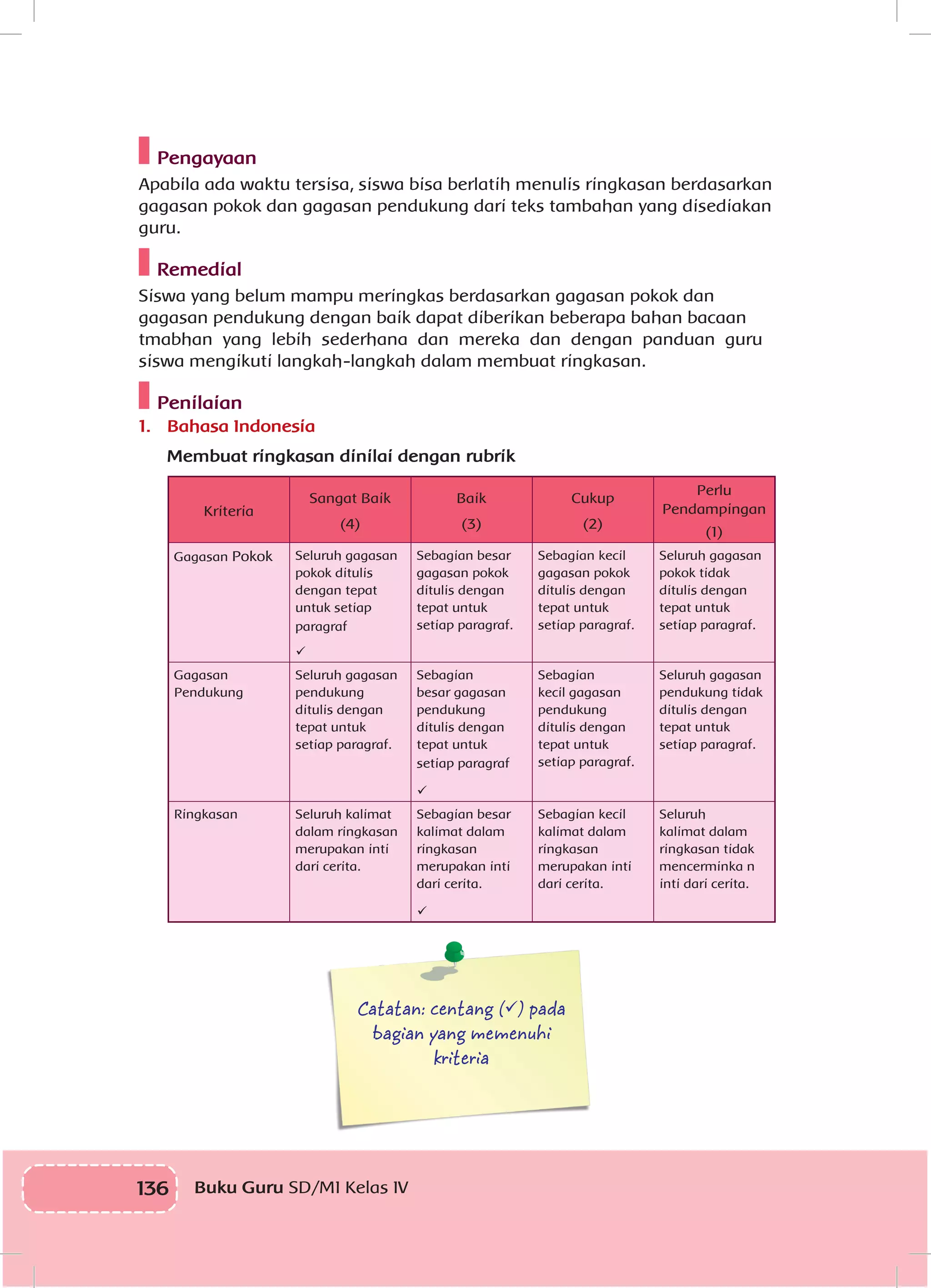 136 Buku Guru SD/MI Kelas IV
Pengayaan
Apabila ada waktu tersisa, siswa bisa berlatih menulis ringkasan berdasarkan
gagasan pokok dan gagasan pendukung dari teks tambahan yang disediakan
guru.
Remedial
Siswa yang belum mampu meringkas berdasarkan gagasan pokok dan
gagasan pendukung dengan baik dapat diberikan beberapa bahan bacaan
tmabhan yang lebih sederhana dan mereka dan dengan panduan guru
siswa mengikuti langkah-langkah dalam membuat ringkasan.
Penilaian
1.	 Bahasa Indonesia
Membuat ringkasan dinilai dengan rubrik
Kriteria
Sangat Baik
(4)
Baik
(3)
Cukup
(2)
Perlu
Pendampingan
(1)
Gagasan Pokok Seluruh gagasan
pokok ditulis
dengan tepat
untuk setiap
paragraf

Sebagian besar
gagasan pokok
ditulis dengan
tepat untuk
setiap paragraf.
Sebagian kecil
gagasan pokok
ditulis dengan
tepat untuk
setiap paragraf.
Seluruh gagasan
pokok tidak
ditulis dengan
tepat untuk
setiap paragraf.
Gagasan
Pendukung
Seluruh gagasan
pendukung
ditulis dengan
tepat untuk
setiap paragraf.
Sebagian
besar gagasan
pendukung
ditulis dengan
tepat untuk
setiap paragraf

Sebagian
kecil gagasan
pendukung
ditulis dengan
tepat untuk
setiap paragraf.
Seluruh gagasan
pendukung tidak
ditulis dengan
tepat untuk
setiap paragraf.
Ringkasan Seluruh kalimat
dalam ringkasan
merupakan inti
dari cerita.
Sebagian besar
kalimat dalam
ringkasan
merupakan inti
dari cerita.

Sebagian kecil
kalimat dalam
ringkasan
merupakan inti
dari cerita.
Seluruh
kalimat dalam
ringkasan tidak
mencerminka n
inti dari cerita.
Catatan: centang () pada
bagian yang memenuhi
kriteria
 