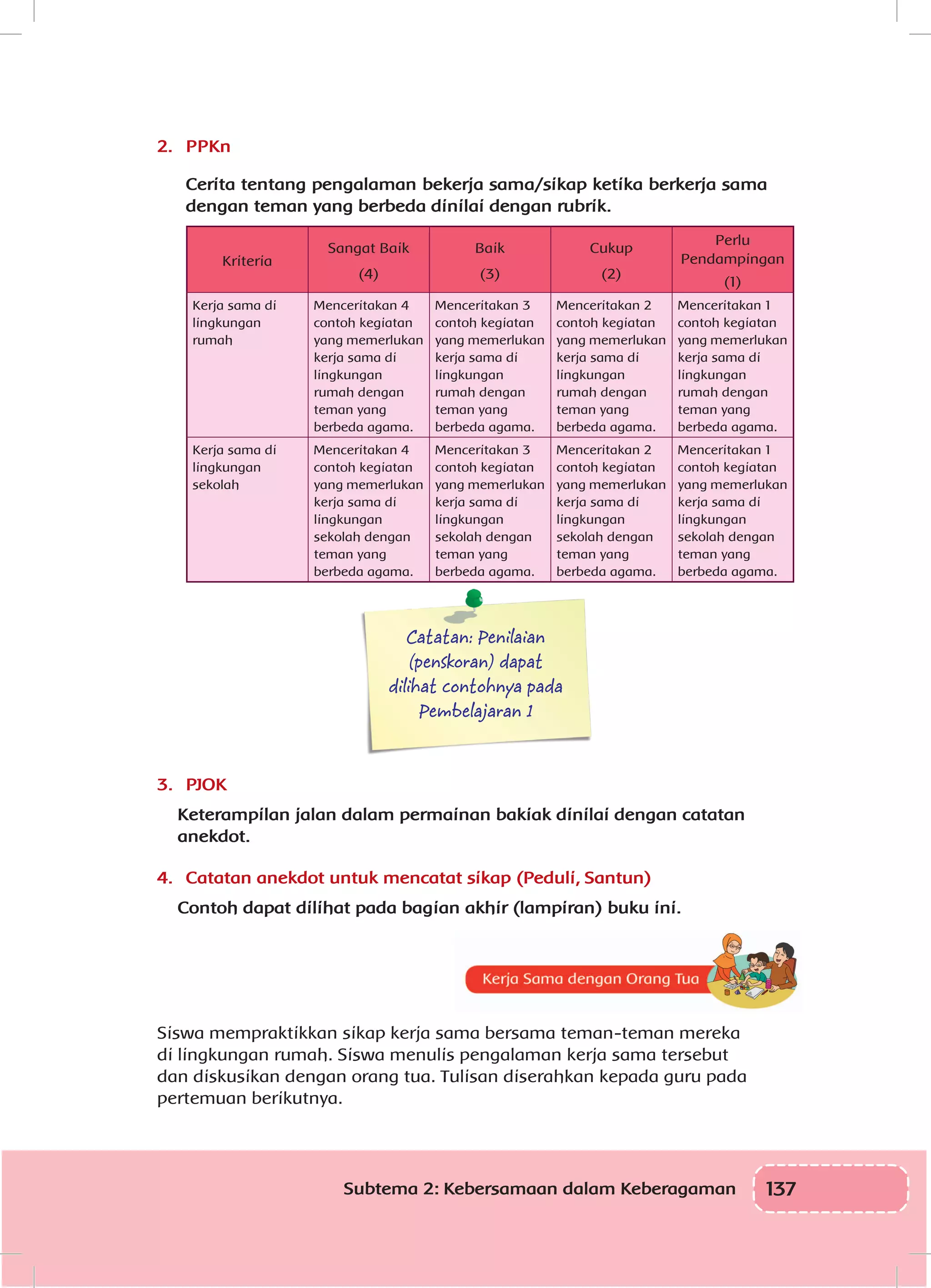 137Subtema 2: Kebersamaan dalam Keberagaman
2.	 PPKn
Cerita tentang pengalaman bekerja sama/sikap ketika berkerja sama
dengan teman yang berbeda dinilai dengan rubrik.
Kriteria
Sangat Baik
(4)
Baik
(3)
Cukup
(2)
Perlu
Pendampingan
(1)
Kerja sama di
lingkungan
rumah
Menceritakan 4
contoh kegiatan
yang memerlukan
kerja sama di
lingkungan
rumah dengan
teman yang
berbeda agama.
Menceritakan 3
contoh kegiatan
yang memerlukan
kerja sama di
lingkungan
rumah dengan
teman yang
berbeda agama.
Menceritakan 2
contoh kegiatan
yang memerlukan
kerja sama di
lingkungan
rumah dengan
teman yang
berbeda agama.
Menceritakan 1
contoh kegiatan
yang memerlukan
kerja sama di
lingkungan
rumah dengan
teman yang
berbeda agama.
Kerja sama di
lingkungan
sekolah
Menceritakan 4
contoh kegiatan
yang memerlukan
kerja sama di
lingkungan
sekolah dengan
teman yang
berbeda agama.
Menceritakan 3
contoh kegiatan
yang memerlukan
kerja sama di
lingkungan
sekolah dengan
teman yang
berbeda agama.
Menceritakan 2
contoh kegiatan
yang memerlukan
kerja sama di
lingkungan
sekolah dengan
teman yang
berbeda agama.
Menceritakan 1
contoh kegiatan
yang memerlukan
kerja sama di
lingkungan
sekolah dengan
teman yang
berbeda agama.
Catatan: Penilaian
(penskoran) dapat
dilihat contohnya pada
Pembelajaran 1
3.	 PJOK
Keterampilan jalan dalam permainan bakiak dinilai dengan catatan
anekdot.
4.	 Catatan anekdot untuk mencatat sikap (Peduli, Santun)
Contoh dapat dilihat pada bagian akhir (lampiran) buku ini.
Siswa mempraktikkan sikap kerja sama bersama teman-teman mereka
di lingkungan rumah. Siswa menulis pengalaman kerja sama tersebut
dan diskusikan dengan orang tua. Tulisan diserahkan kepada guru pada
pertemuan berikutnya.
 