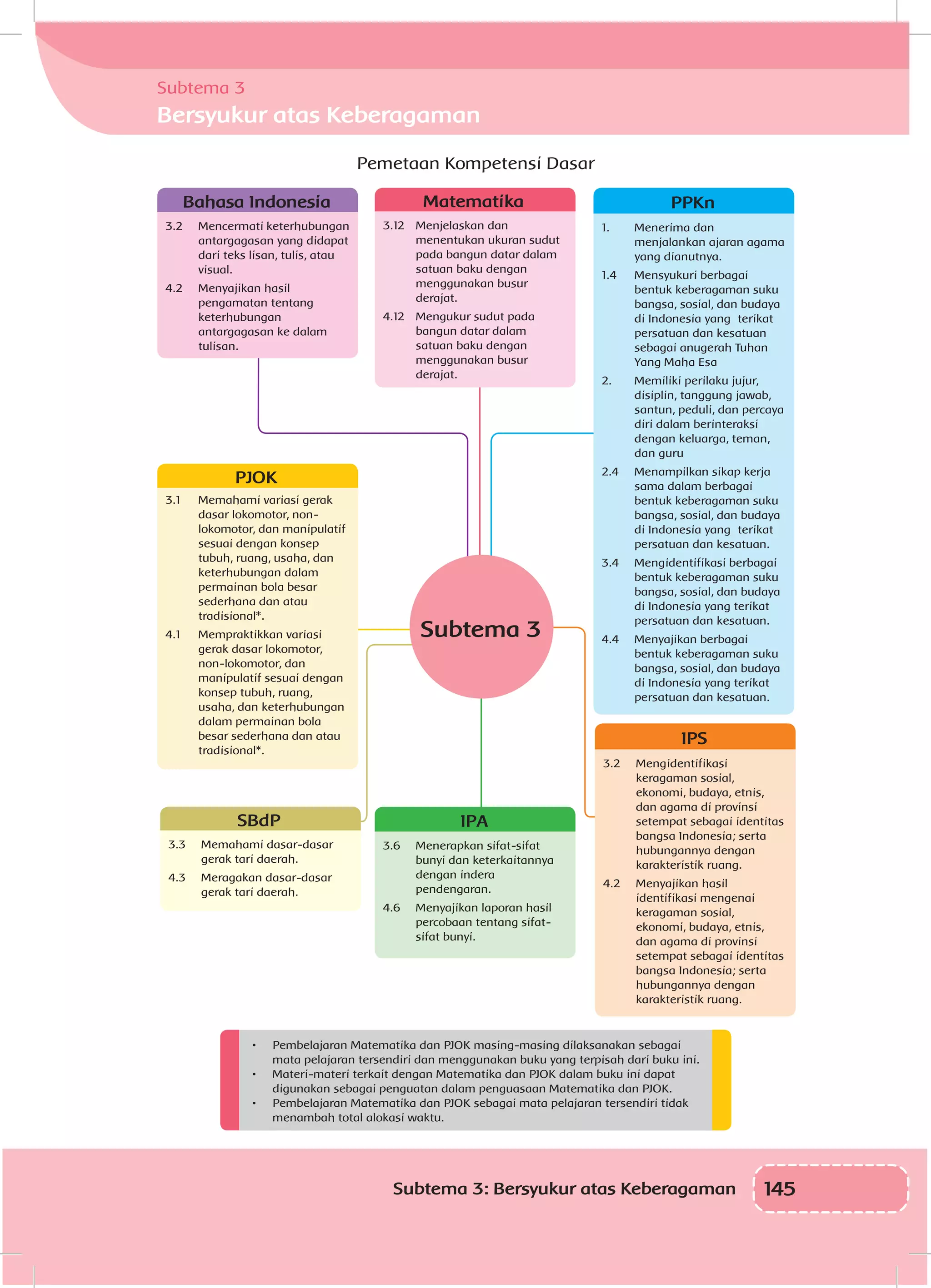 145Subtema 3: Bersyukur atas Keberagaman
Pemetaan Kompetensi Dasar
Subtema 3
Bersyukur atas Keberagaman
•	 Pembelajaran Matematika dan PJOK masing-masing dilaksanakan sebagai
mata pelajaran tersendiri dan menggunakan buku yang terpisah dari buku ini.
•	 Materi-materi terkait dengan Matematika dan PJOK dalam buku ini dapat
digunakan sebagai penguatan dalam penguasaan Matematika dan PJOK.
•	 Pembelajaran Matematika dan PJOK sebagai mata pelajaran tersendiri tidak
menambah total alokasi waktu.
IPA
3.6	 Menerapkan sifat-sifat
bunyi dan keterkaitannya
dengan indera
pendengaran.
4.6	 Menyajikan laporan hasil
percobaan tentang sifat-
sifat bunyi.
Bahasa Indonesia
3.2	 Mencermati keterhubungan
antargagasan yang didapat
dari teks lisan, tulis, atau
visual.
4.2	 Menyajikan hasil
pengamatan tentang
keterhubungan
antargagasan ke dalam
tulisan.
PJOK
3.1	 Memahami variasi gerak
dasar lokomotor, non-
lokomotor, dan manipulatif
sesuai dengan konsep
tubuh, ruang, usaha, dan
keterhubungan dalam
permainan bola besar
sederhana dan atau
tradisional*.
4.1	 Mempraktikkan variasi
gerak dasar lokomotor,
non-lokomotor, dan
manipulatif sesuai dengan
konsep tubuh, ruang,
usaha, dan keterhubungan
dalam permainan bola
besar sederhana dan atau
tradisional*.
Matematika
3.12	 Menjelaskan dan
menentukan ukuran sudut
pada bangun datar dalam
satuan baku dengan
menggunakan busur
derajat.
4.12	 Mengukur sudut pada
bangun datar dalam
satuan baku dengan
menggunakan busur
derajat.
SBdP
3.3	 Memahami dasar-dasar
gerak tari daerah.
4.3	 Meragakan dasar-dasar
gerak tari daerah.
IPS
3.2	Mengidentifikasi
keragaman sosial,
ekonomi, budaya, etnis,
dan agama di provinsi
setempat sebagai identitas
bangsa Indonesia; serta
hubungannya dengan
karakteristik ruang.
4.2	 Menyajikan hasil
identifikasi mengenai
keragaman sosial,
ekonomi, budaya, etnis,
dan agama di provinsi
setempat sebagai identitas
bangsa Indonesia; serta
hubungannya dengan
karakteristik ruang.
PPKnPPKn
1.	 Menerima dan
menjalankan ajaran agama
yang dianutnya.
1.4	 Mensyukuri berbagai
bentuk keberagaman suku
bangsa, sosial, dan budaya
di Indonesia yang terikat
persatuan dan kesatuan
sebagai anugerah Tuhan
Yang Maha Esa
2.	 Memiliki perilaku jujur,
disiplin, tanggung jawab,
santun, peduli, dan percaya
diri dalam berinteraksi
dengan keluarga, teman,
dan guru
2.4	 Menampilkan sikap kerja
sama dalam berbagai
bentuk keberagaman suku
bangsa, sosial, dan budaya
di Indonesia yang terikat
persatuan dan kesatuan.
3.4	 Mengidentifikasi berbagai
bentuk keberagaman suku
bangsa, sosial, dan budaya
di Indonesia yang terikat
persatuan dan kesatuan.
4.4	 Menyajikan berbagai
bentuk keberagaman suku
bangsa, sosial, dan budaya
di Indonesia yang terikat
persatuan dan kesatuan.
Subtema 3
 