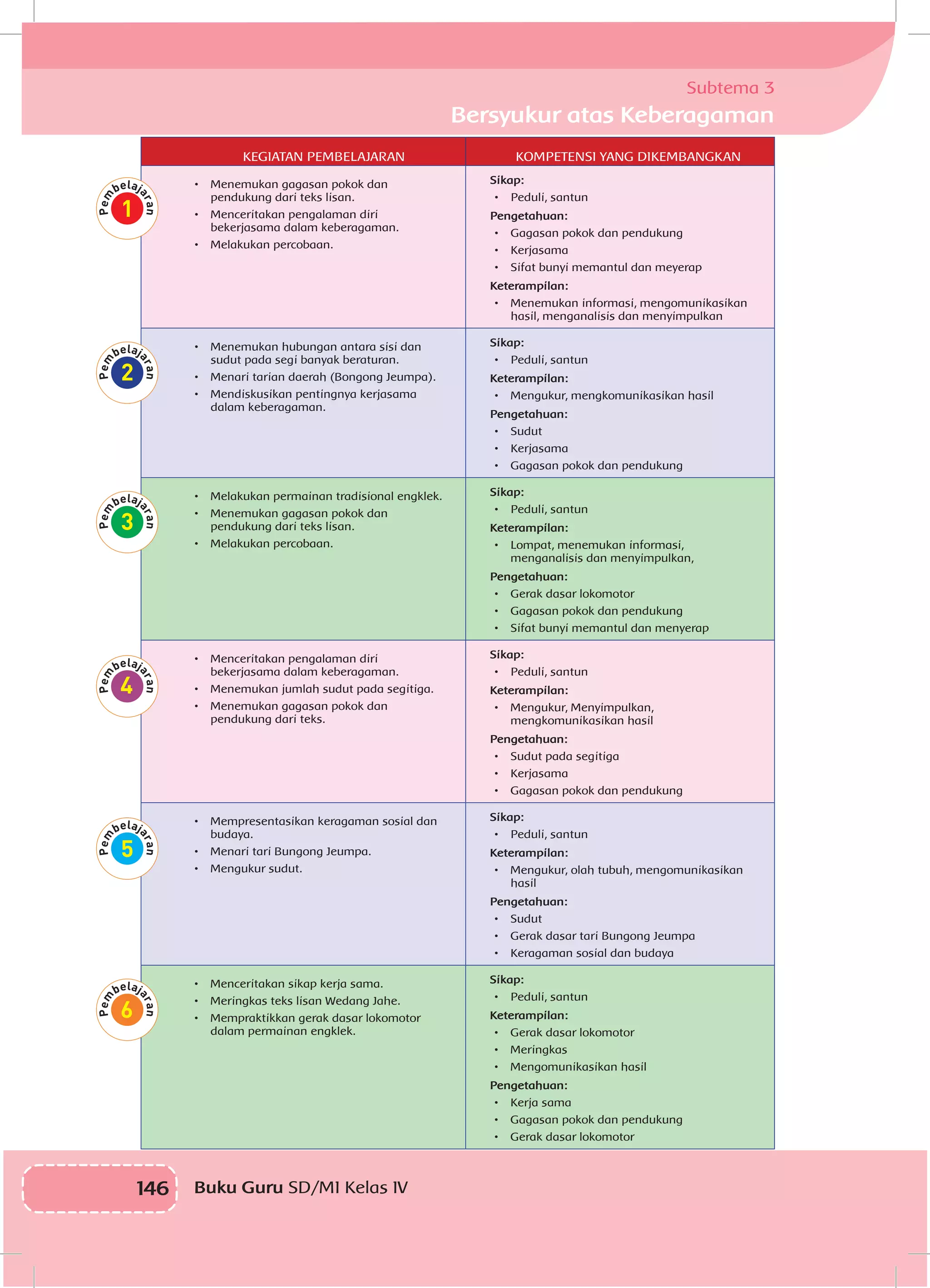 146 Buku Guru SD/MI Kelas IV
KEGIATAN PEMBELAJARAN KOMPETENSI YANG DIKEMBANGKAN
•	 Menemukan gagasan pokok dan
pendukung dari teks lisan.
•	 Menceritakan pengalaman diri
bekerjasama dalam keberagaman.
•	 Melakukan percobaan.
Sikap:
•	 Peduli, santun
Pengetahuan:
•	 Gagasan pokok dan pendukung
•	 Kerjasama
•	 Sifat bunyi memantul dan meyerap
Keterampilan:
•	 Menemukan informasi, mengomunikasikan
hasil, menganalisis dan menyimpulkan
•	 Menemukan hubungan antara sisi dan
sudut pada segi banyak beraturan.
•	 Menari tarian daerah (Bongong Jeumpa).
•	 Mendiskusikan pentingnya kerjasama
dalam keberagaman.
Sikap:
•	 Peduli, santun
Keterampilan:
•	 Mengukur, mengkomunikasikan hasil
Pengetahuan:
•	 Sudut
•	 Kerjasama
•	 Gagasan pokok dan pendukung
•	 Melakukan permainan tradisional engklek.
•	 Menemukan gagasan pokok dan
pendukung dari teks lisan.
•	 Melakukan percobaan.
Sikap:
•	 Peduli, santun
Keterampilan:
•	 Lompat, menemukan informasi,
menganalisis dan menyimpulkan,
Pengetahuan:
•	 Gerak dasar lokomotor
•	 Gagasan pokok dan pendukung
•	 Sifat bunyi memantul dan menyerap
•	 Menceritakan pengalaman diri
bekerjasama dalam keberagaman.
•	 Menemukan jumlah sudut pada segitiga.
•	 Menemukan gagasan pokok dan
pendukung dari teks.
Sikap:
•	 Peduli, santun
Keterampilan:
•	 Mengukur, Menyimpulkan,
mengkomunikasikan hasil
Pengetahuan:
•	 Sudut pada segitiga
•	 Kerjasama
•	 Gagasan pokok dan pendukung
•	 Mempresentasikan keragaman sosial dan
budaya.
•	 Menari tari Bungong Jeumpa.
•	 Mengukur sudut.
Sikap:
•	 Peduli, santun
Keterampilan:
•	 Mengukur, olah tubuh, mengomunikasikan
hasil
Pengetahuan:
•	 Sudut
•	 Gerak dasar tari Bungong Jeumpa
•	 Keragaman sosial dan budaya
•	 Menceritakan sikap kerja sama.
•	 Meringkas teks lisan Wedang Jahe.
•	 Mempraktikkan gerak dasar lokomotor
dalam permainan engklek.
Sikap:
•	 Peduli, santun
Keterampilan:
•	 Gerak dasar lokomotor
•	 Meringkas
•	 Mengomunikasikan hasil
Pengetahuan:
•	 Kerja sama
•	 Gagasan pokok dan pendukung
•	 Gerak dasar lokomotor
Subtema 3
Bersyukur atas Keberagaman
 