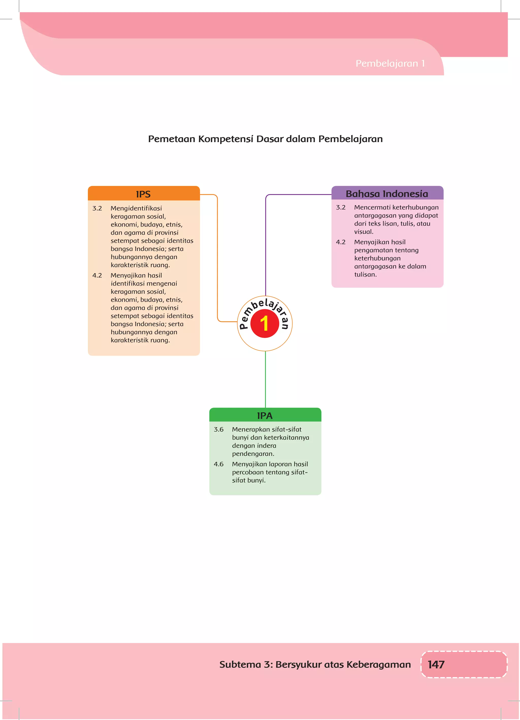 147Subtema 3: Bersyukur atas Keberagaman
Pemetaan Kompetensi Dasar dalam Pembelajaran
Pembelajaran 1
IPA
3.6	 Menerapkan sifat-sifat
bunyi dan keterkaitannya
dengan indera
pendengaran.
4.6	 Menyajikan laporan hasil
percobaan tentang sifat-
sifat bunyi.
Bahasa Indonesia
3.2	 Mencermati keterhubungan
antargagasan yang didapat
dari teks lisan, tulis, atau
visual.
4.2	 Menyajikan hasil
pengamatan tentang
keterhubungan
antargagasan ke dalam
tulisan.
IPS
3.2	Mengidentifikasi
keragaman sosial,
ekonomi, budaya, etnis,
dan agama di provinsi
setempat sebagai identitas
bangsa Indonesia; serta
hubungannya dengan
karakteristik ruang.
4.2	 Menyajikan hasil
identifikasi mengenai
keragaman sosial,
ekonomi, budaya, etnis,
dan agama di provinsi
setempat sebagai identitas
bangsa Indonesia; serta
hubungannya dengan
karakteristik ruang.
1
 