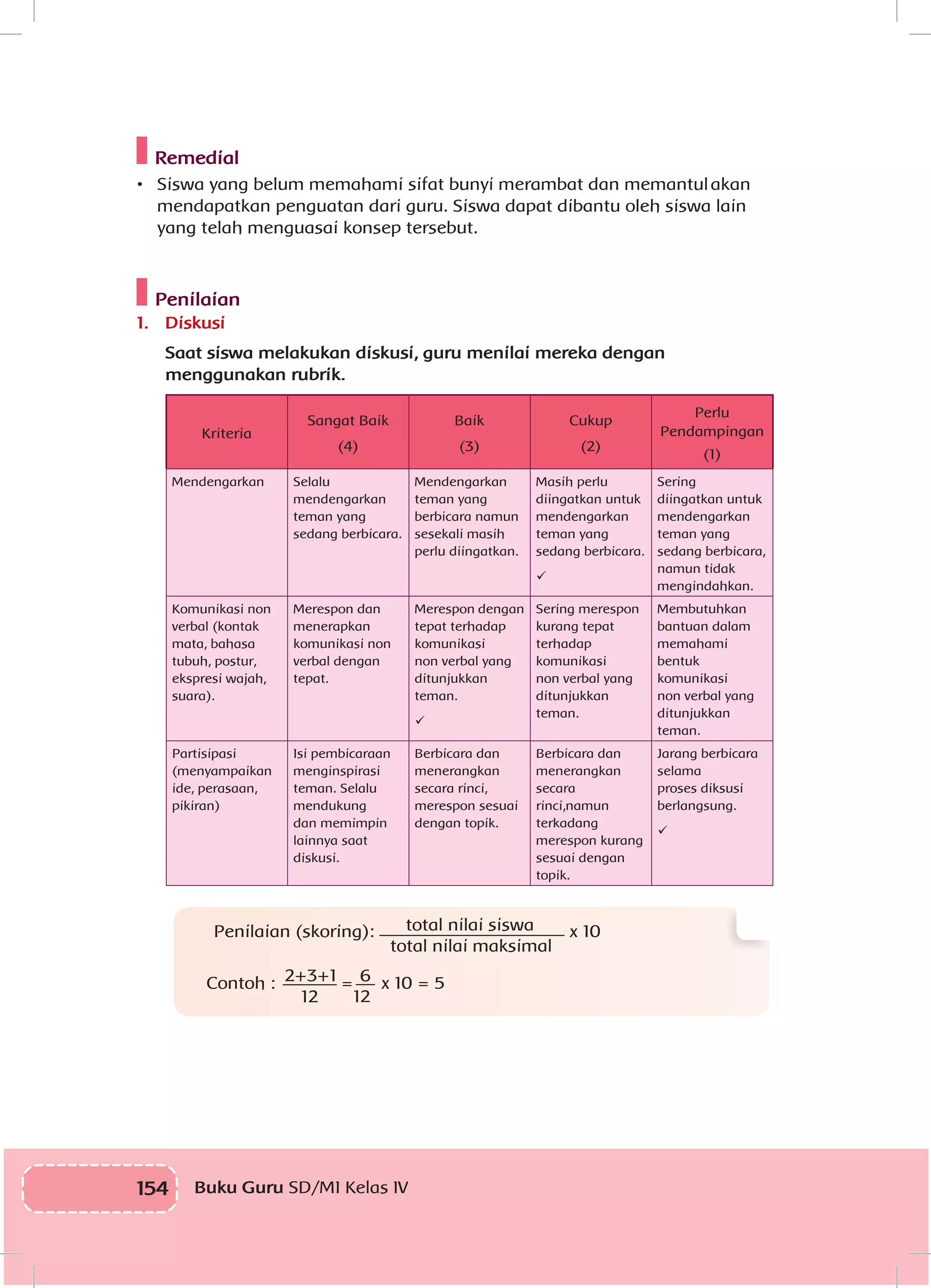 154 Buku Guru SD/MI Kelas IV
Remedial
•	 Siswa yang belum memahami sifat bunyi merambat dan memantul	akan
mendapatkan penguatan dari guru. Siswa dapat dibantu oleh siswa lain
yang telah menguasai konsep tersebut.
Penilaian
1.	 Diskusi
Saat siswa melakukan diskusi, guru menilai mereka dengan
menggunakan rubrik.
Kriteria
Sangat Baik
(4)
Baik
(3)
Cukup
(2)
Perlu
Pendampingan
(1)
Mendengarkan Selalu
mendengarkan
teman yang
sedang berbicara.
Mendengarkan
teman yang
berbicara namun
sesekali masih
perlu diingatkan.
Masih perlu
diingatkan untuk
mendengarkan
teman yang
sedang berbicara.

Sering
diingatkan untuk
mendengarkan
teman yang
sedang berbicara,
namun tidak
mengindahkan.
Komunikasi non
verbal (kontak
mata, bahasa
tubuh, postur,
ekspresi wajah,
suara).
Merespon dan
menerapkan
komunikasi non
verbal dengan
tepat.
Merespon dengan
tepat terhadap
komunikasi
non verbal yang
ditunjukkan
teman.

Sering merespon
kurang tepat
terhadap
komunikasi
non verbal yang
ditunjukkan
teman.
Membutuhkan
bantuan dalam
memahami
bentuk
komunikasi
non verbal yang
ditunjukkan
teman.
Partisipasi
(menyampaikan
ide, perasaan,
pikiran)
Isi pembicaraan
menginspirasi
teman. Selalu
mendukung
dan memimpin
lainnya saat
diskusi.
Berbicara dan
menerangkan
secara rinci,
merespon sesuai
dengan topik.
Berbicara dan
menerangkan
secara
rinci,namun
terkadang
merespon kurang
sesuai dengan
topik.
Jarang berbicara
selama
proses diksusi
berlangsung.

Penilaian (skoring): total nilai siswa
total nilai maksimal
x 10
Contoh : 2+3+1
12
= 6
12
x 10 = 5
 