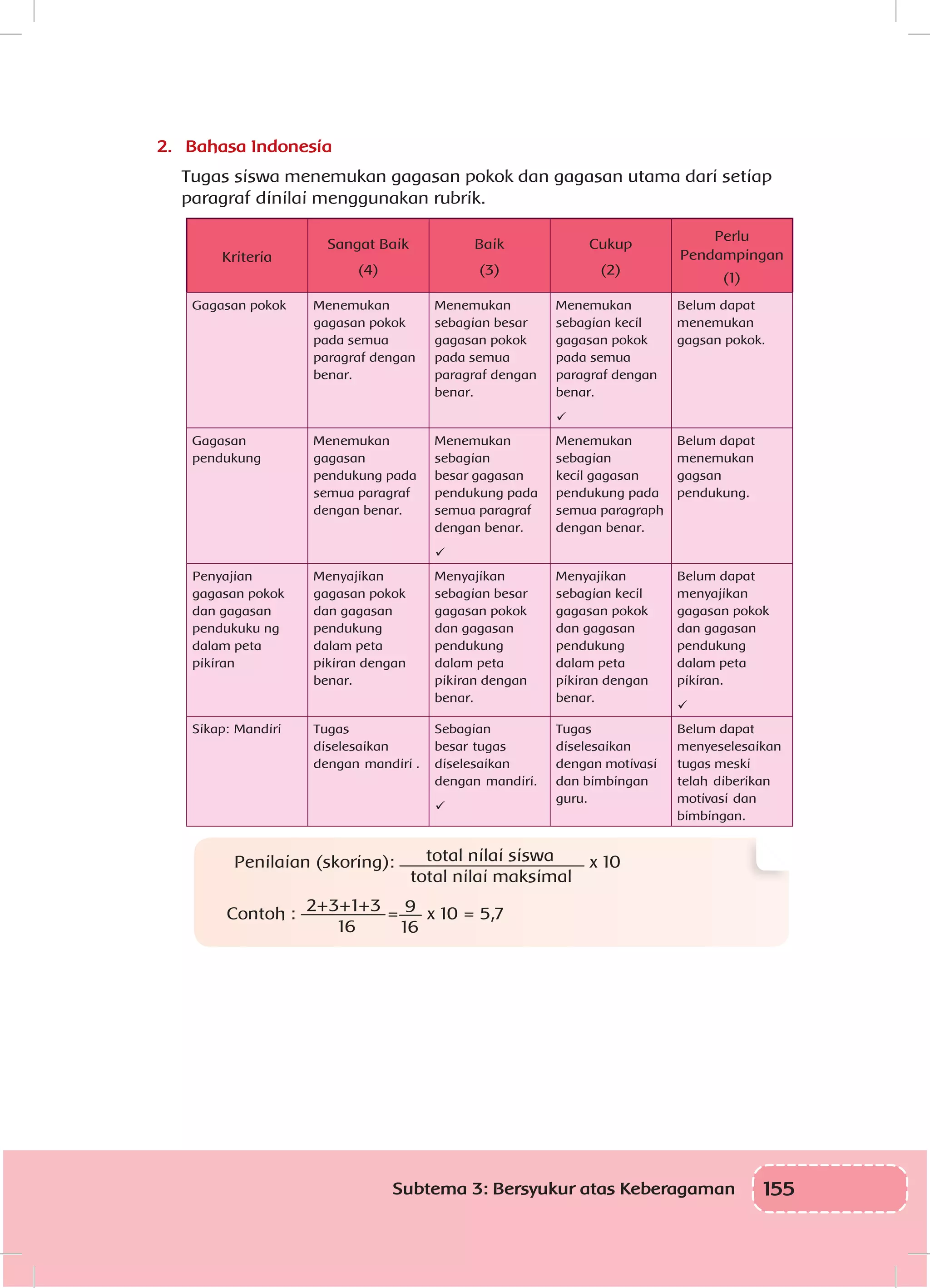 155Subtema 3: Bersyukur atas Keberagaman
2.	 Bahasa Indonesia
Tugas siswa menemukan gagasan pokok dan gagasan utama dari setiap
paragraf dinilai menggunakan rubrik.
Kriteria
Sangat Baik
(4)
Baik
(3)
Cukup
(2)
Perlu
Pendampingan
(1)
Gagasan pokok Menemukan
gagasan pokok
pada semua
paragraf dengan
benar.
Menemukan
sebagian besar
gagasan pokok
pada semua
paragraf dengan
benar.
Menemukan
sebagian kecil
gagasan pokok
pada semua
paragraf dengan
benar.

Belum dapat
menemukan
gagsan pokok.
Gagasan
pendukung
Menemukan
gagasan
pendukung pada
semua paragraf
dengan benar.
Menemukan
sebagian
besar gagasan
pendukung pada
semua paragraf
dengan benar.

Menemukan
sebagian
kecil gagasan
pendukung pada
semua paragraph
dengan benar.
Belum dapat
menemukan
gagsan
pendukung.
Penyajian
gagasan pokok
dan gagasan
pendukuku ng
dalam peta
pikiran
Menyajikan
gagasan pokok
dan gagasan
pendukung
dalam peta
pikiran dengan
benar.
Menyajikan
sebagian besar
gagasan pokok
dan gagasan
pendukung
dalam peta
pikiran dengan
benar.
Menyajikan
sebagian kecil
gagasan pokok
dan gagasan
pendukung
dalam peta
pikiran dengan
benar.
Belum dapat
menyajikan
gagasan pokok
dan gagasan
pendukung
dalam peta
pikiran.

Sikap: Mandiri Tugas
diselesaikan
dengan mandiri .
Sebagian
besar tugas
diselesaikan
dengan mandiri.

Tugas
diselesaikan
dengan motivasi
dan bimbingan
guru.
Belum dapat
menyeselesaikan
tugas meski
telah diberikan
motivasi dan
bimbingan.
Penilaian (skoring): total nilai siswa
total nilai maksimal
x 10
Contoh : 2+3+1+3
16
= 9
16
x 10 = 5,7
 