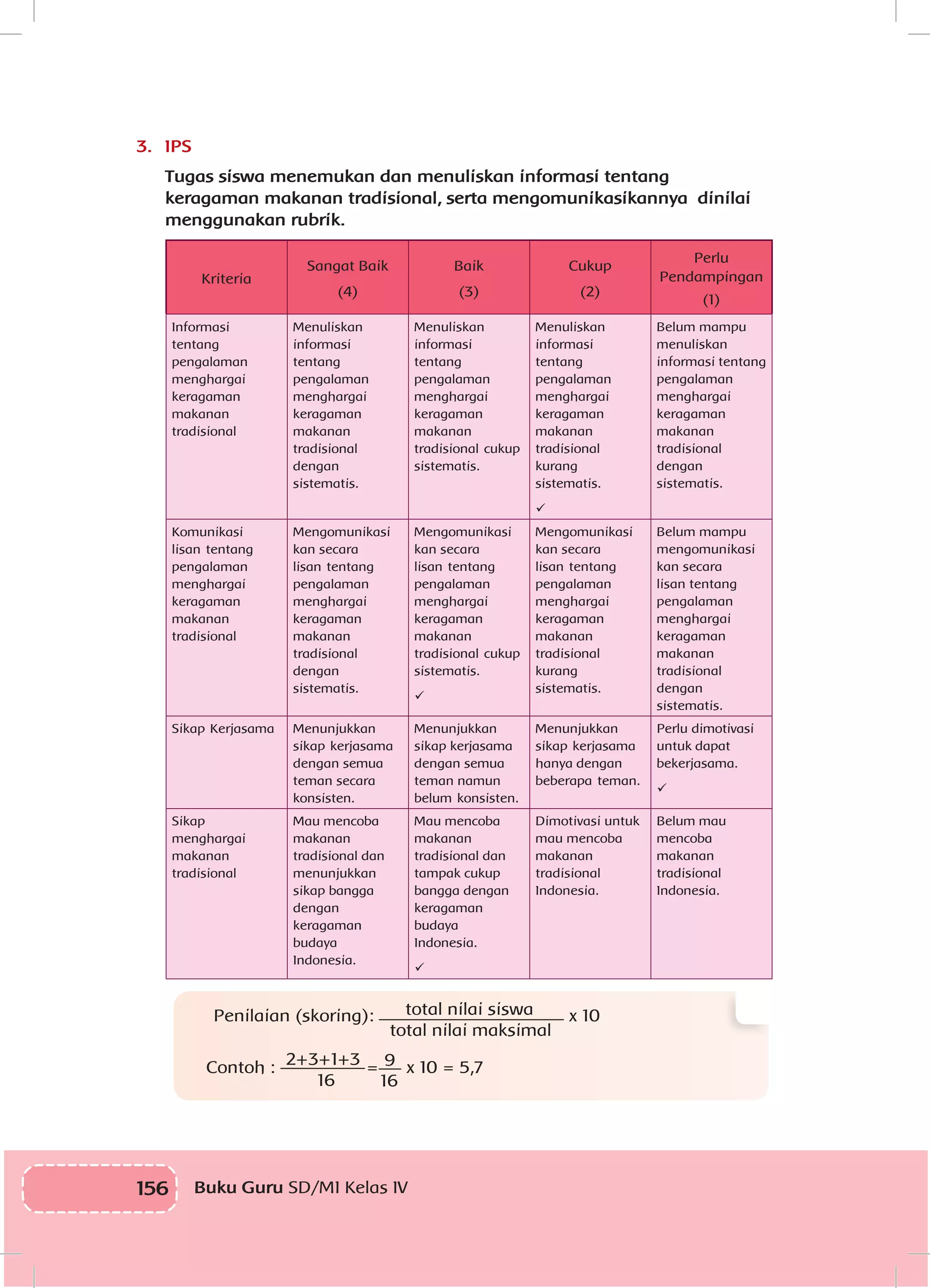 156 Buku Guru SD/MI Kelas IV
3.	 IPS
Tugas siswa menemukan dan menuliskan informasi tentang
keragaman makanan tradisional, serta mengomunikasikannya dinilai
menggunakan rubrik.
Kriteria
Sangat Baik
(4)
Baik
(3)
Cukup
(2)
Perlu
Pendampingan
(1)
Informasi
tentang
pengalaman
menghargai
keragaman
makanan
tradisional
Menuliskan
informasi
tentang
pengalaman
menghargai
keragaman
makanan
tradisional
dengan
sistematis.
Menuliskan
informasi
tentang
pengalaman
menghargai
keragaman
makanan
tradisional cukup
sistematis.
Menuliskan
informasi
tentang
pengalaman
menghargai
keragaman
makanan
tradisional
kurang
sistematis.

Belum mampu
menuliskan
informasi tentang
pengalaman
menghargai
keragaman
makanan
tradisional
dengan
sistematis.
Komunikasi
lisan tentang
pengalaman
menghargai
keragaman
makanan
tradisional
Mengomunikasi
kan secara
lisan tentang
pengalaman
menghargai
keragaman
makanan
tradisional
dengan
sistematis.
Mengomunikasi
kan secara
lisan tentang
pengalaman
menghargai
keragaman
makanan
tradisional cukup
sistematis.

Mengomunikasi
kan secara
lisan tentang
pengalaman
menghargai
keragaman
makanan
tradisional
kurang
sistematis.
Belum mampu
mengomunikasi
kan secara
lisan tentang
pengalaman
menghargai
keragaman
makanan
tradisional
dengan
sistematis.
Sikap Kerjasama Menunjukkan
sikap kerjasama
dengan semua
teman secara
konsisten.
Menunjukkan
sikap kerjasama
dengan semua
teman namun
belum konsisten.
Menunjukkan
sikap kerjasama
hanya dengan
beberapa teman.
Perlu dimotivasi
untuk dapat
bekerjasama.

Sikap
menghargai
makanan
tradisional
Mau mencoba
makanan
tradisional dan
menunjukkan
sikap bangga
dengan
keragaman
budaya
Indonesia.
Mau mencoba
makanan
tradisional dan
tampak cukup
bangga dengan
keragaman
budaya
Indonesia.

Dimotivasi untuk
mau mencoba
makanan
tradisional
Indonesia.
Belum mau
mencoba
makanan
tradisional
Indonesia.
Penilaian (skoring): total nilai siswa
total nilai maksimal
x 10
Contoh : 2+3+1+3
16
= 9
16
x 10 = 5,7
 