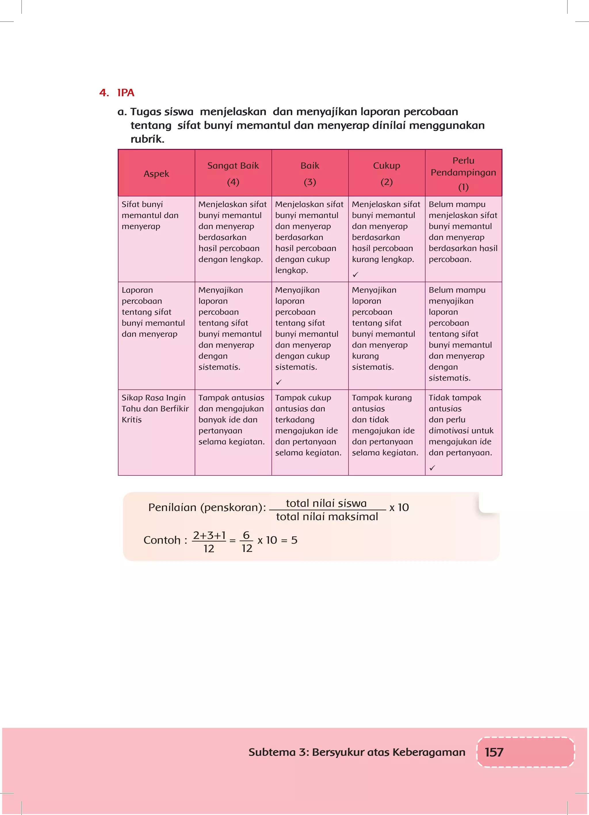 157Subtema 3: Bersyukur atas Keberagaman
4.	 IPA
a.	Tugas siswa menjelaskan dan menyajikan laporan percobaan
tentang sifat bunyi memantul dan menyerap dinilai menggunakan
rubrik.
Aspek
Sangat Baik
(4)
Baik
(3)
Cukup
(2)
Perlu
Pendampingan
(1)
Sifat bunyi
memantul dan
menyerap
Menjelaskan sifat
bunyi memantul
dan menyerap
berdasarkan
hasil percobaan
dengan lengkap.
Menjelaskan sifat
bunyi memantul
dan menyerap
berdasarkan
hasil percobaan
dengan cukup
lengkap.
Menjelaskan sifat
bunyi memantul
dan menyerap
berdasarkan
hasil percobaan
kurang lengkap.

Belum mampu
menjelaskan sifat
bunyi memantul
dan menyerap
berdasarkan hasil
percobaan.
Laporan
percobaan
tentang sifat
bunyi memantul
dan menyerap
Menyajikan
laporan
percobaan
tentang sifat
bunyi memantul
dan menyerap
dengan
sistematis.
Menyajikan
laporan
percobaan
tentang sifat
bunyi memantul
dan menyerap
dengan cukup
sistematis.

Menyajikan
laporan
percobaan
tentang sifat
bunyi memantul
dan menyerap
kurang
sistematis.
Belum mampu
menyajikan
laporan
percobaan
tentang sifat
bunyi memantul
dan menyerap
dengan
sistematis.
Sikap Rasa Ingin
Tahu dan Berfikir
Kritis
Tampak antusias
dan mengajukan
banyak ide dan
pertanyaan
selama kegiatan.
Tampak cukup
antusias dan
terkadang
mengajukan ide
dan pertanyaan
selama kegiatan.
Tampak kurang
antusias
dan tidak
mengajukan ide
dan pertanyaan
selama kegiatan.
Tidak tampak
antusias
dan perlu
dimotivasi untuk
mengajukan ide
dan pertanyaan.

Penilaian (penskoran): total nilai siswa
total nilai maksimal
x 10
Contoh : 2+3+1
12
= 6
12
x 10 = 5
 