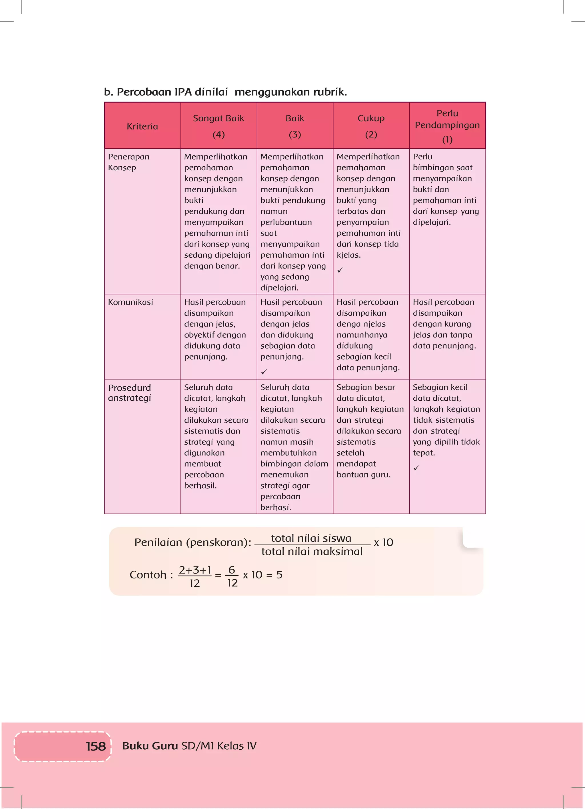 158 Buku Guru SD/MI Kelas IV
b.	Percobaan IPA dinilai menggunakan rubrik.
Kriteria
Sangat Baik
(4)
Baik
(3)
Cukup
(2)
Perlu
Pendampingan
(1)
Penerapan
Konsep
Memperlihatkan
pemahaman
konsep dengan
menunjukkan
bukti
pendukung dan
menyampaikan
pemahaman inti
dari konsep yang
sedang dipelajari
dengan benar.
Memperlihatkan
pemahaman
konsep dengan
menunjukkan
bukti pendukung
namun
perlubantuan
saat
menyampaikan
pemahaman inti
dari konsep yang
yang sedang
dipelajari.
Memperlihatkan
pemahaman
konsep dengan
menunjukkan
bukti yang
terbatas dan
penyampaian
pemahaman inti
dari konsep tida
kjelas.

Perlu
bimbingan saat
menyampaikan
bukti dan
pemahaman inti
dari konsep yang
dipelajari.
Komunikasi Hasil percobaan
disampaikan
dengan jelas,
obyektif dengan
didukung data
penunjang.
Hasil percobaan
disampaikan
dengan jelas
dan didukung
sebagian data
penunjang.

Hasil percobaan
disampaikan
denga njelas
namunhanya
didukung
sebagian kecil
data penunjang.
Hasil percobaan
disampaikan
dengan kurang
jelas dan tanpa
data penunjang.
Prosedurd
anstrategi
Seluruh data
dicatat, langkah
kegiatan
dilakukan secara
sistematis dan
strategi yang
digunakan
membuat
percobaan
berhasil.
Seluruh data
dicatat, langkah
kegiatan
dilakukan secara
sistematis
namun masih
membutuhkan
bimbingan dalam
menemukan
strategi agar
percobaan
berhasi.
Sebagian besar
data dicatat,
langkah kegiatan
dan strategi
dilakukan secara
sistematis
setelah
mendapat
bantuan guru.
Sebagian kecil
data dicatat,
langkah kegiatan
tidak sistematis
dan strategi
yang dipilih tidak
tepat.

Penilaian (penskoran): total nilai siswa
total nilai maksimal
x 10
Contoh : 2+3+1
12
= 6
12
x 10 = 5
 
