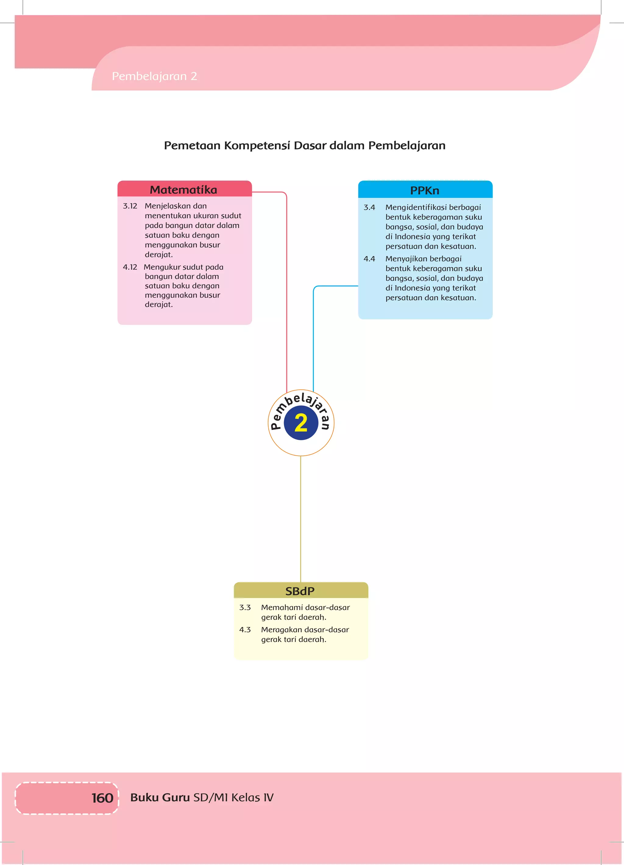 160 Buku Guru SD/MI Kelas IV
Pembelajaran 2
SBdP
3.3	 Memahami dasar-dasar
gerak tari daerah.
4.3	 Meragakan dasar-dasar
gerak tari daerah.
Matematika
3.12 	 Menjelaskan dan
menentukan ukuran sudut
pada bangun datar dalam
satuan baku dengan
menggunakan busur
derajat.
4.12 Mengukur sudut pada
bangun datar dalam
satuan baku dengan
menggunakan busur
derajat.
PPKn
3.4 	 Mengidentifikasi berbagai
bentuk keberagaman suku
bangsa, sosial, dan budaya
di Indonesia yang terikat
persatuan dan kesatuan.
4.4 	 Menyajikan berbagai
bentuk keberagaman suku
bangsa, sosial, dan budaya
di Indonesia yang terikat
persatuan dan kesatuan.
2
Pemetaan Kompetensi Dasar dalam Pembelajaran
 