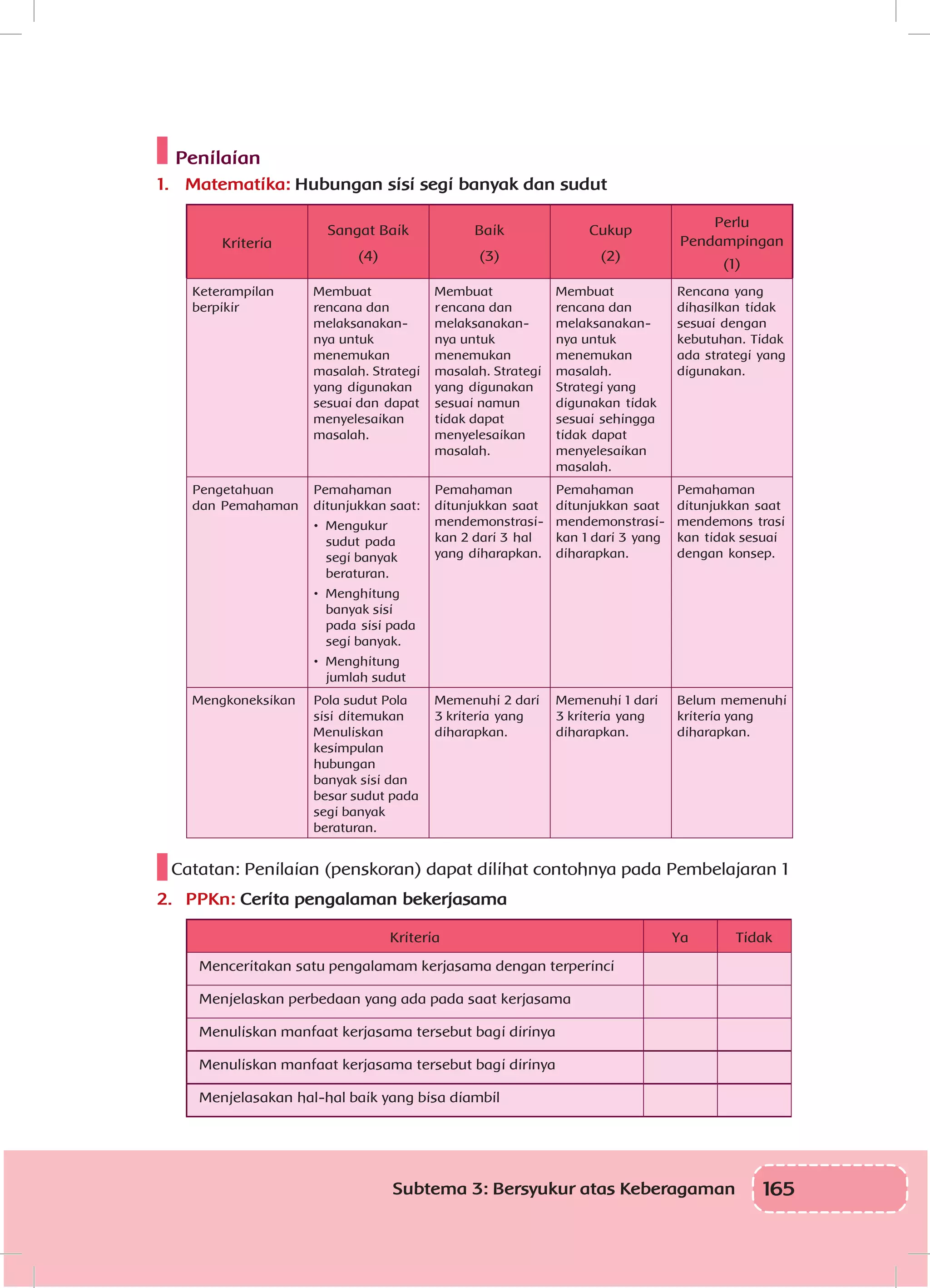 165Subtema 3: Bersyukur atas Keberagaman
Penilaian
1.	 Matematika: Hubungan sisi segi banyak dan sudut
Kriteria
Sangat Baik
(4)
Baik
(3)
Cukup
(2)
Perlu
Pendampingan
(1)
Keterampilan
berpikir
Membuat
rencana dan
melaksanakan-
nya untuk
menemukan
masalah. Strategi
yang digunakan
sesuai dan dapat
menyelesaikan
masalah.
Membuat
rencana dan
melaksanakan-
nya untuk
menemukan
masalah. Strategi
yang digunakan
sesuai namun
tidak dapat
menyelesaikan
masalah.
Membuat
rencana dan
melaksanakan-
nya untuk
menemukan
masalah.
Strategi yang
digunakan tidak
sesuai sehingga
tidak dapat
menyelesaikan
masalah.
Rencana yang
dihasilkan tidak
sesuai dengan
kebutuhan. Tidak
ada strategi yang
digunakan.
Pengetahuan
dan Pemahaman
Pemahaman
ditunjukkan saat:
•	 Mengukur
sudut pada
segi banyak
beraturan.
•	 Menghitung
banyak sisi
pada sisi pada
segi banyak.
•	 Menghitung
jumlah sudut
Pemahaman
ditunjukkan saat
mendemonstrasi-
kan 2 dari 3 hal
yang diharapkan.
Pemahaman
ditunjukkan saat
mendemonstrasi-
kan 1 dari 3 yang
diharapkan.
Pemahaman
ditunjukkan saat
mendemons trasi
kan tidak sesuai
dengan konsep.
Mengkoneksikan Pola sudut Pola
sisi ditemukan
Menuliskan
kesimpulan
hubungan
banyak sisi dan
besar sudut pada
segi banyak
beraturan.
Memenuhi 2 dari
3 kriteria yang
diharapkan.
Memenuhi 1 dari
3 kriteria yang
diharapkan.
Belum memenuhi
kriteria yang
diharapkan.
Catatan: Penilaian (penskoran) dapat dilihat contohnya pada Pembelajaran 1
2.	 PPKn: Cerita pengalaman bekerjasama
Kriteria Ya Tidak
Menceritakan satu pengalamam kerjasama dengan terperinci
Menjelaskan perbedaan yang ada pada saat kerjasama
Menuliskan manfaat kerjasama tersebut bagi dirinya
Menuliskan manfaat kerjasama tersebut bagi dirinya
Menjelasakan hal-hal baik yang bisa diambil
 