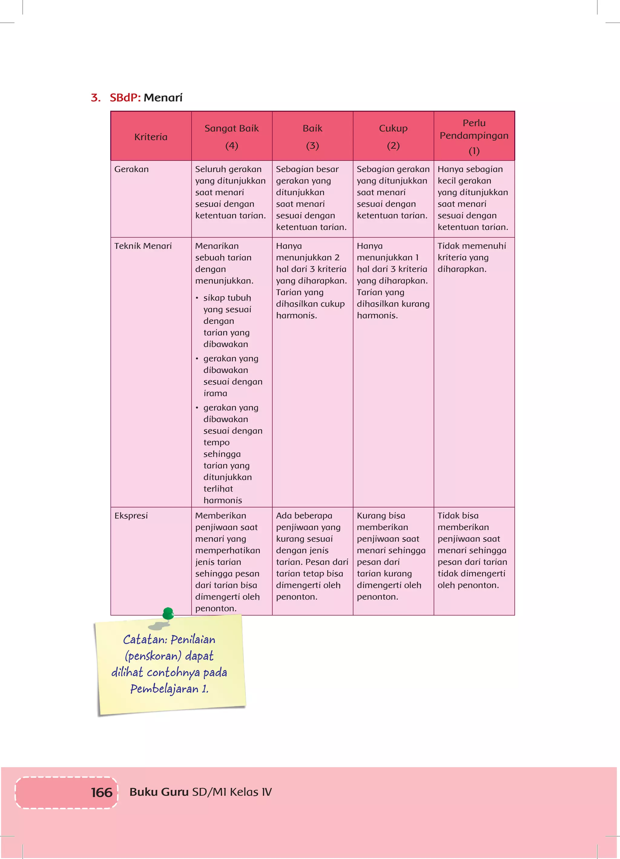 166 Buku Guru SD/MI Kelas IV
3.	 SBdP: Menari
Kriteria
Sangat Baik
(4)
Baik
(3)
Cukup
(2)
Perlu
Pendampingan
(1)
Gerakan Seluruh gerakan
yang ditunjukkan
saat menari
sesuai dengan
ketentuan tarian.
Sebagian besar
gerakan yang
ditunjukkan
saat menari
sesuai dengan
ketentuan tarian.
Sebagian gerakan
yang ditunjukkan
saat menari
sesuai dengan
ketentuan tarian.
Hanya sebagian
kecil gerakan
yang ditunjukkan
saat menari
sesuai dengan
ketentuan tarian.
Teknik Menari Menarikan
sebuah tarian
dengan
menunjukkan.
•	 sikap tubuh
yang sesuai
dengan
tarian yang
dibawakan
•	 gerakan yang
dibawakan
sesuai dengan
irama
•	 gerakan yang
dibawakan
sesuai dengan
tempo
sehingga
tarian yang
ditunjukkan
terlihat
harmonis
Hanya
menunjukkan 2
hal dari 3 kriteria
yang diharapkan.
Tarian yang
dihasilkan cukup
harmonis.
Hanya
menunjukkan 1
hal dari 3 kriteria
yang diharapkan.
Tarian yang
dihasilkan kurang
harmonis.
Tidak memenuhi
kriteria yang
diharapkan.
Ekspresi Memberikan
penjiwaan saat
menari yang
memperhatikan
jenis tarian
sehingga pesan
dari tarian bisa
dimengerti oleh
penonton.
Ada beberapa
penjiwaan yang
kurang sesuai
dengan jenis
tarian. Pesan dari
tarian tetap bisa
dimengerti oleh
penonton.
Kurang bisa
memberikan
penjiwaan saat
menari sehingga
pesan dari
tarian kurang
dimengerti oleh
penonton.
Tidak bisa
memberikan
penjiwaan saat
menari sehingga
pesan dari tarian
tidak dimengerti
oleh penonton.
Catatan: Penilaian
(penskoran) dapat
dilihat contohnya pada
Pembelajaran 1.
 