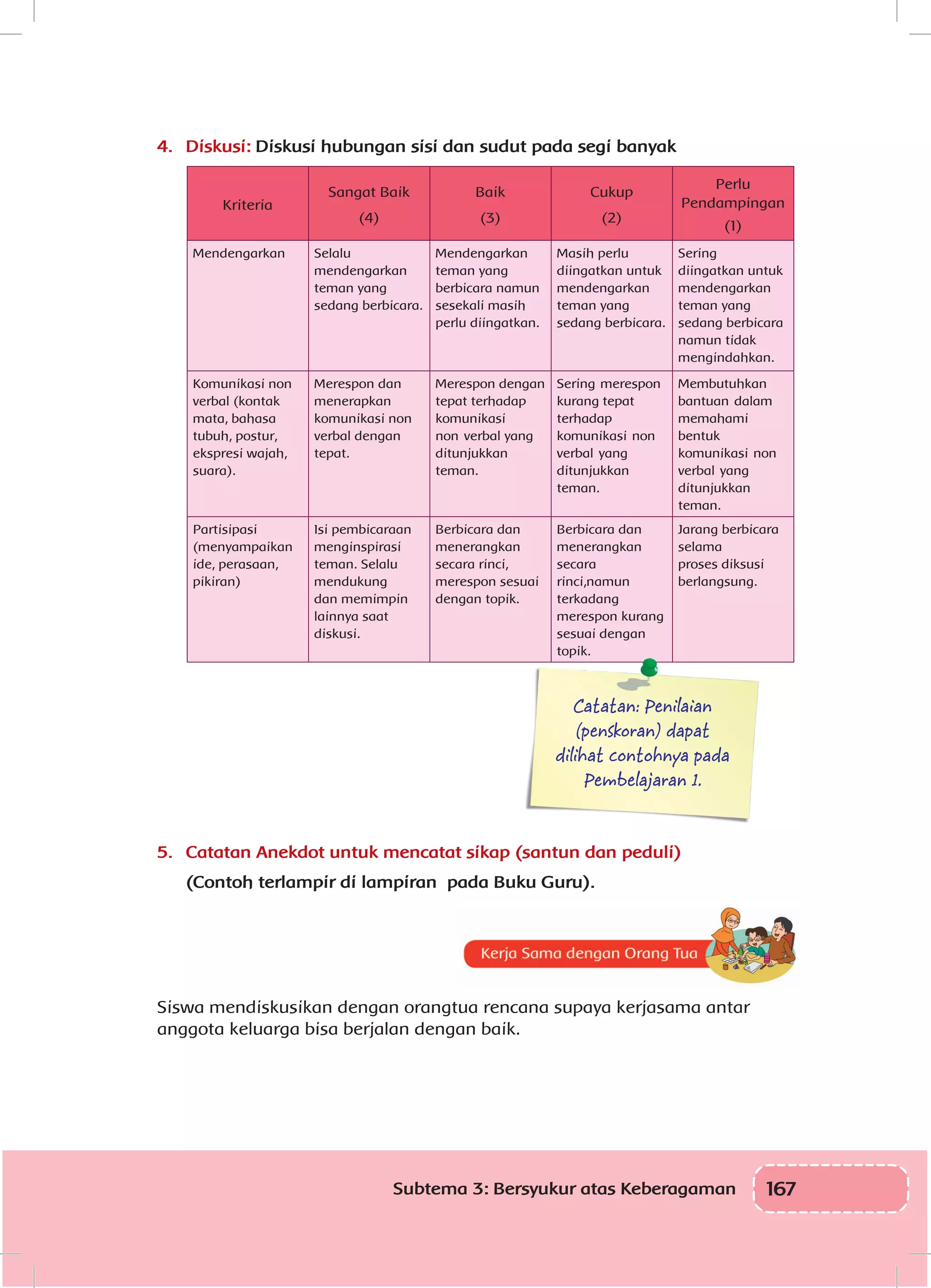 167Subtema 3: Bersyukur atas Keberagaman
4.	 Diskusi: Diskusi hubungan sisi dan sudut pada segi banyak
Kriteria
Sangat Baik
(4)
Baik
(3)
Cukup
(2)
Perlu
Pendampingan
(1)
Mendengarkan Selalu
mendengarkan
teman yang
sedang berbicara.
Mendengarkan
teman yang
berbicara namun
sesekali masih
perlu diingatkan.
Masih perlu
diingatkan untuk
mendengarkan
teman yang
sedang berbicara.
Sering
diingatkan untuk
mendengarkan
teman yang
sedang berbicara
namun tidak
mengindahkan.
Komunikasi non
verbal (kontak
mata, bahasa
tubuh, postur,
ekspresi wajah,
suara).
Merespon dan
menerapkan
komunikasi non
verbal dengan
tepat.
Merespon dengan
tepat terhadap
komunikasi
non verbal yang
ditunjukkan
teman.
Sering merespon
kurang tepat
terhadap
komunikasi non
verbal yang
ditunjukkan
teman.
Membutuhkan
bantuan dalam
memahami
bentuk
komunikasi non
verbal yang
ditunjukkan
teman.
Partisipasi
(menyampaikan
ide, perasaan,
pikiran)
Isi pembicaraan
menginspirasi
teman. Selalu
mendukung
dan memimpin
lainnya saat
diskusi.
Berbicara dan
menerangkan
secara rinci,
merespon sesuai
dengan topik.
Berbicara dan
menerangkan
secara
rinci,namun
terkadang
merespon kurang
sesuai dengan
topik.
Jarang berbicara
selama
proses diksusi
berlangsung.
Catatan: Penilaian
(penskoran) dapat
dilihat contohnya pada
Pembelajaran 1.
5.	 Catatan Anekdot untuk mencatat sikap (santun dan peduli)
(Contoh terlampir di lampiran pada Buku Guru).
Siswa mendiskusikan dengan orangtua rencana supaya kerjasama antar
anggota keluarga bisa berjalan dengan baik.
 