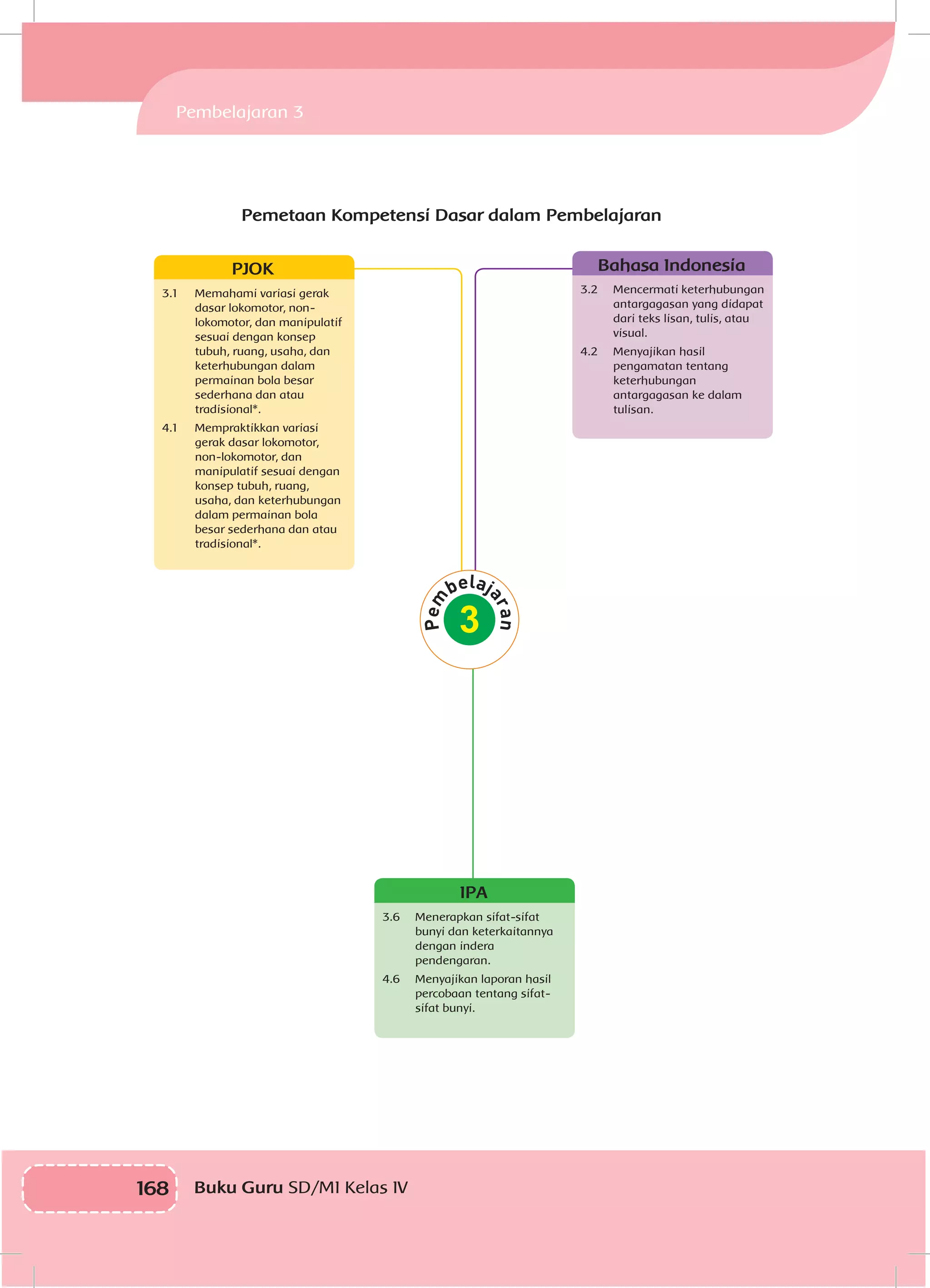 168 Buku Guru SD/MI Kelas IV
IPA
3.6	 Menerapkan sifat-sifat
bunyi dan keterkaitannya
dengan indera
pendengaran.
4.6	 Menyajikan laporan hasil
percobaan tentang sifat-
sifat bunyi.
Bahasa Indonesia
3.2 	 Mencermati keterhubungan
antargagasan yang didapat
dari teks lisan, tulis, atau
visual.
4.2	 Menyajikan hasil
pengamatan tentang
keterhubungan
antargagasan ke dalam
tulisan.
PJOK
3.1	 Memahami variasi gerak
dasar lokomotor, non-
lokomotor, dan manipulatif
sesuai dengan konsep
tubuh, ruang, usaha, dan
keterhubungan dalam
permainan bola besar
sederhana dan atau
tradisional*.
4.1	 Mempraktikkan variasi
gerak dasar lokomotor,
non-lokomotor, dan
manipulatif sesuai dengan
konsep tubuh, ruang,
usaha, dan keterhubungan
dalam permainan bola
besar sederhana dan atau
tradisional*.
3
Pemetaan Kompetensi Dasar dalam Pembelajaran
Pembelajaran 3
 