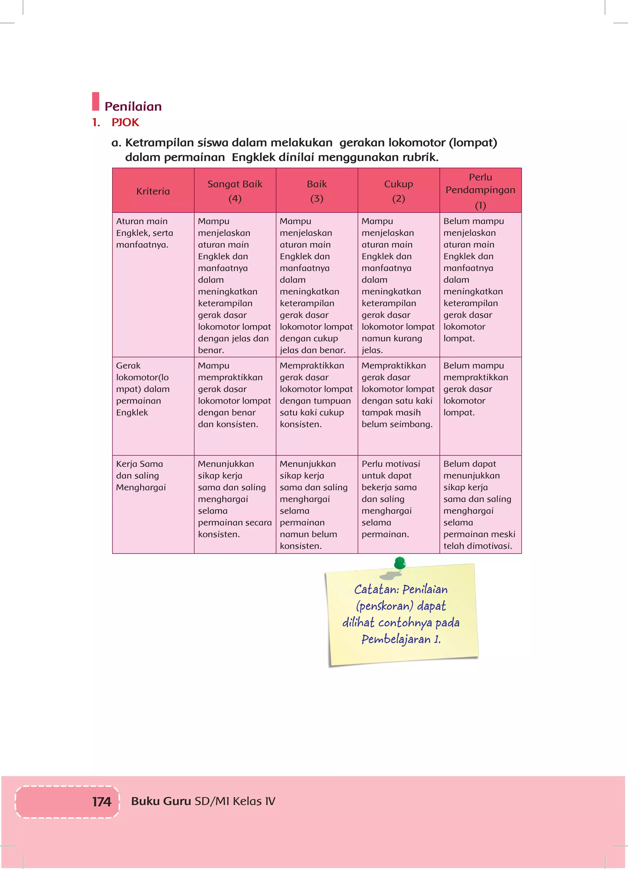 174 Buku Guru SD/MI Kelas IV
Penilaian
1.	 PJOK
a.	Ketrampilan siswa dalam melakukan gerakan lokomotor (lompat)
dalam permainan Engklek dinilai menggunakan rubrik.
Kriteria
Sangat Baik
(4)
Baik
(3)
Cukup
(2)
Perlu
Pendampingan
(1)
Aturan main
Engklek, serta
manfaatnya.
Mampu
menjelaskan
aturan main
Engklek dan
manfaatnya
dalam
meningkatkan
keterampilan
gerak dasar
lokomotor lompat
dengan jelas dan
benar.
Mampu
menjelaskan
aturan main
Engklek dan
manfaatnya
dalam
meningkatkan
keterampilan
gerak dasar
lokomotor lompat
dengan cukup
jelas dan benar.
Mampu
menjelaskan
aturan main
Engklek dan
manfaatnya
dalam
meningkatkan
keterampilan
gerak dasar
lokomotor lompat
namun kurang
jelas.
Belum mampu
menjelaskan
aturan main
Engklek dan
manfaatnya
dalam
meningkatkan
keterampilan
gerak dasar
lokomotor
lompat.
Gerak
lokomotor(lo
mpat) dalam
permainan
Engklek
Mampu
mempraktikkan
gerak dasar
lokomotor lompat
dengan benar
dan konsisten.
Mempraktikkan
gerak dasar
lokomotor lompat
dengan tumpuan
satu kaki cukup
konsisten.
Mempraktikkan
gerak dasar
lokomotor lompat
dengan satu kaki
tampak masih
belum seimbang.
Belum mampu
mempraktikkan
gerak dasar
lokomotor
lompat.
Kerja Sama
dan saling
Menghargai
Menunjukkan
sikap kerja
sama dan saling
menghargai
selama
permainan secara
konsisten.
Menunjukkan
sikap kerja
sama dan saling
menghargai
selama
permainan
namun belum
konsisten.
Perlu motivasi
untuk dapat
bekerja sama
dan saling
menghargai
selama
permainan.
Belum dapat
menunjukkan
sikap kerja
sama dan saling
menghargai
selama
permainan meski
telah dimotivasi.
Catatan: Penilaian
(penskoran) dapat
dilihat contohnya pada
Pembelajaran 1.
 