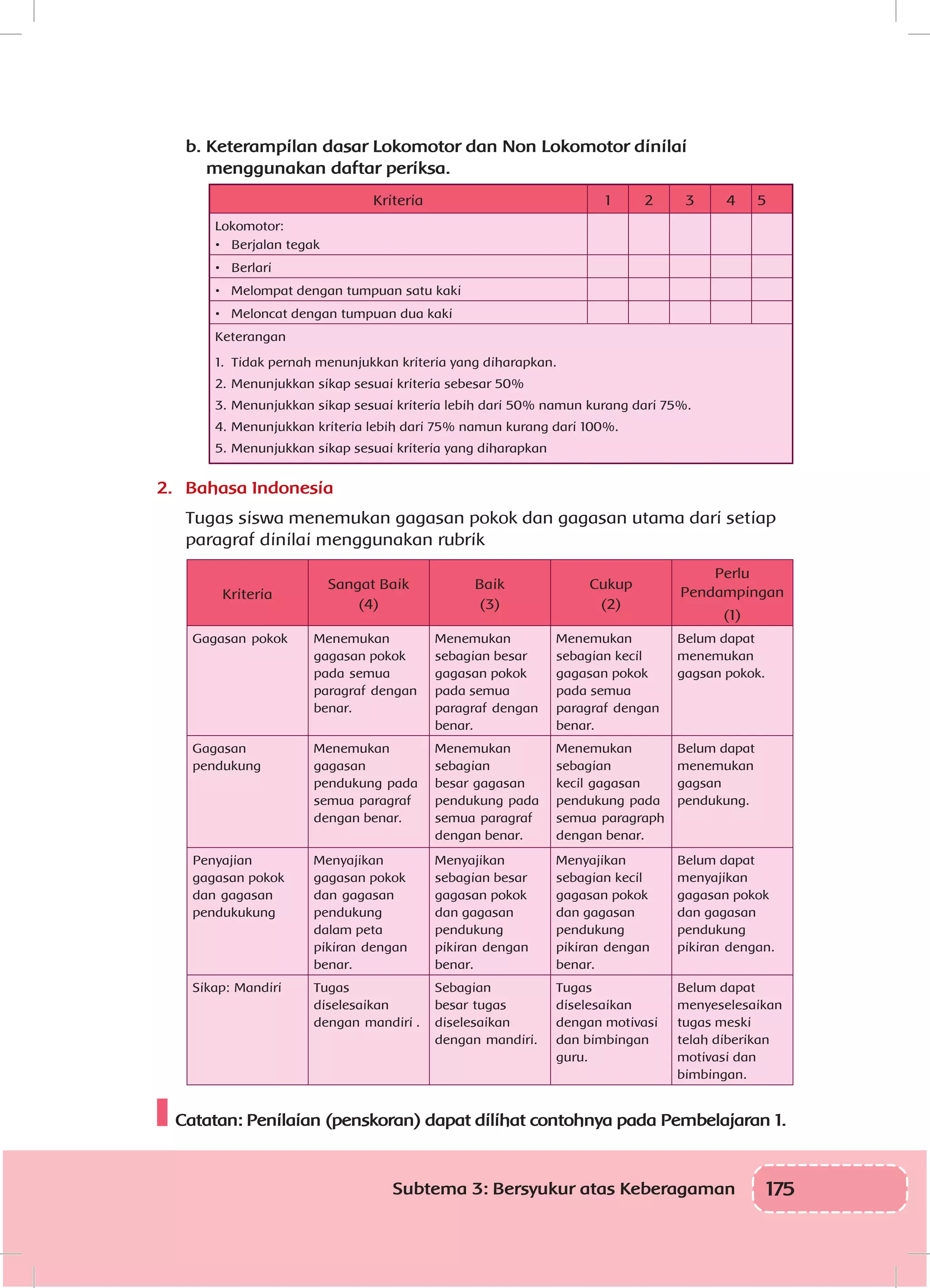 175Subtema 3: Bersyukur atas Keberagaman
b.	Keterampilan dasar Lokomotor dan Non Lokomotor dinilai
menggunakan daftar periksa.
Kriteria 1 2 3 4 5
Lokomotor:
•	 Berjalan tegak
•	 Berlari
•	 Melompat dengan tumpuan satu kaki
•	 Meloncat dengan tumpuan dua kaki
Keterangan
1.	 Tidak pernah menunjukkan kriteria yang diharapkan.
2.	Menunjukkan sikap sesuai kriteria sebesar 50%
3.	Menunjukkan sikap sesuai kriteria lebih dari 50% namun kurang dari 75%.
4.	Menunjukkan kriteria lebih dari 75% namun kurang dari 100%.
5.	Menunjukkan sikap sesuai kriteria yang diharapkan
2.	 Bahasa Indonesia
Tugas siswa menemukan gagasan pokok dan gagasan utama dari setiap
paragraf dinilai menggunakan rubrik
Kriteria
Sangat Baik
(4)
Baik
(3)
Cukup
(2)
Perlu
Pendampingan
(1)
Gagasan pokok Menemukan
gagasan pokok
pada semua
paragraf dengan
benar.
Menemukan
sebagian besar
gagasan pokok
pada semua
paragraf dengan
benar.
Menemukan
sebagian kecil
gagasan pokok
pada semua
paragraf dengan
benar.
Belum dapat
menemukan
gagsan pokok.
Gagasan
pendukung
Menemukan
gagasan
pendukung pada
semua paragraf
dengan benar.
Menemukan
sebagian
besar gagasan
pendukung pada
semua paragraf
dengan benar.
Menemukan
sebagian
kecil gagasan
pendukung pada
semua paragraph
dengan benar.
Belum dapat
menemukan
gagsan
pendukung.
Penyajian
gagasan pokok
dan gagasan
pendukukung
Menyajikan
gagasan pokok
dan gagasan
pendukung
dalam peta
pikiran dengan
benar.
Menyajikan
sebagian besar
gagasan pokok
dan gagasan
pendukung
pikiran dengan
benar.
Menyajikan
sebagian kecil
gagasan pokok
dan gagasan
pendukung
pikiran dengan
benar.
Belum dapat
menyajikan
gagasan pokok
dan gagasan
pendukung
pikiran dengan.
Sikap: Mandiri Tugas
diselesaikan
dengan mandiri .
Sebagian
besar tugas
diselesaikan
dengan mandiri.
Tugas
diselesaikan
dengan motivasi
dan bimbingan
guru.
Belum dapat
menyeselesaikan
tugas meski
telah diberikan
motivasi dan
bimbingan.
Catatan: Penilaian (penskoran) dapat dilihat contohnya pada Pembelajaran 1.
 