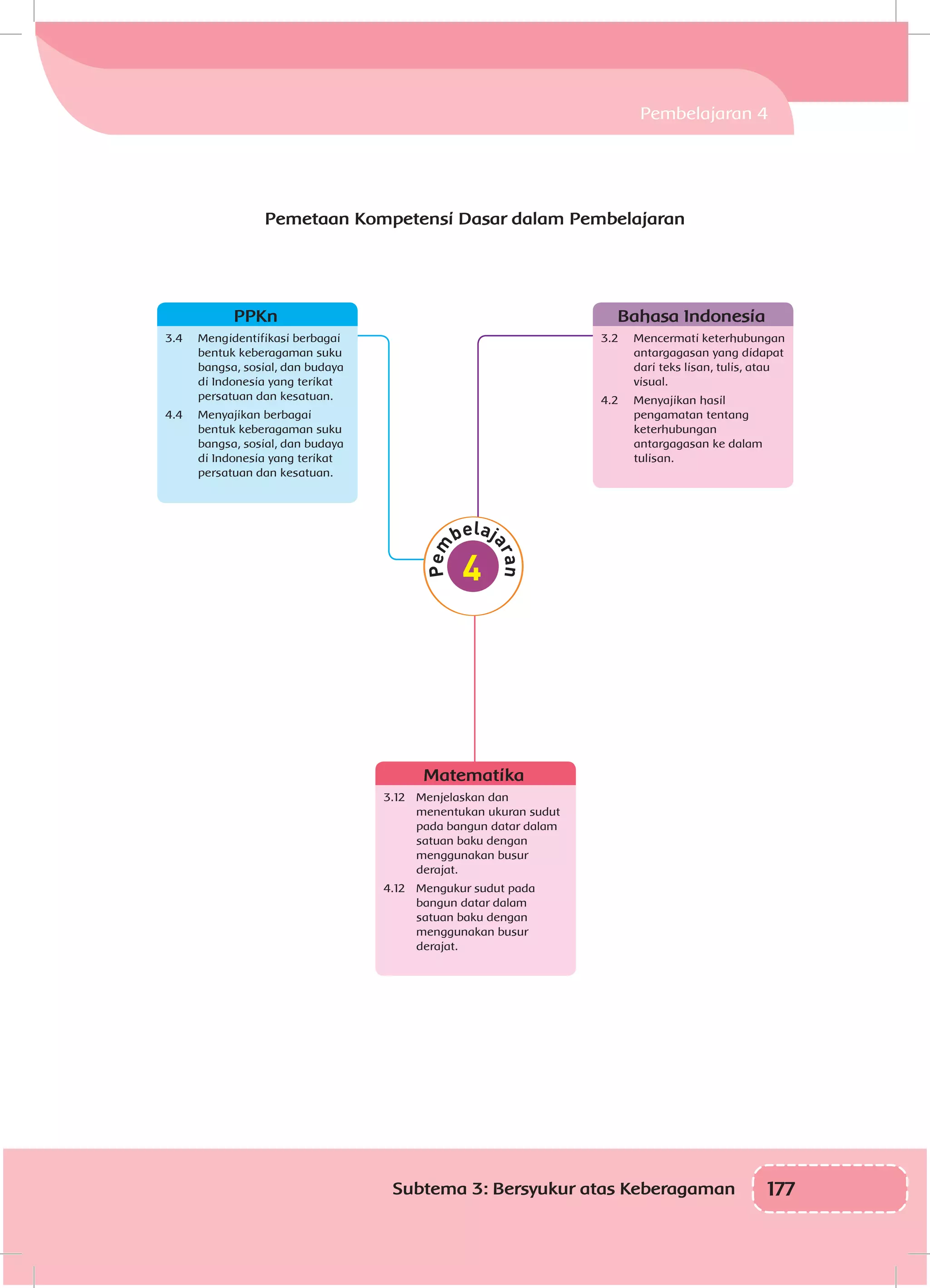 177Subtema 3: Bersyukur atas Keberagaman
Pemetaan Kompetensi Dasar dalam Pembelajaran
3.2	 Mencermati keterhubungan
antargagasan yang didapat
dari teks lisan, tulis, atau
visual.
4.2	 Menyajikan hasil
pengamatan tentang
keterhubungan
antargagasan ke dalam
tulisan.
3.4	 Mengidentifikasi berbagai
bentuk keberagaman suku
bangsa, sosial, dan budaya
di Indonesia yang terikat
persatuan dan kesatuan.
4.4	 Menyajikan berbagai
bentuk keberagaman suku
bangsa, sosial, dan budaya
di Indonesia yang terikat
persatuan dan kesatuan.
3.12	 Menjelaskan dan
menentukan ukuran sudut
pada bangun datar dalam
satuan baku dengan
menggunakan busur
derajat.
4.12	 Mengukur sudut pada
bangun datar dalam
satuan baku dengan
menggunakan busur
derajat.
Matematika
PPKn Bahasa Indonesia
Pembelajaran 4
 