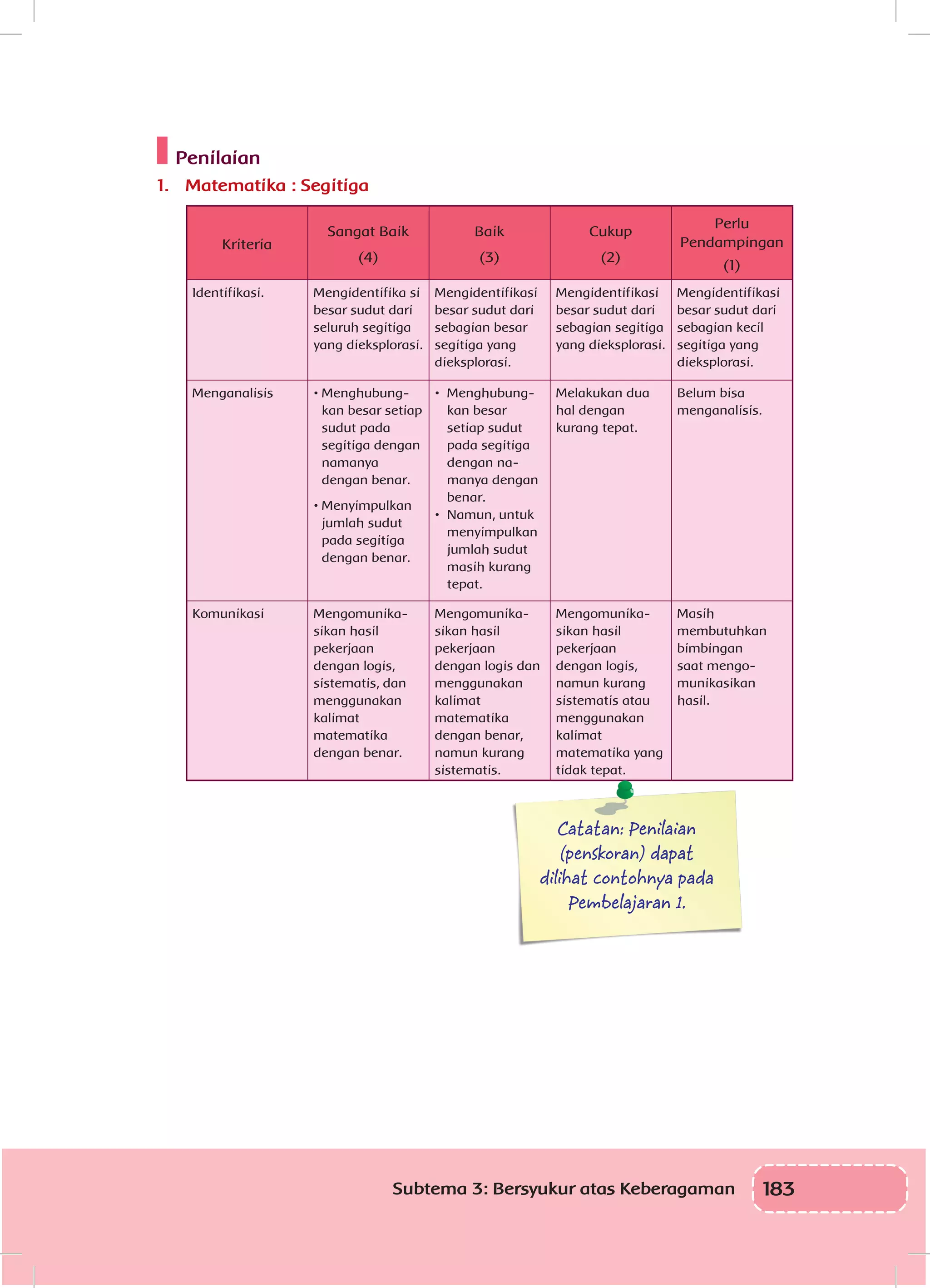 183Subtema 3: Bersyukur atas Keberagaman
Penilaian
1.	 Matematika : Segitiga
Kriteria
Sangat Baik
(4)
Baik
(3)
Cukup
(2)
Perlu
Pendampingan
(1)
Identifikasi. Mengidentifika si
besar sudut dari
seluruh segitiga
yang dieksplorasi.
Mengidentifikasi
besar sudut dari
sebagian besar
segitiga yang
dieksplorasi.
Mengidentifikasi
besar sudut dari
sebagian segitiga
yang dieksplorasi.
Mengidentifikasi
besar sudut dari
sebagian kecil
segitiga yang
dieksplorasi.
Menganalisis •	Menghubung-
kan besar setiap
sudut pada
segitiga dengan
namanya
dengan benar.
•	Menyimpulkan
jumlah sudut
pada segitiga
dengan benar.
•	 Menghubung-
kan besar
setiap sudut
pada segitiga
dengan na-
manya dengan
benar.
•	 Namun, untuk
menyimpulkan
jumlah sudut
masih kurang
tepat.
Melakukan dua
hal dengan
kurang tepat.
Belum bisa
menganalisis.
Komunikasi Mengomunika-
sikan hasil
pekerjaan
dengan logis,
sistematis, dan
menggunakan
kalimat
matematika
dengan benar.
Mengomunika-
sikan hasil
pekerjaan
dengan logis dan
menggunakan
kalimat
matematika
dengan benar,
namun kurang
sistematis.
Mengomunika-
sikan hasil
pekerjaan
dengan logis,
namun kurang
sistematis atau
menggunakan
kalimat
matematika yang
tidak tepat.
Masih
membutuhkan
bimbi­ngan
saat me­ngo­
munikasikan
hasil.
Catatan: Penilaian
(penskoran) dapat
dilihat contohnya pada
Pembelajaran 1.
 