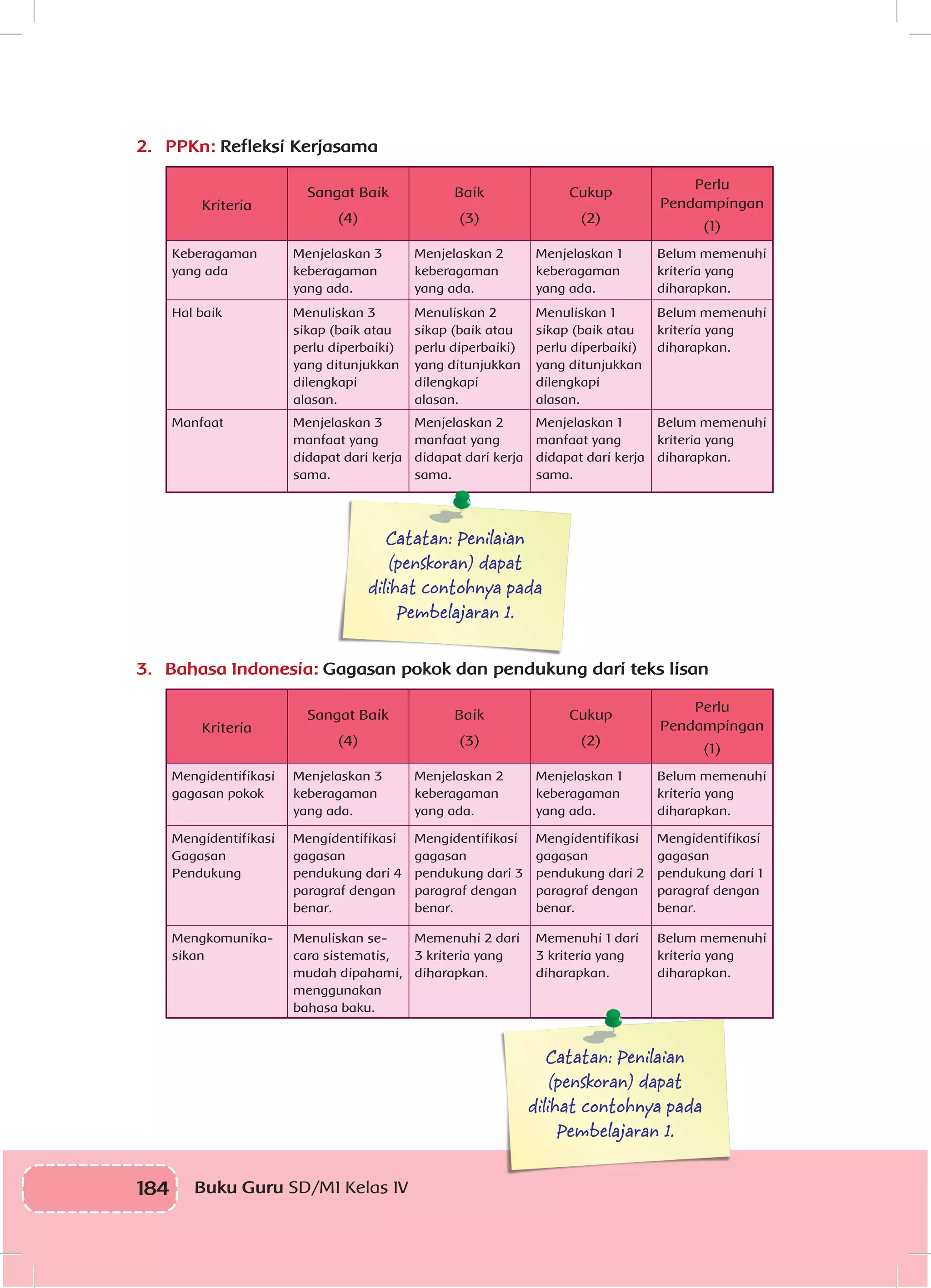 184 Buku Guru SD/MI Kelas IV
2.	 PPKn: Refleksi Kerjasama
Kriteria
Sangat Baik
(4)
Baik
(3)
Cukup
(2)
Perlu
Pendampingan
(1)
Keberagaman
yang ada
Menjelaskan 3
keberagaman
yang ada.
Menjelaskan 2
keberagaman
yang ada.
Menjelaskan 1
keberagaman
yang ada.
Belum memenuhi
kriteria yang
diharapkan.
Hal baik Menuliskan 3
sikap (baik atau
perlu diperbaiki)
yang ditunjukkan
dilengkapi
alasan.
Menuliskan 2
sikap (baik atau
perlu diperbaiki)
yang ditunjukkan
dilengkapi
alasan.
Menuliskan 1
sikap (baik atau
perlu diperbaiki)
yang ditunjukkan
dilengkapi
alasan.
Belum memenuhi
kriteria yang
diharapkan.
Manfaat Menjelaskan 3
manfaat yang
didapat dari kerja
sama.
Menjelaskan 2
manfaat yang
didapat dari kerja
sama.
Menjelaskan 1
manfaat yang
didapat dari kerja
sama.
Belum memenuhi
kriteria yang
diharapkan.
Catatan: Penilaian
(penskoran) dapat
dilihat contohnya pada
Pembelajaran 1.
3.	 Bahasa Indonesia: Gagasan pokok dan pendukung dari teks lisan
Kriteria
Sangat Baik
(4)
Baik
(3)
Cukup
(2)
Perlu
Pendampingan
(1)
Mengidentifikasi
gagasan pokok
Menjelaskan 3
keberagaman
yang ada.
Menjelaskan 2
keberagaman
yang ada.
Menjelaskan 1
keberagaman
yang ada.
Belum memenuhi
kriteria yang
diharapkan.
Mengidentifikasi
Gagasan
Pendukung
Mengidentifikasi
gagasan
pendukung dari 4
paragraf dengan
benar.
Mengidentifikasi
gagasan
pendukung dari 3
paragraf dengan
benar.
Mengidentifikasi
gagasan
pendukung dari 2
paragraf dengan
benar.
Mengidentifikasi
gagasan
pendukung dari 1
paragraf dengan
benar.
Mengkomunika-
sikan
Menuliskan se-
cara sistematis,
mudah dipahami,
menggunakan
bahasa baku.
Memenuhi 2 dari
3 kriteria yang
diharapkan.
Memenuhi 1 dari
3 kriteria yang
diharapkan.
Belum memenuhi
kriteria yang
diharapkan.
Catatan: Penilaian
(penskoran) dapat
dilihat contohnya pada
Pembelajaran 1.
 