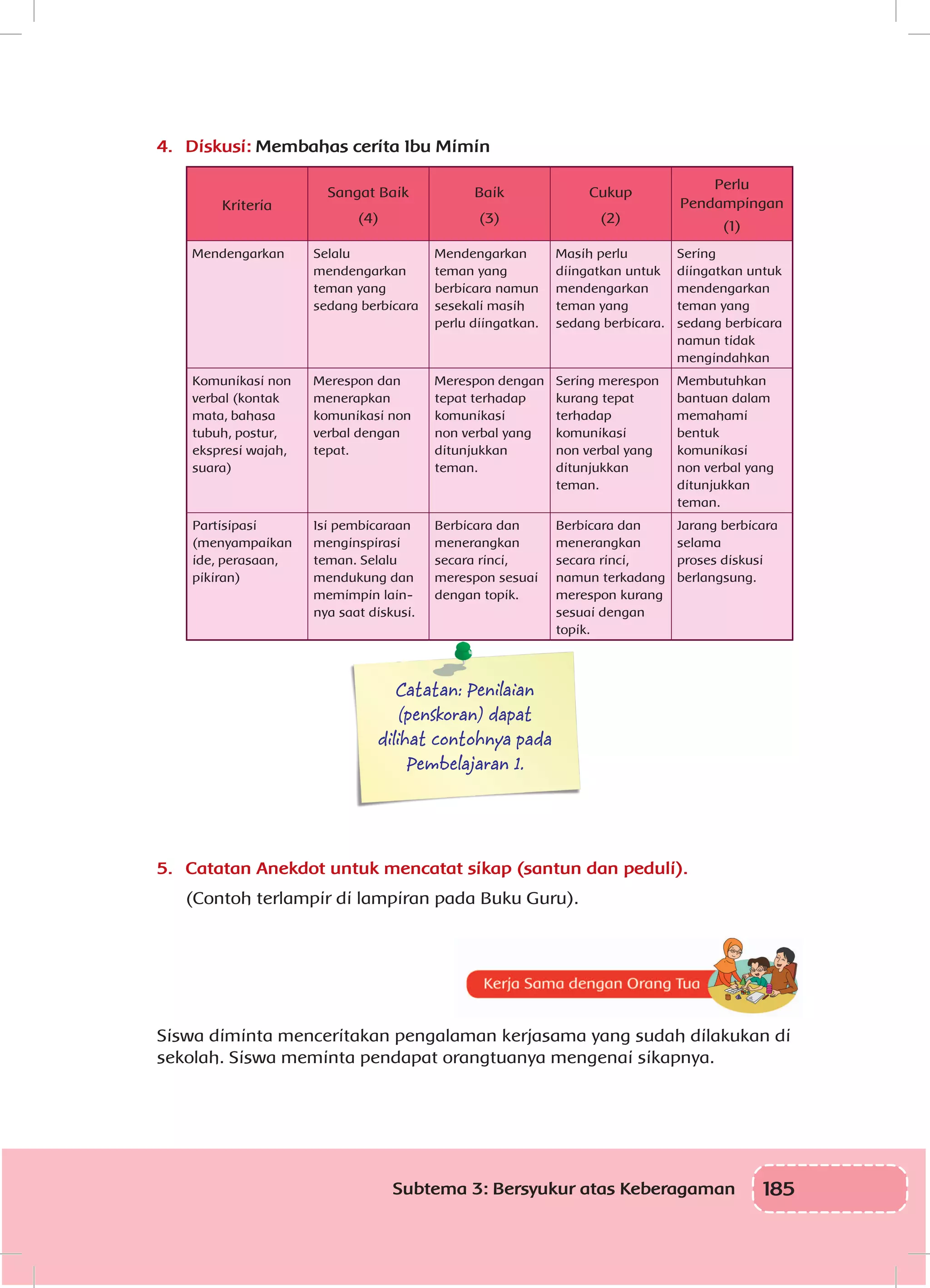 185Subtema 3: Bersyukur atas Keberagaman
4.	 Diskusi: Membahas cerita Ibu Mimin
Kriteria
Sangat Baik
(4)
Baik
(3)
Cukup
(2)
Perlu
Pendampingan
(1)
Mendengarkan Selalu
mendengarkan
teman yang
sedang berbicara
Mendengarkan
teman yang
berbicara namun
sesekali masih
perlu diingatkan.
Masih perlu
diingatkan untuk
mendengarkan
teman yang
sedang berbicara.
Sering
diingatkan untuk
mendengarkan
teman yang
sedang berbicara
namun tidak
mengindahkan
Komunikasi non
verbal (kontak
mata, bahasa
tubuh, postur,
ekspresi wajah,
suara)
Merespon dan
menerapkan
komunikasi non
verbal dengan
tepat.
Merespon dengan
tepat terhadap
komunikasi
non verbal yang
ditunjukkan
teman.
Sering merespon
kurang tepat
terhadap
komunikasi
non verbal yang
ditunjukkan
teman.
Membutuhkan
bantuan dalam
memahami
bentuk
komunikasi
non verbal yang
ditunjukkan
teman.
Partisipasi
(menyampaikan
ide, perasaan,
pikiran)
Isi pembicaraan
menginspirasi
teman. Selalu
mendukung dan
memimpin lain-
nya saat diskusi.
Berbicara dan
menerangkan
secara rinci,
merespon sesuai
dengan topik.
Berbicara dan
menerangkan
secara rinci,
namun terkadang
merespon kurang
sesuai dengan
topik.
Jarang berbicara
selama
proses diskusi
berlangsung.
Catatan: Penilaian
(penskoran) dapat
dilihat contohnya pada
Pembelajaran 1.
5.	 Catatan Anekdot untuk mencatat sikap (santun dan peduli).
(Contoh terlampir di lampiran pada Buku Guru).
Tua
Siswa diminta menceritakan pengalaman kerjasama yang sudah dilakukan di
sekolah. Siswa meminta pendapat orangtuanya mengenai sikapnya.
 