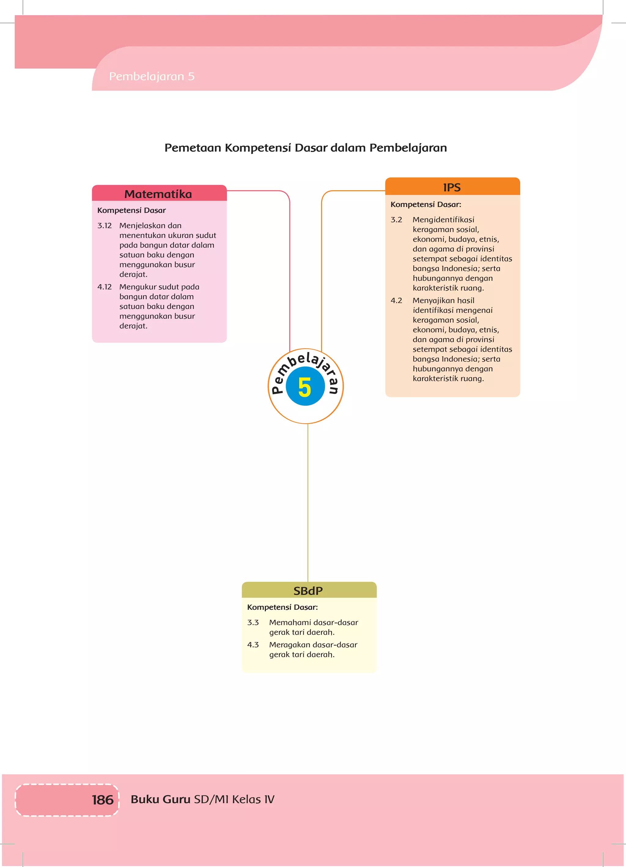 186 Buku Guru SD/MI Kelas IV
Pemetaan Kompetensi Dasar dalam Pembelajaran
Pembelajaran 5
Matematika
Kompetensi Dasar
3.12	 Menjelaskan dan
menentukan ukuran sudut
pada bangun datar dalam
satuan baku dengan
menggunakan busur
derajat.
4.12	 Mengukur sudut pada
bangun datar dalam
satuan baku dengan
menggunakan busur
derajat.
SBdP
Kompetensi Dasar:
3.3	 Memahami dasar-dasar
gerak tari daerah.
4.3	 Meragakan dasar-dasar
gerak tari daerah.
IPS
Kompetensi Dasar:
3.2	Mengidentifikasi
keragaman sosial,
ekonomi, budaya, etnis,
dan agama di provinsi
setempat sebagai identitas
bangsa Indonesia; serta
hubungannya dengan
karakteristik ruang.
4.2	 Menyajikan hasil
identifikasi mengenai
keragaman sosial,
ekonomi, budaya, etnis,
dan agama di provinsi
setempat sebagai identitas
bangsa Indonesia; serta
hubungannya dengan
karakteristik ruang.
 