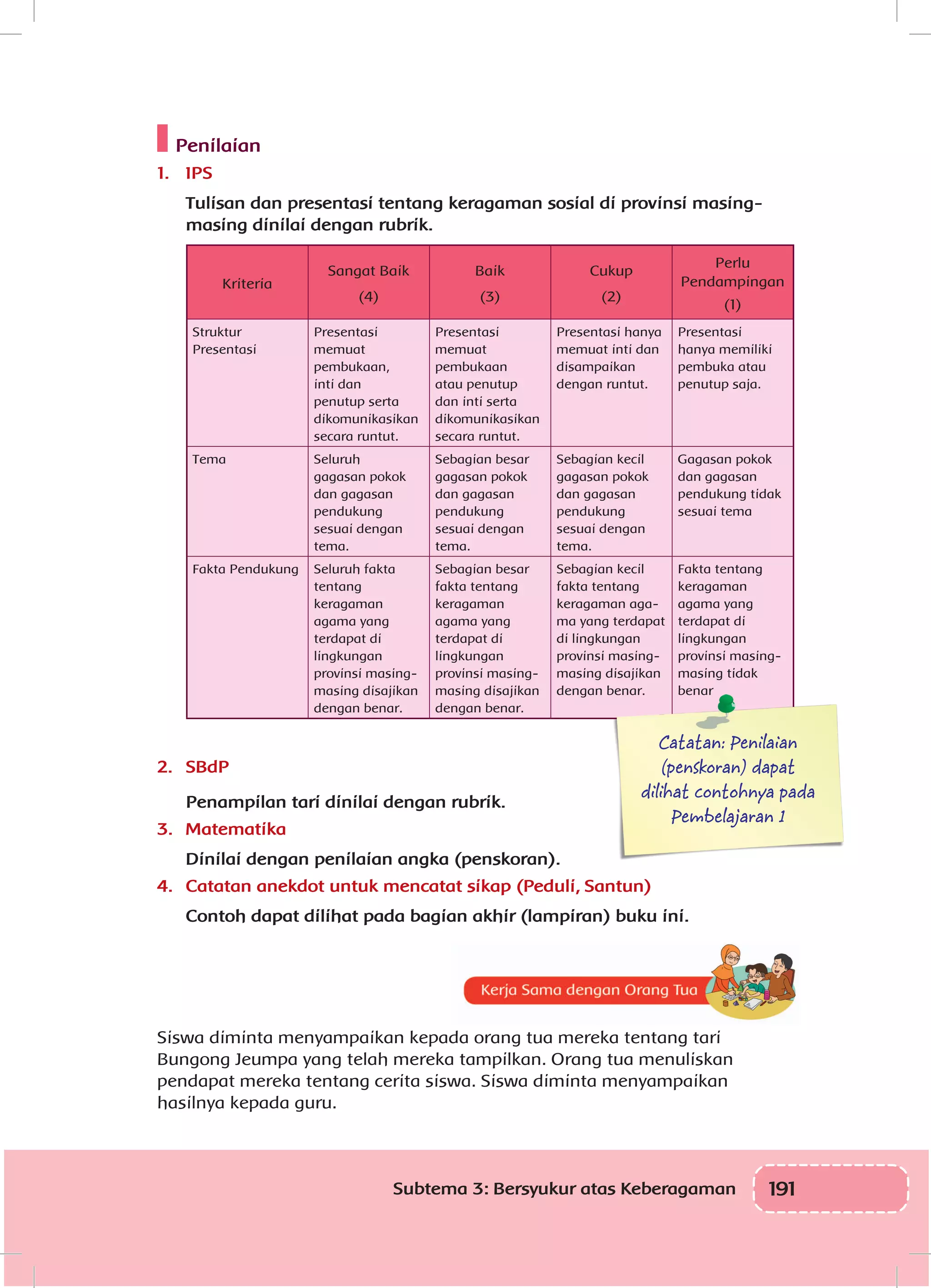 191Subtema 3: Bersyukur atas Keberagaman
Penilaian
1.	 IPS
Tulisan dan presentasi tentang keragaman sosial di provinsi masing-
masing dinilai dengan rubrik.
Kriteria
Sangat Baik
(4)
Baik
(3)
Cukup
(2)
Perlu
Pendampingan
(1)
Struktur
Presentasi
Presentasi
memuat
pembukaan,
inti dan
penutup serta
dikomunikasikan
secara runtut.
Presentasi
memuat
pembukaan
atau penutup
dan inti serta
dikomunikasikan
secara runtut.
Presentasi hanya
memuat inti dan
disampaikan
dengan runtut.
Presentasi
hanya memiliki
pembuka atau
penutup saja.
Tema Seluruh
gagasan pokok
dan gagasan
pendukung
sesuai dengan
tema.
Sebagian besar
gagasan pokok
dan gagasan
pendukung
sesuai dengan
tema.
Sebagian kecil
gagasan pokok
dan gagasan
pendukung
sesuai dengan
tema.
Gagasan pokok
dan gagasan
pendukung tidak
sesuai tema
Fakta Pendukung Seluruh fakta
tentang
keragaman
agama yang
terdapat di
lingkungan
provinsi masing-
masing disajikan
dengan benar.
Sebagian besar
fakta tentang
keragaman
agama yang
terdapat di
lingkungan
provinsi masing-
masing disajikan
dengan benar.
Sebagian kecil
fakta tentang
keragaman aga-
ma yang terdapat
di lingkungan
provinsi masing-
masing disajikan
dengan benar.
Fakta tentang
keragaman
agama yang
terdapat di
lingkungan
provinsi masing-
masing tidak
benar
2.	 SBdP
Penampilan tari dinilai dengan rubrik.
3.	Matematika
Dinilai dengan penilaian angka (penskoran).
4.	 Catatan anekdot untuk mencatat sikap (Peduli, Santun)
Contoh dapat dilihat pada bagian akhir (lampiran) buku ini.
Siswa diminta menyampaikan kepada orang tua mereka tentang tari
Bungong Jeumpa yang telah mereka tampilkan. Orang tua menuliskan
pendapat mereka tentang cerita siswa. Siswa diminta menyampaikan
hasilnya kepada guru.
Catatan: Penilaian
(penskoran) dapat
dilihat contohnya pada
Pembelajaran 1
 