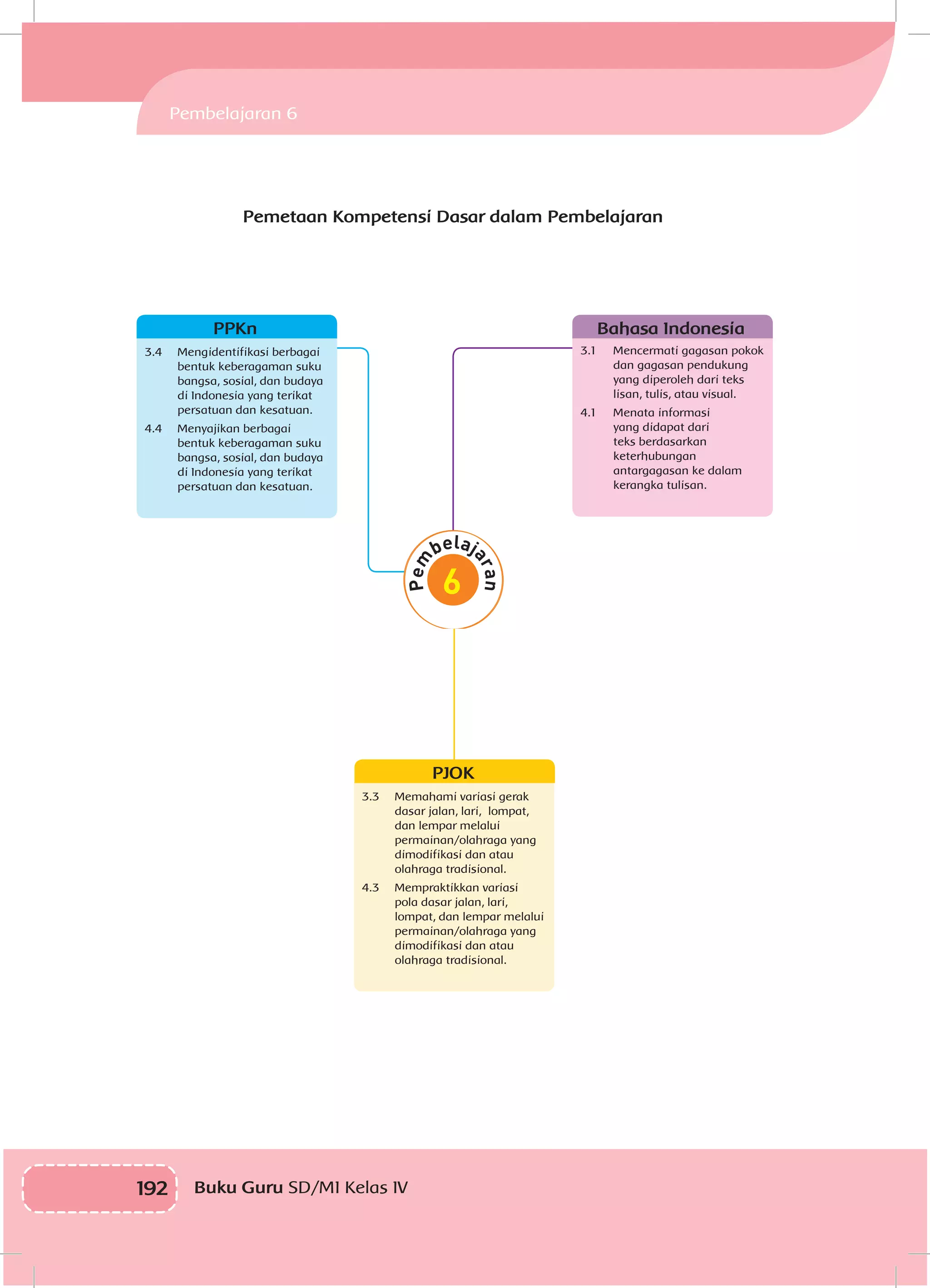 192 Buku Guru SD/MI Kelas IV
Pemetaan Kompetensi Dasar dalam Pembelajaran
3.1	 Mencermati gagasan pokok
dan gagasan pendukung
yang diperoleh dari teks
lisan, tulis, atau visual.
4.1	 Menata informasi
yang didapat dari
teks berdasarkan
keterhubungan
antargagasan ke dalam
kerangka tulisan.
3.4	 Mengidentifikasi berbagai
bentuk keberagaman suku
bangsa, sosial, dan budaya
di Indonesia yang terikat
persatuan dan kesatuan.
4.4	 Menyajikan berbagai
bentuk keberagaman suku
bangsa, sosial, dan budaya
di Indonesia yang terikat
persatuan dan kesatuan.
3.3	 Memahami variasi gerak
dasar jalan, lari, lompat,
dan lempar melalui
permainan/olahraga yang
dimodifikasi dan atau
olahraga tradisional.
4.3	 Mempraktikkan variasi
pola dasar jalan, lari,
lompat, dan lempar melalui
permainan/olahraga yang
dimodifikasi dan atau
olahraga tradisional.
PJOK
PPKn Bahasa Indonesia
Pembelajaran 6
 
