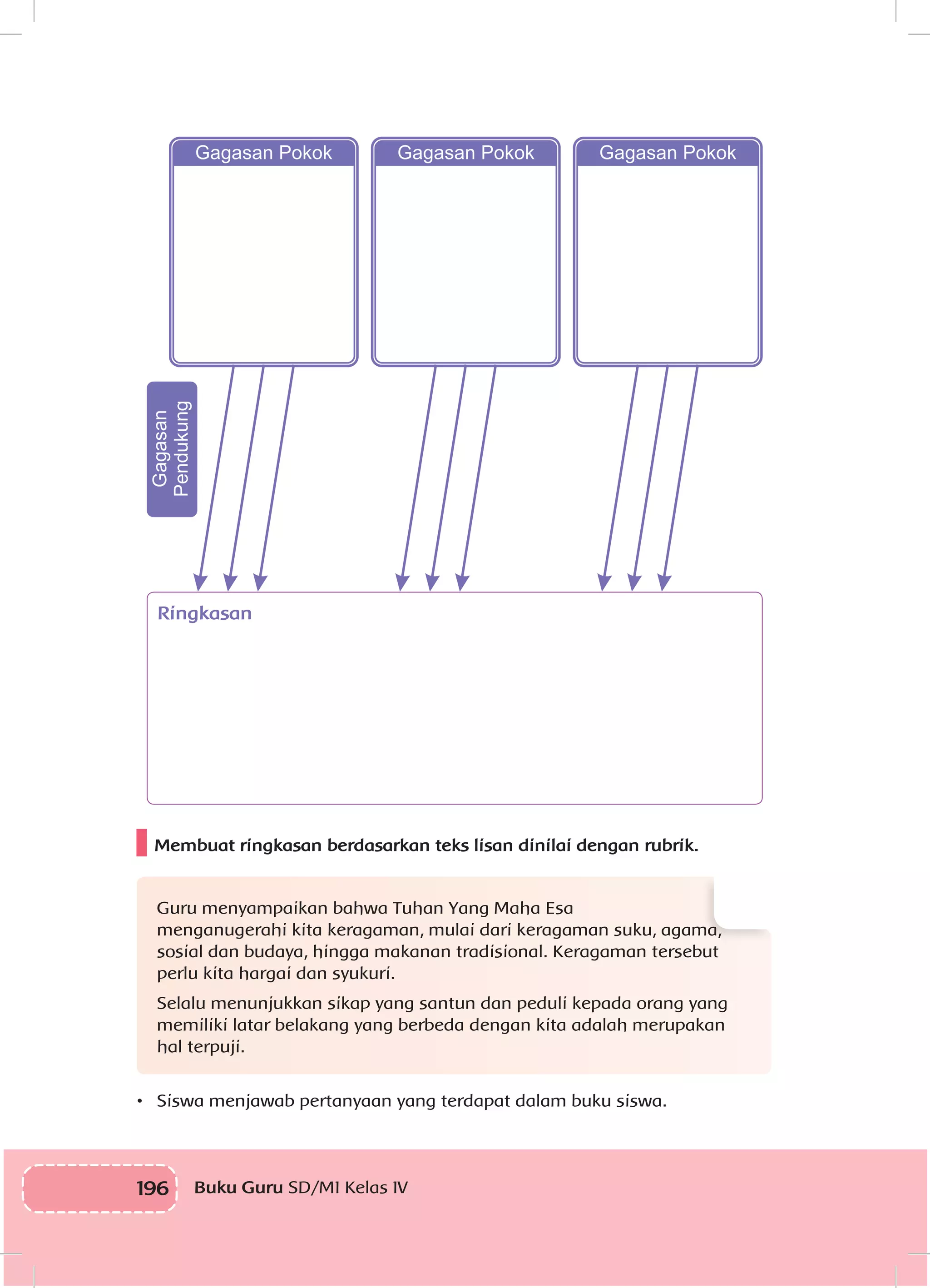 196 Buku Guru SD/MI Kelas IV
Ringkasan
Membuat ringkasan berdasarkan teks lisan dinilai dengan rubrik.
Guru menyampaikan bahwa Tuhan Yang Maha Esa
menganugerahi kita keragaman, mulai dari keragaman suku, agama,
sosial dan budaya, hingga makanan tradisional. Keragaman tersebut
perlu kita hargai dan syukuri.
Selalu menunjukkan sikap yang santun dan peduli kepada orang yang
memiliki latar belakang yang berbeda dengan kita adalah merupakan
hal terpuji.
•	 Siswa menjawab pertanyaan yang terdapat dalam buku siswa.
 