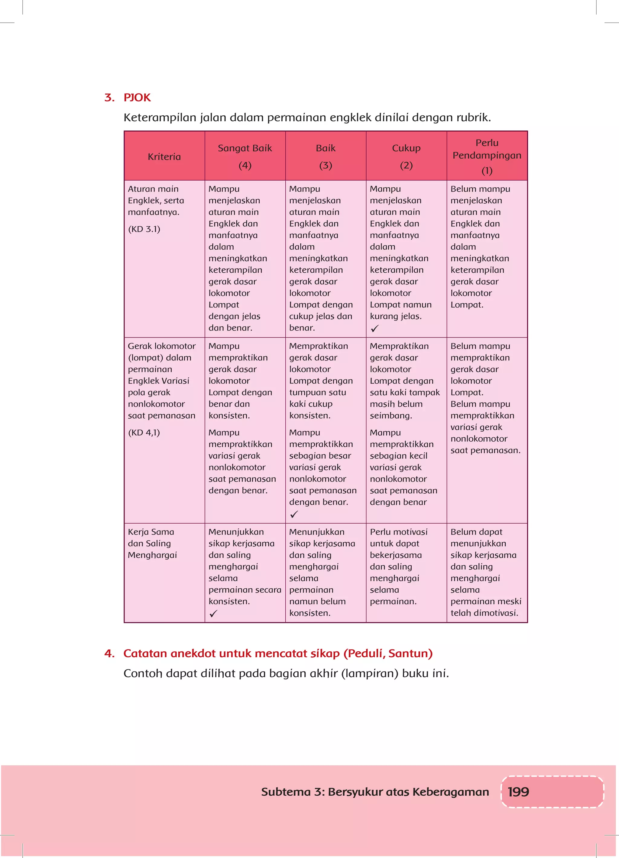 199Subtema 3: Bersyukur atas Keberagaman
3.	 PJOK
Keterampilan jalan dalam permainan engklek dinilai dengan rubrik.
Kriteria
Sangat Baik
(4)
Baik
(3)
Cukup
(2)
Perlu
Pendampingan
(1)
Aturan main
Engklek, serta
manfaatnya.
(KD 3.1)
Mampu
menjelaskan
aturan main
Engklek dan
manfaatnya
dalam
meningkatkan
keterampilan
gerak dasar
lokomotor
Lompat
dengan jelas
dan benar.
Mampu
menjelaskan
aturan main
Engklek dan
manfaatnya
dalam
meningkatkan
keterampilan
gerak dasar
lokomotor
Lompat dengan
cukup jelas dan
benar.
Mampu
menjelaskan
aturan main
Engklek dan
manfaatnya
dalam
meningkatkan
keterampilan
gerak dasar
lokomotor
Lompat namun
kurang jelas.

Belum mampu
menjelaskan
aturan main
Engklek dan
manfaatnya
dalam
meningkatkan
keterampilan
gerak dasar
lokomotor
Lompat.
Gerak lokomotor
(lompat) dalam
permainan
Engklek Variasi
pola gerak
nonlokomotor
saat pemanasan
(KD 4,1)
Mampu
mempraktikan
gerak dasar
lokomotor
Lompat dengan
benar dan
konsisten.
Mampu
mempraktikkan
variasi gerak
nonlokomotor
saat pemanasan
dengan benar.
Mempraktikan
gerak dasar
lokomotor
Lompat dengan
tumpuan satu
kaki cukup
konsisten.
Mampu
mempraktikkan
sebagian besar
variasi gerak
nonlokomotor
saat pemanasan
dengan benar.

Mempraktikan
gerak dasar
lokomotor
Lompat dengan
satu kaki tampak
masih belum
seimbang.
Mampu
mempraktikkan
sebagian kecil
variasi gerak
nonlokomotor
saat pemanasan
dengan benar
Belum mampu
mempraktikan
gerak dasar
lokomotor
Lompat.
Belum mampu
mempraktikkan
variasi gerak
nonlokomotor
saat pemanasan.
Kerja Sama
dan Saling
Menghargai
Menunjukkan
sikap kerjasama
dan saling
menghargai
selama
permainan secara
konsisten.

Menunjukkan
sikap kerjasama
dan saling
menghargai
selama
permainan
namun belum
konsisten.
Perlu motivasi
untuk dapat
bekerjasama
dan saling
menghargai
selama
permainan.
Belum dapat
menunjukkan
sikap kerjasama
dan saling
menghargai
selama
permainan meski
telah dimotivasi.
4.	 Catatan anekdot untuk mencatat sikap (Peduli, Santun)
Contoh dapat dilihat pada bagian akhir (lampiran) buku ini.
 