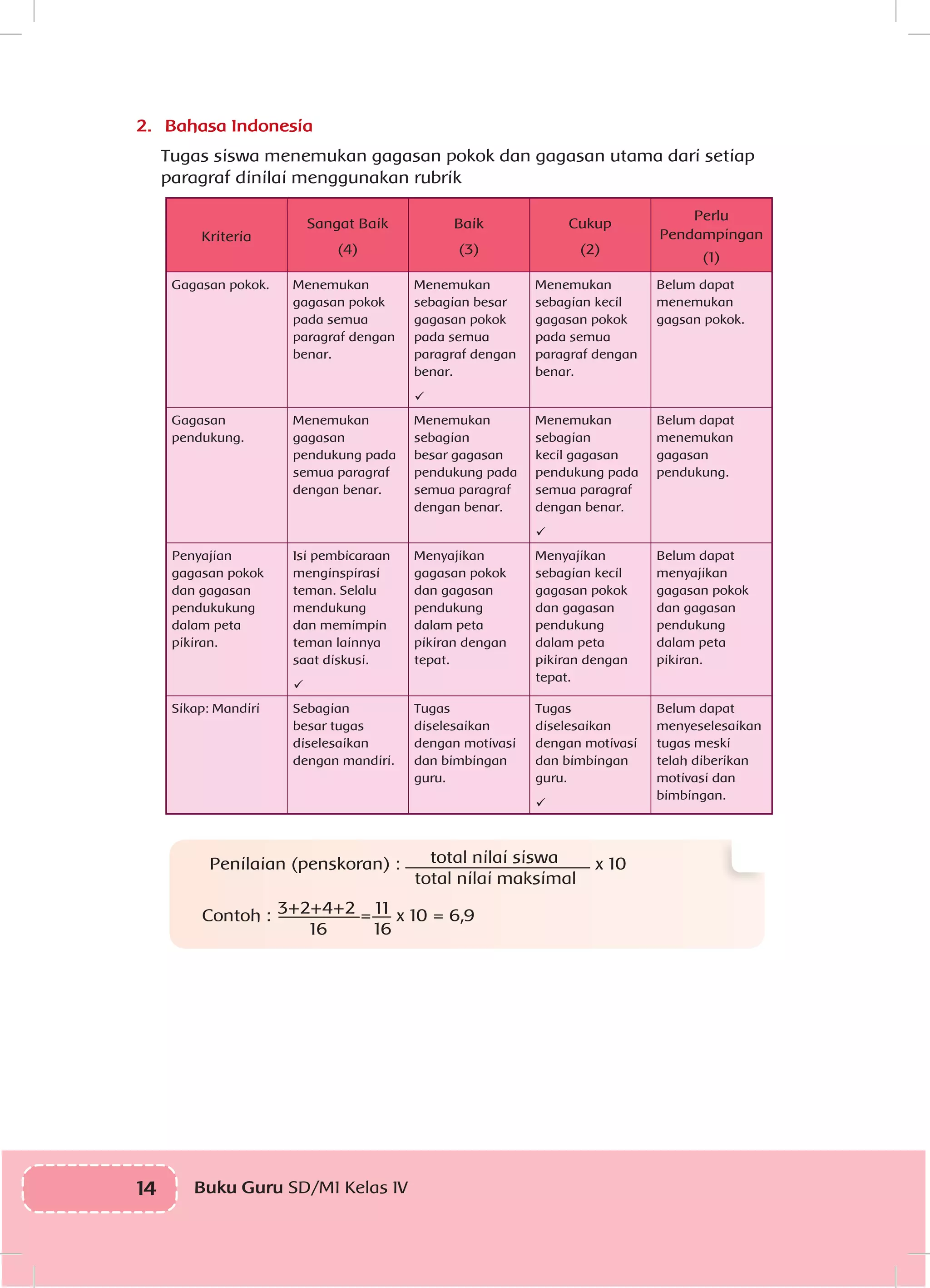 14 Buku Guru SD/MI Kelas IVI
2.	 Bahasa Indonesia
	 Tugas siswa menemukan gagasan pokok dan gagasan utama dari setiap
paragraf dinilai menggunakan rubrik
Kriteria
Sangat Baik
(4)
Baik
(3)
Cukup
(2)
Perlu
Pendampingan
(1)
Gagasan pokok. Menemukan
gagasan pokok
pada semua
paragraf dengan
benar.
Menemukan
sebagian besar
gagasan pokok
pada semua
paragraf dengan
benar.

Menemukan
sebagian kecil
gagasan pokok
pada semua
paragraf dengan
benar.
Belum dapat
menemukan
gagsan pokok.
Gagasan
pendukung.
Menemukan
gagasan
pendukung pada
semua paragraf
dengan benar.
Menemukan
sebagian
besar gagasan
pendukung pada
semua paragraf
dengan benar.
Menemukan
sebagian
kecil gagasan
pendukung pada
semua paragraf
dengan benar.

Belum dapat
menemukan
gagasan
pendukung.
Penyajian
gagasan pokok
dan gagasan
pendukukung
dalam peta
pikiran.
Isi pembicaraan
menginspirasi
teman. Selalu
mendukung
dan memimpin
teman lainnya
saat diskusi.

Menyajikan
gagasan pokok
dan gagasan
pendukung
dalam peta
pikiran dengan
tepat.
Menyajikan
sebagian kecil
gagasan pokok
dan gagasan
pendukung
dalam peta
pikiran dengan
tepat.
Belum dapat
menyajikan
gagasan pokok
dan gagasan
pendukung
dalam peta
pikiran.
Sikap: Mandiri Sebagian
besar tugas
diselesaikan
dengan mandiri.
Tugas
diselesaikan
dengan motivasi
dan bimbingan
guru.
Tugas
diselesaikan
dengan motivasi
dan bimbingan
guru.

Belum dapat
menyeselesaikan
tugas meski
telah diberikan
motivasi dan
bimbingan.
Penilaian (penskoran) : total nilai siswa
total nilai maksimal
x 10
Contoh : 3+2+4+2
16
= 11
16
x 10 = 6,9
 