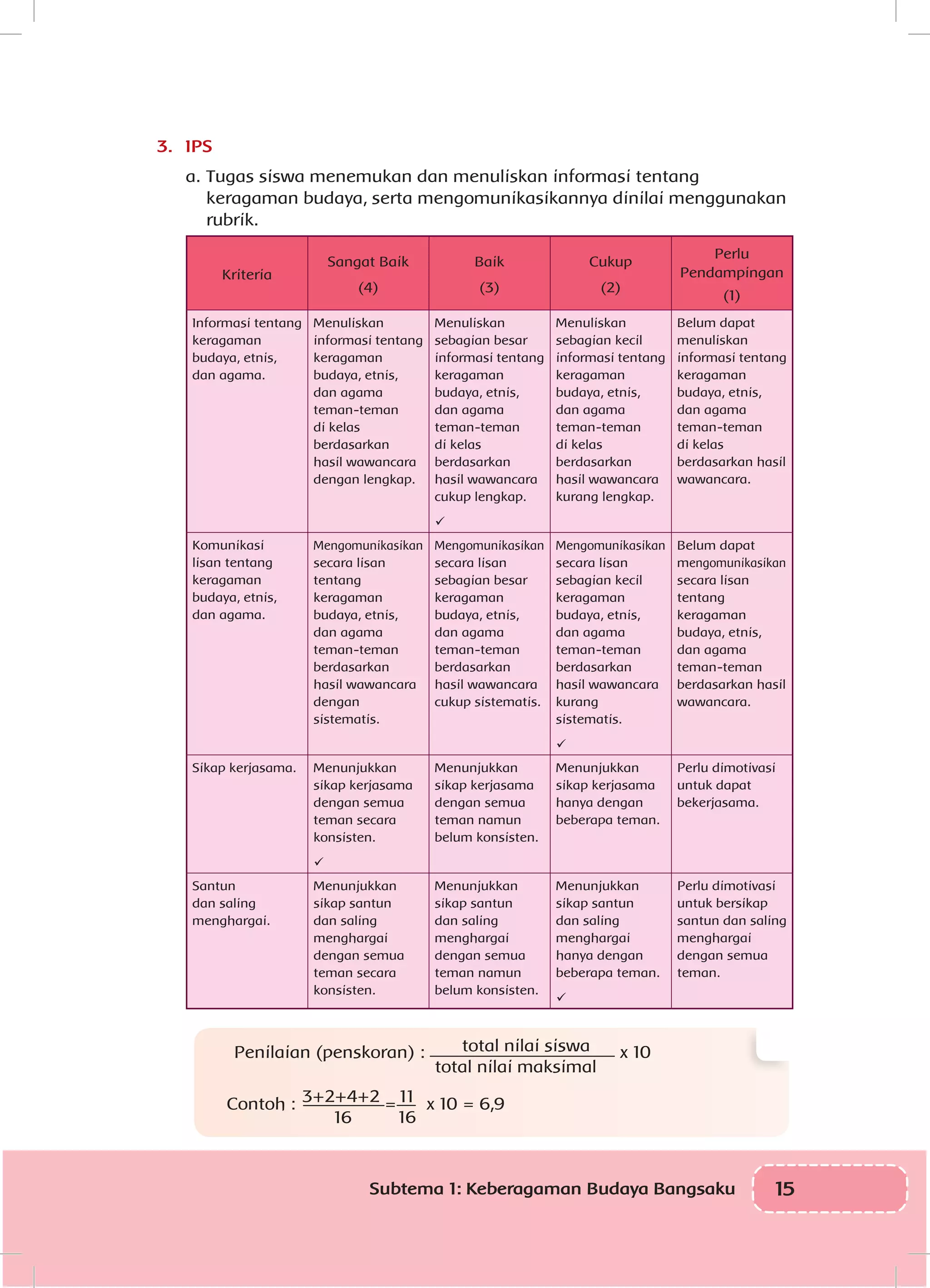 15Subtema 1: Keberagaman Budaya Bangsaku
3.	 IPS
a.	Tugas siswa menemukan dan menuliskan informasi tentang
keragaman budaya, serta mengomunikasikannya dinilai menggunakan
rubrik.
Kriteria
Sangat Baik
(4)
Baik
(3)
Cukup
(2)
Perlu
Pendampingan
(1)
Informasi tentang
keragaman
budaya, etnis,
dan agama.
Menuliskan
informasi tentang
keragaman
budaya, etnis,
dan agama
teman-teman
di kelas
berdasarkan
hasil wawancara
dengan lengkap.
Menuliskan
sebagian besar
informasi tentang
keragaman
budaya, etnis,
dan agama
teman-teman
di kelas
berdasarkan
hasil wawancara
cukup lengkap.

Menuliskan
sebagian kecil
informasi tentang
keragaman
budaya, etnis,
dan agama
teman-teman
di kelas
berdasarkan
hasil wawancara
kurang lengkap.
Belum dapat
menuliskan
informasi tentang
keragaman
budaya, etnis,
dan agama
teman-teman
di kelas
berdasarkan hasil
wawancara.
Komunikasi
lisan tentang
keragaman
budaya, etnis,
dan agama.
Mengomunikasikan
secara lisan
tentang
keragaman
budaya, etnis,
dan agama
teman-teman
berdasarkan
hasil wawancara
dengan
sistematis.
Mengomunikasikan
secara lisan
sebagian besar
keragaman
budaya, etnis,
dan agama
teman-teman
berdasarkan
hasil wawancara
cukup sistematis.
Mengomunikasikan
secara lisan
sebagian kecil
keragaman
budaya, etnis,
dan agama
teman-teman
berdasarkan
hasil wawancara
kurang
sistematis.

Belum dapat
mengomunikasikan
secara lisan
tentang
keragaman
budaya, etnis,
dan agama
teman-teman
berdasarkan hasil
wawancara.
Sikap kerjasama. Menunjukkan
sikap kerjasama
dengan semua
teman secara
konsisten.

Menunjukkan
sikap kerjasama
dengan semua
teman namun
belum konsisten.
Menunjukkan
sikap kerjasama
hanya dengan
beberapa teman.
Perlu dimotivasi
untuk dapat
bekerjasama.
Santun
dan saling
menghargai.
Menunjukkan
sikap santun
dan saling
menghargai
dengan semua
teman secara
konsisten.
Menunjukkan
sikap santun
dan saling
menghargai
dengan semua
teman namun
belum konsisten.
Menunjukkan
sikap santun
dan saling
menghargai
hanya dengan
beberapa teman.

Perlu dimotivasi
untuk bersikap
santun dan saling
menghargai
dengan semua
teman.
Penilaian (penskoran) : total nilai siswa
total nilai maksimal
x 10
Contoh : 3+2+4+2
16
= 11
16
x 10 = 6,9
 