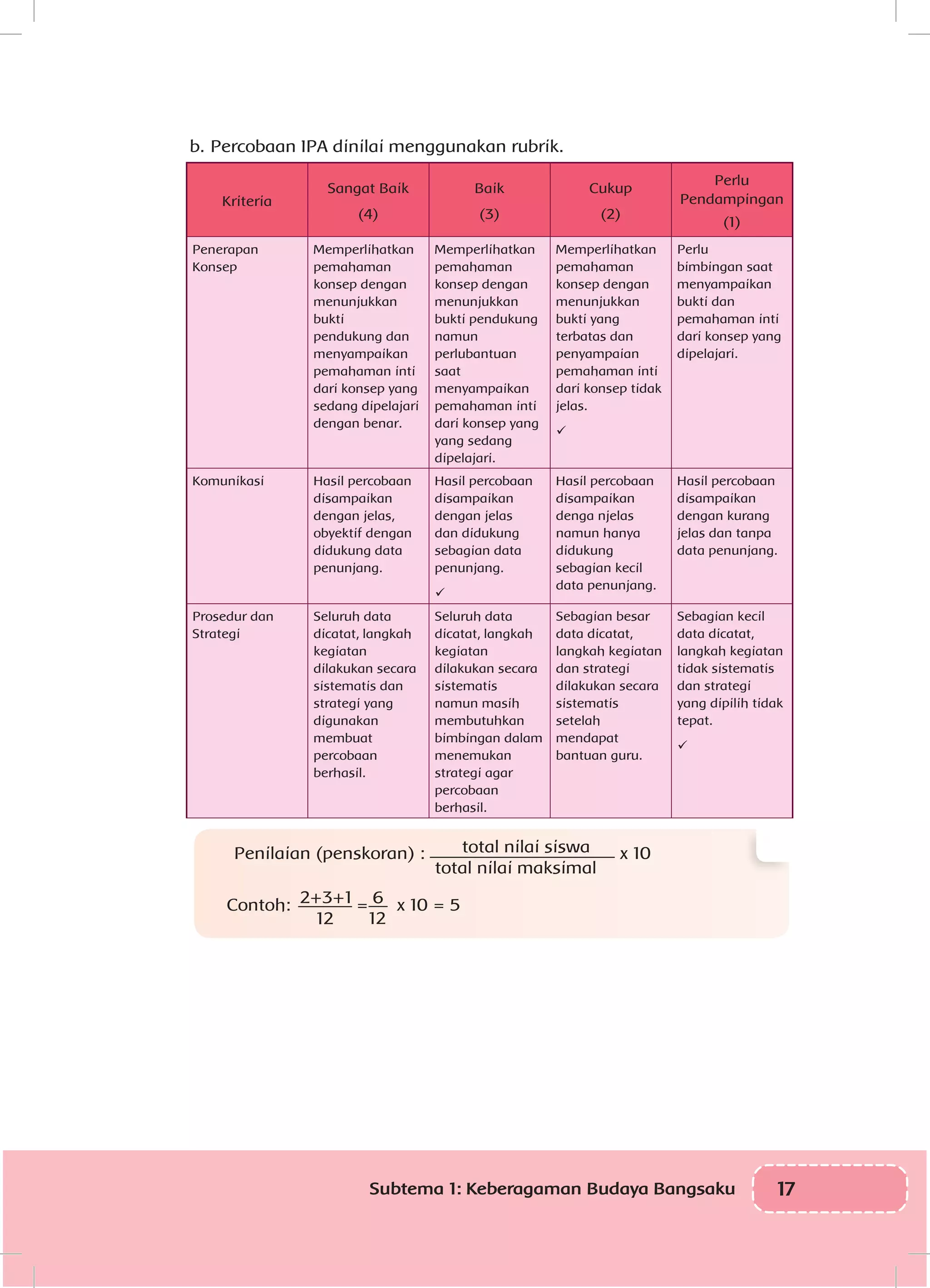 17Subtema 1: Keberagaman Budaya Bangsaku
b.	Percobaan IPA dinilai menggunakan rubrik.
Kriteria
Sangat Baik
(4)
Baik
(3)
Cukup
(2)
Perlu
Pendampingan
(1)
Penerapan
Konsep
Memperlihatkan
pemahaman
konsep dengan
menunjukkan
bukti
pendukung dan
menyampaikan
pemahaman inti
dari konsep yang
sedang dipelajari
dengan benar.
Memperlihatkan
pemahaman
konsep dengan
menunjukkan
bukti pendukung
namun
perlubantuan
saat
menyampaikan
pemahaman inti
dari konsep yang
yang sedang
dipelajari.
Memperlihatkan
pemahaman
konsep dengan
menunjukkan
bukti yang
terbatas dan
penyampaian
pemahaman inti
dari konsep tidak
jelas.

Perlu
bimbingan saat
menyampaikan
bukti dan
pemahaman inti
dari konsep yang
dipelajari.
Komunikasi Hasil percobaan
disampaikan
dengan jelas,
obyektif dengan
didukung data
penunjang.
Hasil percobaan
disampaikan
dengan jelas
dan didukung
sebagian data
penunjang.

Hasil percobaan
disampaikan
denga njelas
namun hanya
didukung
sebagian kecil
data penunjang.
Hasil percobaan
disampaikan
dengan kurang
jelas dan tanpa
data penunjang.
Prosedur dan
Strategi
Seluruh data
dicatat, langkah
kegiatan
dilakukan secara
sistematis dan
strategi yang
digunakan
membuat
percobaan
berhasil.
Seluruh data
dicatat, langkah
kegiatan
dilakukan secara
sistematis
namun masih
membutuhkan
bimbingan dalam
menemukan
strategi agar
percobaan
berhasil.
Sebagian besar
data dicatat,
langkah kegiatan
dan strategi
dilakukan secara
sistematis
setelah
mendapat
bantuan guru.
Sebagian kecil
data dicatat,
langkah kegiatan
tidak sistematis
dan strategi
yang dipilih tidak
tepat.

Penilaian (penskoran) : total nilai siswa
total nilai maksimal
x 10
Contoh: 2+3+1
12
= 6
12
x 10 = 5
 