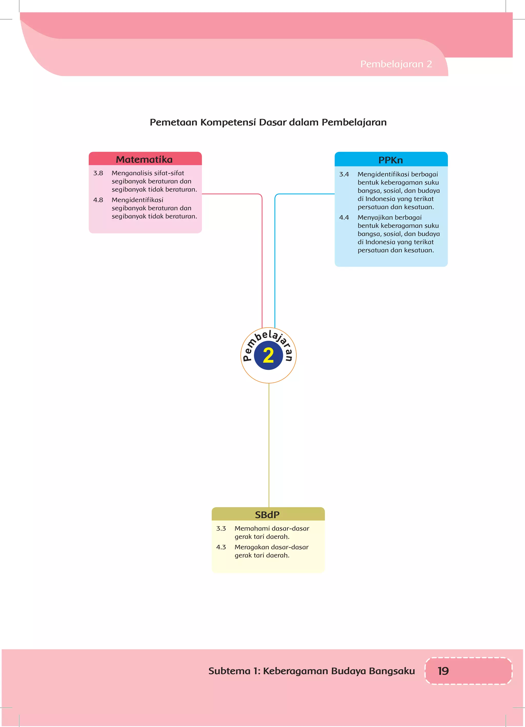 19Subtema 1: Keberagaman Budaya Bangsaku
Pembelajaran 2
Matematika
3.8	 Menganalisis sifat-sifat
segibanyak beraturan dan
segibanyak tidak beraturan.
4.8	Mengidentifikasi
segibanyak beraturan dan
segibanyak tidak beraturan.
PPKn
3.4	 Mengidentifikasi berbagai
bentuk keberagaman suku
bangsa, sosial, dan budaya
di Indonesia yang terikat
persatuan dan kesatuan.
4.4	 Menyajikan berbagai
bentuk keberagaman suku
bangsa, sosial, dan budaya
di Indonesia yang terikat
persatuan dan kesatuan.
Pemetaan Kompetensi Dasar dalam Pembelajaran
SBdP
3.3	 Memahami dasar-dasar
gerak tari daerah.
4.3	 Meragakan dasar-dasar
gerak tari daerah.
2
 