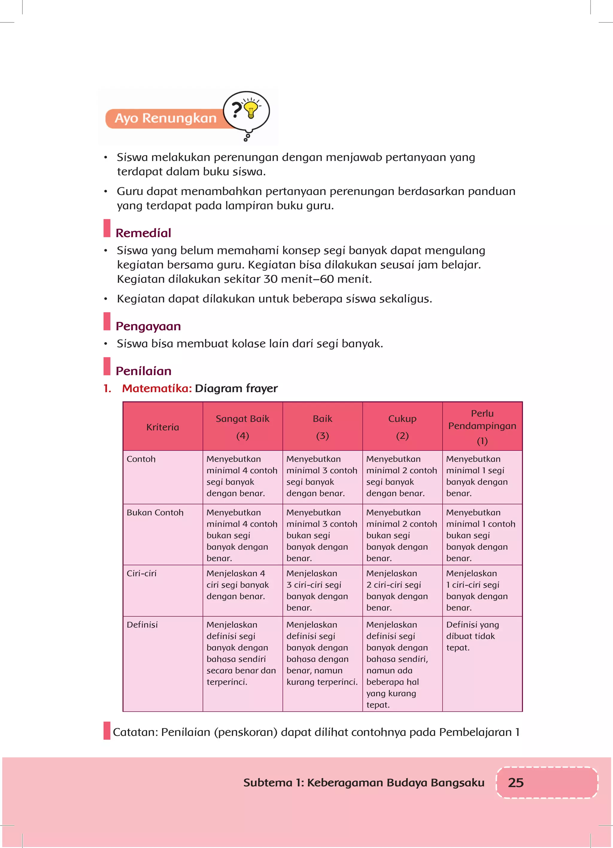 25Subtema 1: Keberagaman Budaya Bangsaku
•	 Siswa melakukan perenungan dengan menjawab pertanyaan yang
terdapat dalam buku siswa.
•	 Guru dapat menambahkan pertanyaan perenungan berdasarkan panduan
yang terdapat pada lampiran buku guru.
Remedial
•	 Siswa yang belum memahami konsep segi banyak dapat mengulang
kegiatan bersama guru. Kegiatan bisa dilakukan seusai jam belajar.
Kegiatan dilakukan sekitar 30 menit–60 menit.
•	 Kegiatan dapat dilakukan untuk beberapa siswa sekaligus.
Pengayaan
•	 Siswa bisa membuat kolase lain dari segi banyak.
Penilaian
1.	 Matematika: Diagram frayer
Kriteria
Sangat Baik
(4)
Baik
(3)
Cukup
(2)
Perlu
Pendampingan
(1)
Contoh Menyebutkan
minimal 4 contoh
segi banyak
dengan benar.
Menyebutkan
minimal 3 contoh
segi banyak
dengan benar.
Menyebutkan
minimal 2 contoh
segi banyak
dengan benar.
Menyebutkan
minimal 1 segi
banyak dengan
benar.
Bukan Contoh Menyebutkan
minimal 4 contoh
bukan segi
banyak dengan
benar.
Menyebutkan
minimal 3 contoh
bukan segi
banyak dengan
benar.
Menyebutkan
minimal 2 contoh
bukan segi
banyak dengan
benar.
Menyebutkan
minimal 1 contoh
bukan segi
banyak dengan
benar.
Ciri-ciri Menjelaskan 4
ciri segi banyak
dengan benar.
Menjelaskan
3 ciri-ciri segi
banyak dengan
benar.
Menjelaskan
2 ciri-ciri segi
banyak dengan
benar.
Menjelaskan
1 ciri-ciri segi
banyak dengan
benar.
Definisi Menjelaskan
definisi segi
banyak dengan
bahasa sendiri
secara benar dan
terperinci.
Menjelaskan
definisi segi
banyak dengan
bahasa dengan
benar, namun
kurang terperinci.
Menjelaskan
definisi segi
banyak dengan
bahasa sendiri,
namun ada
beberapa hal
yang kurang
tepat.
Definisi yang
dibuat tidak
tepat.
Catatan: Penilaian (penskoran) dapat dilihat contohnya pada Pembelajaran 1
 