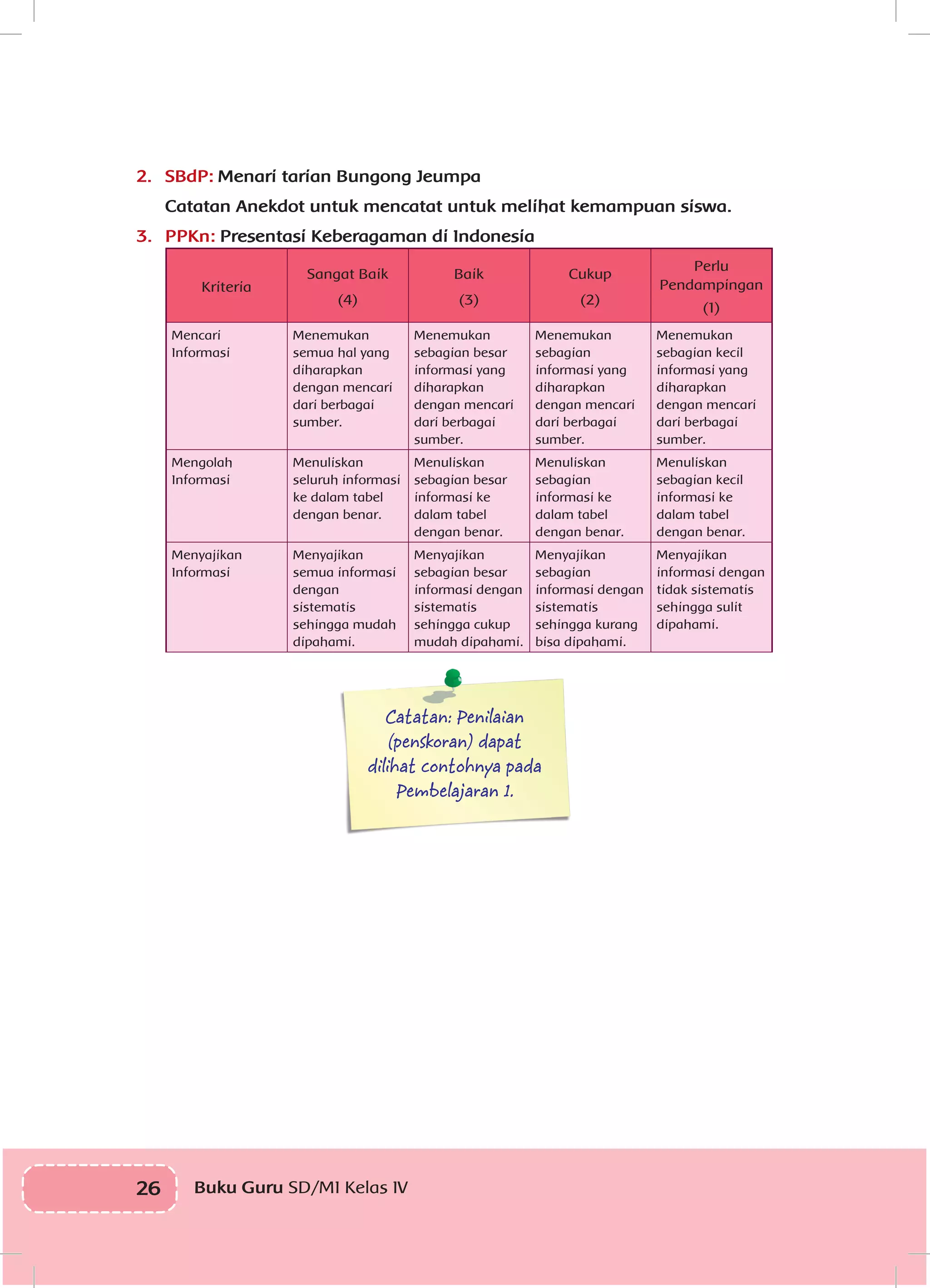 26 Buku Guru SD/MI Kelas IVI
2.	 SBdP: Menari tarian Bungong Jeumpa
Catatan Anekdot untuk mencatat untuk melihat kemampuan siswa.
3.	 PPKn: Presentasi Keberagaman di Indonesia
Kriteria
Sangat Baik
(4)
Baik
(3)
Cukup
(2)
Perlu
Pendampingan
(1)
Mencari
Informasi
Menemukan
semua hal yang
diharapkan
dengan mencari
dari berbagai
sumber.
Menemukan
sebagian besar
informasi yang
diharapkan
dengan mencari
dari berbagai
sumber.
Menemukan
sebagian
informasi yang
diharapkan
dengan mencari
dari berbagai
sumber.
Menemukan
sebagian kecil
informasi yang
diharapkan
dengan mencari
dari berbagai
sumber.
Mengolah
Informasi
Menuliskan
seluruh informasi
ke dalam tabel
dengan benar.
Menuliskan
sebagian besar
informasi ke
dalam tabel
dengan benar.
Menuliskan
sebagian
informasi ke
dalam tabel
dengan benar.
Menuliskan
sebagian kecil
informasi ke
dalam tabel
dengan benar.
Menyajikan
Informasi
Menyajikan
semua informasi
dengan
sistematis
sehingga mudah
dipahami.
Menyajikan
sebagian besar
informasi dengan
sistematis
sehingga cukup
mudah dipahami.
Menyajikan
sebagian
informasi dengan
sistematis
sehingga kurang
bisa dipahami.
Menyajikan
informasi dengan
tidak sistematis
sehingga sulit
dipahami.
Catatan: Penilaian
(penskoran) dapat
dilihat contohnya pada
Pembelajaran 1.
 