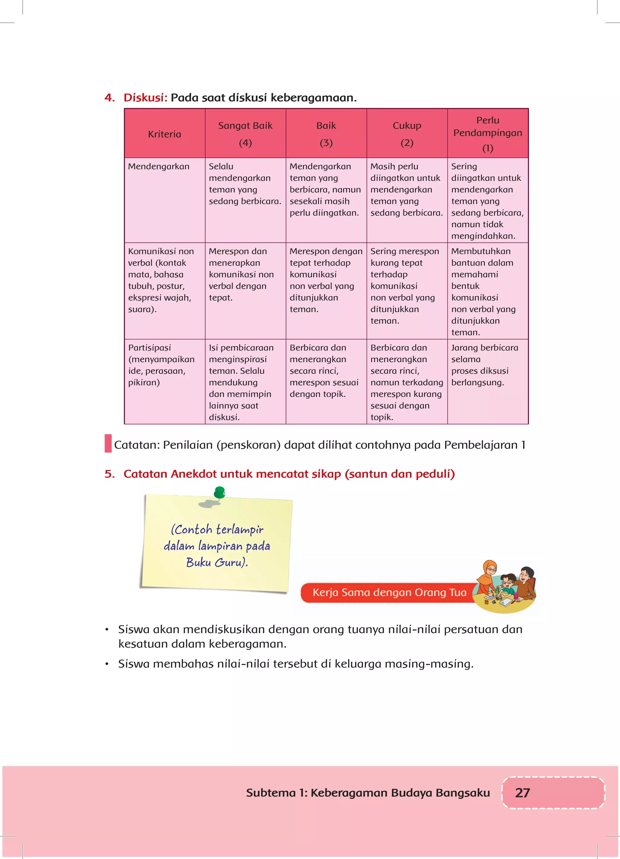27Subtema 1: Keberagaman Budaya Bangsaku
4.	 Diskusi: Pada saat diskusi keberagamaan.
Kriteria
Sangat Baik
(4)
Baik
(3)
Cukup
(2)
Perlu
Pendampingan
(1)
Mendengarkan Selalu
mendengarkan
teman yang
sedang berbicara.
Mendengarkan
teman yang
berbicara, namun
sesekali masih
perlu diingatkan.
Masih perlu
diingatkan untuk
mendengarkan
teman yang
sedang berbicara.
Sering
diingatkan untuk
mendengarkan
teman yang
sedang berbicara,
namun tidak
mengindahkan.
Komunikasi non
verbal (kontak
mata, bahasa
tubuh, postur,
ekspresi wajah,
suara).
Merespon dan
menerapkan
komunikasi non
verbal dengan
tepat.
Merespon dengan
tepat terhadap
komunikasi
non verbal yang
ditunjukkan
teman.
Sering merespon
kurang tepat
terhadap
komunikasi
non verbal yang
ditunjukkan
teman.
Membutuhkan
bantuan dalam
memahami
bentuk
komunikasi
non verbal yang
ditunjukkan
teman.
Partisipasi
(menyampaikan
ide, perasaan,
pikiran)
Isi pembicaraan
menginspirasi
teman. Selalu
mendukung
dan memimpin
lainnya saat
diskusi.
Berbicara dan
menerangkan
secara rinci,
merespon sesuai
dengan topik.
Berbicara dan
menerangkan
secara rinci,
namun terkadang
merespon kurang
sesuai dengan
topik.
Jarang berbicara
selama
proses diksusi
berlangsung.
Catatan: Penilaian (penskoran) dapat dilihat contohnya pada Pembelajaran 1
5.	 Catatan Anekdot untuk mencatat sikap (santun dan peduli)
(Contoh terlampir
dalam lampiran pada
Buku Guru).
•	 Siswa akan mendiskusikan dengan orang tuanya nilai-nilai persatuan dan
kesatuan dalam keberagaman.
•	 Siswa membahas nilai-nilai tersebut di keluarga masing-masing.
 