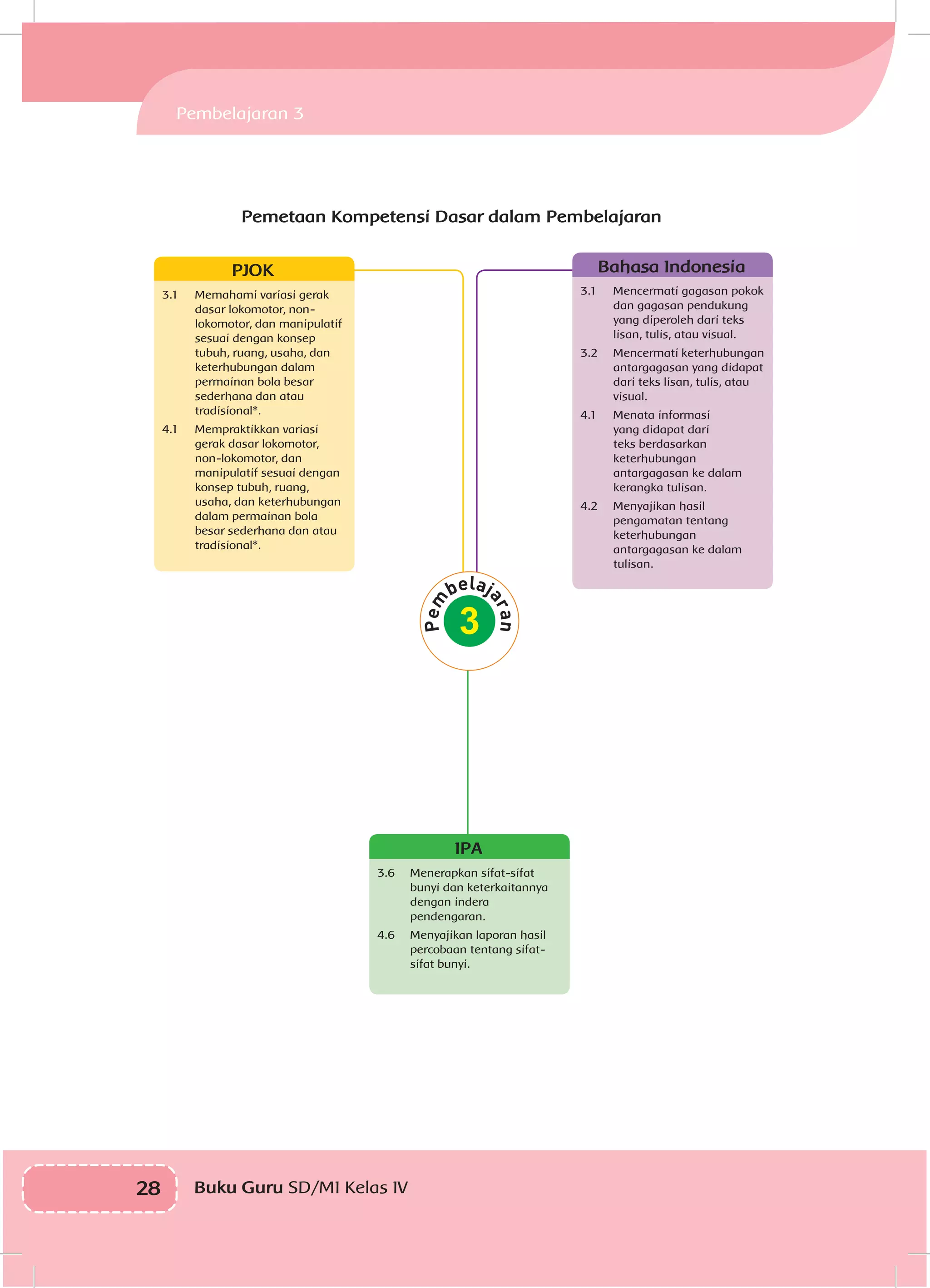 28 Buku Guru SD/MI Kelas IVI
IPA
3.6	 Menerapkan sifat-sifat
bunyi dan keterkaitannya
dengan indera
pendengaran.
4.6	 Menyajikan laporan hasil
percobaan tentang sifat-
sifat bunyi.
Bahasa Indonesia
3.1	 Mencermati gagasan pokok
dan gagasan pendukung
yang diperoleh dari teks
lisan, tulis, atau visual.
3.2	 Mencermati keterhubungan
antargagasan yang didapat
dari teks lisan, tulis, atau
visual.
4.1	 Menata informasi
yang didapat dari
teks berdasarkan
keterhubungan
antargagasan ke dalam
kerangka tulisan.
4.2	 Menyajikan hasil
pengamatan tentang
keterhubungan
antargagasan ke dalam
tulisan.
PJOK
3.1	 Memahami variasi gerak
dasar lokomotor, non-
lokomotor, dan manipulatif
sesuai dengan konsep
tubuh, ruang, usaha, dan
keterhubungan dalam
permainan bola besar
sederhana dan atau
tradisional*.
4.1	 Mempraktikkan variasi
gerak dasar lokomotor,
non-lokomotor, dan
manipulatif sesuai dengan
konsep tubuh, ruang,
usaha, dan keterhubungan
dalam permainan bola
besar sederhana dan atau
tradisional*.
3
Pemetaan Kompetensi Dasar dalam Pembelajaran
Pembelajaran 3
 