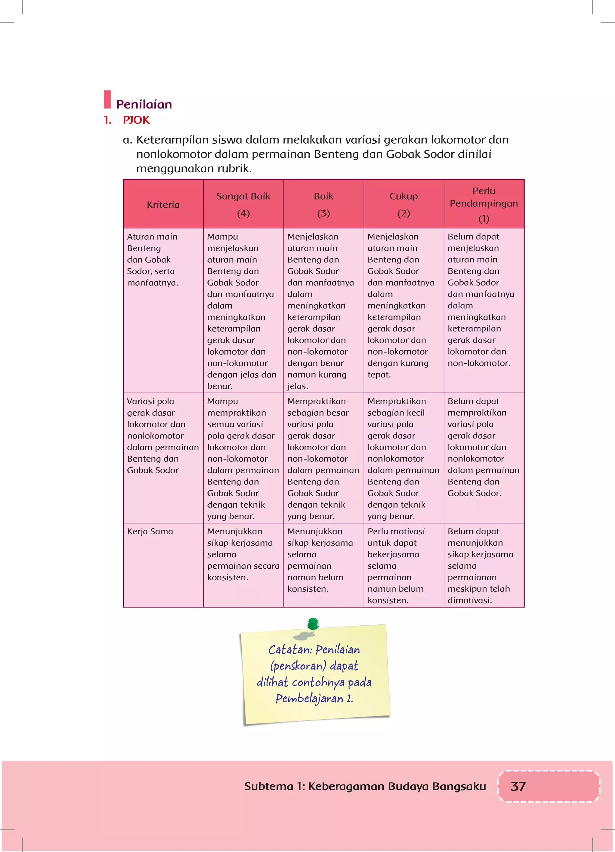 37Subtema 1: Keberagaman Budaya Bangsaku
Penilaian
1.	 PJOK
a.	Keterampilan siswa dalam melakukan variasi gerakan lokomotor dan
nonlokomotor dalam permainan Benteng dan Gobak Sodor dinilai
menggunakan rubrik.
Kriteria
Sangat Baik
(4)
Baik
(3)
Cukup
(2)
Perlu
Pendampingan
(1)
Aturan main
Benteng
dan Gobak
Sodor, serta
manfaatnya.
Mampu
menjelaskan
aturan main
Benteng dan
Gobak Sodor
dan manfaatnya
dalam
meningkatkan
keterampilan
gerak dasar
lokomotor dan
non-lokomotor
dengan jelas dan
benar.
Menjelaskan
aturan main
Benteng dan
Gobak Sodor
dan manfaatnya
dalam
meningkatkan
keterampilan
gerak dasar
lokomotor dan
non-lokomotor
dengan benar
namun kurang
jelas.
Menjelaskan
aturan main
Benteng dan
Gobak Sodor
dan manfaatnya
dalam
meningkatkan
keterampilan
gerak dasar
lokomotor dan
non-lokomotor
dengan kurang
tepat.
Belum dapat
menjelaskan
aturan main
Benteng dan
Gobak Sodor
dan manfaatnya
dalam
meningkatkan
keterampilan
gerak dasar
lokomotor dan
non-lokomotor.
Variasi pola
gerak dasar
lokomotor dan
nonlokomotor
dalam permainan
Benteng dan
Gobak Sodor
Mampu
mempraktikan
semua variasi
pola gerak dasar
lokomotor dan
non-lokomotor
dalam permainan
Benteng dan
Gobak Sodor
dengan teknik
yang benar.
Mempraktikan
sebagian besar
variasi pola
gerak dasar
lokomotor dan
non-lokomotor
dalam permainan
Benteng dan
Gobak Sodor
dengan teknik
yang benar.
Mempraktikan
sebagian kecil
variasi pola
gerak dasar
lokomotor dan
nonlokomotor
dalam permainan
Benteng dan
Gobak Sodor
dengan teknik
yang benar.
Belum dapat
mempraktikan
variasi pola
gerak dasar
lokomotor dan
nonlokomotor
dalam permainan
Benteng dan
Gobak Sodor.
Kerja Sama Menunjukkan
sikap kerjasama
selama
permainan secara
konsisten.
Menunjukkan
sikap kerjasama
selama
permainan
namun belum
konsisten.
Perlu motivasi
untuk dapat
bekerjasama
selama
permainan
namun belum
konsisten.
Belum dapat
menunjukkan
sikap kerjasama
selama
permaianan
meskipun telah
dimotivasi.
Catatan: Penilaian
(penskoran) dapat
dilihat contohnya pada
Pembelajaran 1.
 